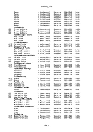 matrícula_2009


       Palcam                        c. Rosalía de Castro, 30-34
                                                 08025      Barcelona   934359749    Privat
       Palcam                        c. Rosalía de Castro, 30-34
                                                 08025      Barcelona   934359749    Privat
       Palcam                        c. Rosalía de Castro, 30-34
                                                 08025      Barcelona   934359749    Privat
       Palcam                        c. Rosalía de Castro, 30-34
                                                 08025      Barcelona   934359749    Privat
       Palcam                        c. Rosalía de Castro, 30-34
                                                 08025      Barcelona   934359749    Privat
       Palcam                        c. Rosalía de Castro, 30-34
                                                 08025      Barcelona   934359749    Privat
       Palcam                        c. Rosalía de Castro, 30-34
                                                 08025      Barcelona   934359749    Privat
       Palcam                        c. Rosalía de Castro, 30-34
                                                 08025      Barcelona   934359749    Privat
       Total Palcam
IES    Príncep de Girona             Travessera 08025
                                                de Gràcia, Barcelona
                                                           357          934362608    Públic
IES    Príncep de Girona             Travessera 08025
                                                de Gràcia, Barcelona
                                                           357          934362608    Públic
IES    Príncep de Girona             Travessera 08025
                                                de Gràcia, Barcelona
                                                           357          934362608    Públic
       Total Príncep de Girona
       Roig Tesalia                  c. Marina, 333
                                                 08025     Barcelona    934360039    Privat
       Roig Tesalia                  c. Marina, 333
                                                 08025     Barcelona    934360039    Privat
       Roig Tesalia                  c. Marina, 333
                                                 08025     Barcelona    934360039    Privat
       Total Roig Tesalia
CEIP   Sagrada Família               c. Sardenya, 339-345 Barcelona
                                               08025                    932074311    Públic
CEIP   Sagrada Família               c. Sardenya, 339-345 Barcelona
                                               08025                    932074311    Públic
       Total Sagrada Família
       Sant Josep-Teresianes         c. Nàpols, 359/Trav Gracia, 256-262 932075711
                                                 08025     Barcelona                 Privat
       Sant Josep-Teresianes         c. Nàpols, 359/Trav Gracia, 256-262 932075711
                                                 08025     Barcelona                 Privat
       Sant Josep-Teresianes         c. Nàpols, 359/Trav Gracia, 256-262 932075711
                                                 08025     Barcelona                 Privat
       Total Sant Josep-Teresianes
IES    Secretari Coloma              c. Secretari08025
                                                  Coloma, 25
                                                           Barcelona    932853491    Públic
IES    Secretari Coloma              c. Secretari08025
                                                  Coloma, 25
                                                           Barcelona    932853491    Públic
IES    Secretari Coloma              c. Secretari08025
                                                  Coloma, 25
                                                           Barcelona    932853491    Públic
       Total Secretari Coloma
CEIP   Antoni Balmanya               c. Freser, 101
                                                 08026     Barcelona    934566804    Públic
CEIP   Antoni Balmanya               c. Freser, 101
                                                 08026     Barcelona    934566804    Públic
       Total Antoni Balmanya
       Calassanç                     c. Joan de Peguera, 42
                                                08026     Barcelona     934569303    Privat
       Calassanç                     c. Joan de Peguera, 42
                                                08026     Barcelona     934569303    Privat
       Calassanç                     c. Joan de Peguera, 42
                                                08026     Barcelona     934569303    Privat
       Total Calassanç
CEIP   Dovella                       c. Mallorca,08026
                                                  595      Barcelona    934569020    Públic
CEIP   Dovella                       c. Mallorca,08026
                                                  595      Barcelona    934569020    Públic
       Total Dovella
CEIP   Escola del Mar                c. Gènova, 08026
                                                12         Barcelona    934364751    Públic
CEIP   Escola del Mar                c. Gènova, 08026
                                                12         Barcelona    934364751    Públic
       Total Escola del Mar
       Grimm                         c. Sant Quintí, 19
                                                08026      Barcelona    934366162    Privat
       Total Grimm
IES    Juan Manuel Zafra             c. Rogent, 51
                                                08026      Barcelona    934350126    Públic
IES    Juan Manuel Zafra             c. Rogent, 51
                                                08026      Barcelona    934350126    Públic
IES    Juan Manuel Zafra             c. Rogent, 51
                                                08026      Barcelona    934350126    Públic
       Total Juan Manuel Zafra
       Mare de Déu de Núria          c. Mallorca,08026
                                                  598      Barcelona    932456629    Privat
       Mare de Déu de Núria          c. Mallorca,08026
                                                  598      Barcelona    932456629    Privat
       Mare de Déu de Núria          c. Mallorca,08026
                                                  598      Barcelona    932456629    Privat
       Total Mare de Déu de Núria
       Arrels                        c. Cardenal08027
                                                 Tedeschini, 70
                                                          Barcelona     933524454    Privat
       Arrels                        c. Cardenal08027
                                                 Tedeschini, 70
                                                          Barcelona     933524454    Privat
       Arrels                        c. Cardenal08027
                                                 Tedeschini, 70
                                                          Barcelona     933524454    Privat
       Total Arrels
CEIP   Doctor Ferran i Clua          c. Manigua,08027
                                                 25-39     Barcelona    933404625    Públic
CEIP   Doctor Ferran i Clua          c. Manigua,08027
                                                 25-39     Barcelona    933404625    Públic



                                             Page 21
 