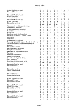 matrícula_2009


Educació Infantil Parvulari                             0     0     0    0     0   0   1 24    1
Educació Primària                                       1 26        1 23       1 24    1 21    1
                                                        1 26        1 23       1 24    2 45    2
Educació Infantil Parvulari                             0     0     0    0     0   0   1 25    1
Educació Primària                                       1 25        1 25       1 25    1 24    1
                                                        1 25        1 25       1 25    2 49    2
Educació Infantil Parvulari                             0     0     0    0     0   0   2 50    2
Educació Primària                                       2 50        2 50       2 50    2 51    2
Educació secundària                                     2 59        2 59       2 60    2 63    0
                                                        4 109       4 109      4 110   6 164   4
Administració de sistemes informàtics                   1 11        1 12       0   0   0   0   0
Administració i Finances                                1 22        1 16       0   0   0   0   0
Anatomia patològica i Citologia                         1 24        1 22       0   0   0   0   0
Automoció                                               0     0     1 15       0   0   0   0   0
Automoció                                               1 16        0    0     0   0   0   0   0
Batxillerat de ciències i tecnologia                    1 13        1 11       0   0   0   0   0
Batxillerat d'humanitas i ciències socials              1 13        1 11       0   0   0   0   0
Carrosseria                                             1 21        0    0     0   0   0   0   0
Carrosseria                                             0     0     1    5     0   0   0   0   0
Cures auxiliars d'infermeria                            2 70        0    0     0   0   0   0   0
Curs de preparació de la prova d'accés als cicles formatius de grau 0
                                                        1 35        superior
                                                                         0     0   0   0   0   0
Desenvolupament d'aplicacions informàtiques             1     7     1    6     0   0   0   0   0
Dietètica                                               1 22        1 18       0   0   0   0   0
Educació secundària                                     2 60        2 61       2 58    2 59    0
Electromecànica de vehicles                             2 42        1 14       0   0   0   0   0
Emergències sanitàries                                  1 30        0    0     0   0   0   0   0
Explotació de sistemes informàtics                      0     0     1 19       0   0   0   0   0
Farmàcia                                                0     0     0    0     0   0   0   0   0
Farmàcia i parafarmàcia                                 2 69        0    0     0   0   0   0   0
Gestió administrativa                                   1 27        0    0     0   0   0   0   0
Laboratori de diagnòstic clínic                         3 58        3 29       0   0   0   0   0
Salut ambiental                                         1 23        1 15       0   0   0   0   0
Sistemes microinformàtics i xarxa                       2 27        0    0     0   0   0   0   0
                                                      25 590 16 254            2 58    2 59    0
Educació Infantil Parvulari                             0     0     0    0     0   0   1 21    1
Educació Primària                                       1 25        1 19       1 20    1 18    1
                                                        1 25        1 19       1 20    2 39    2
Educació secundària                                     1 30        1 30       1 30    1 24    0
Gestió administrativa                                   0 18        0    0     0   0   0   0   0
                                                        1 48        1 30       1 30    1 24    0
Educació Primària                                       2 50        2 50       2   0   2   0   2
Educació secundària                                     1     0     1 47       1 30    1 30    0
                                                        3 50        3 97       3 30    3 30    2
Educació Infantil Parvulari                             0     0     0    0     0   0   1 26    1
Educació Primària                                       1 23        1 23       1 25    1 27    1
Educació secundària                                     2 49        2 49       2 55    2 61    0
                                                        3 72        3 72       3 80    4 114   2
Educació Infantil Parvulari                             0     0     0    0     0   0   1 25    1
Educació Primària                                       1 24        1 24       1 26    1 25    1
Educació secundària                                     1 31        1 31       1 29    1 29    0
                                                        2 55        2 55       2 55    3 79    2
Educació Infantil Parvulari                             0     0     0    0     0   0   2 48    1
Educació Primària                                       1 24        1 19       1 16    1 14    0
                                                        1 24        1 19       1 16    3 62    1
Educació Infantil Parvulari                             0     0     0    0     0   0   2 50    2
Educació Primària                                       2 51        2 51       2 51    0   0   0
                                                        2 51        2 51       2 51    2 50    2



                                                 Page 211
 