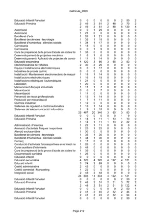 matrícula_2009


Educació Infantil Parvulari                              0    0     0    0      0   0   2    50   2
Educació Primària                                        2 49       2 51        2 48    3    70   2
                                                         2 49       2 51        2 48    5   120   4
Automoció                                                0    0     1 29        0   0   0     0   0
Automoció                                                1 21       0    0      0   0   0     0   0
Batxillerat d'arts                                       1 26       1 21        0   0   0     0   0
Batxillerat de ciències i tecnologia                     1 35       1 18        0   0   0     0   0
Batxillerat d'humanitas i ciències socials               1 34       1 17        0   0   0     0   0
Carrosseria                                              1 18       0    0      0   0   0     0   0
Carrosseria                                              0    0     1    9      0   0   0     0   0
Curs de preparació de la prova d'accés als cicles formatius de grau 0
                                                         1 35       superior
                                                                         0      0   0   0     0   0
Desenvolupament de projectes mecànics                    1    6     1    6      0   0   0     0   0
Desenvolupament i Aplicació de projectes de construcció 11
                                                         1          1 14        0   0   0     0   0
Educació secundària                                      4 120      3 86        3 85    3    83   0
Electromecànica de vehicles                              2 30       2 26        0   0   0     0   0
Equips i Instal.lacions electrotècniques                 0    0     1 17        0   0   0     0   0
Indústries de procés químic                              0    0     0    0      0   0   0     0   0
Instal.lació i Manteniment electromecànic de maquinària1i conducció de línies
                                                             18     1 14        0   0   0     0   0
Instal.lacions electrotècniques                          1 16       1 18        0   0   0     0   0
Instal·lacions elèctriques i automàtiques                1 21       0    0      0   0   0     0   0
Laboratori                                               1 20       0    0      0   0   0     0   0
Manteniment d'equips industrials                         1 11       1    7      0   0   0     0   0
Mecanització                                             0    0     1    7      0   0   0     0   0
Mecanització                                             1 11       0    0      0   0   0     0   0
Prevenció de riscos professionals                        1 13       1 14        0   0   0     0   0
Producció per mecanització                               1    7     1 11        0   0   0     0   0
Química industrial                                       1 12       0    0      0   0   0     0   0
Sistemes de regulació i control automàtics               1 13       1 14        0   0   0     0   0
Sistemes de telecomunicació i informàtics                1    9     1 18        0   0   0     0   0
                                                        25 487 20 346           3 85    3    83   0
Educació Infantil Parvulari                              0    0     0    0      0   0   1     9   0
Educació Primària                                        1 14       1 11        1 13    1    13   0
                                                         1 14       1 11        1 13    2    22   0
Administració i Finances                                 1 22       1 11        0   0   0     0   0
Animació d'activitats físiques i esportives              1 25       1 25        0   0   0     0   0
Atenció sociosanitària                                   1 30       0    0      0   0   0     0   0
Batxillerat de ciències i tecnologia                     1 35       1 30        0   0   0     0   0
Batxillerat d'humanitas i ciències socials               1 34       1 30        0   0   0     0   0
Comerç                                                   1 17       0    0      0   0   0     0   0
Conducció d'activitats físicoesportives en el medi natural
                                                         1 26       0    0      0   0   0     0   0
Cures auxiliars d'infermeria                             3 48       0    0      0   0   0     0   0
Curs de preparació de la prova d'accés als cicles formatius de grau 0
                                                         1 35       superior
                                                                         0      0   0   0     0   0
Documentació sanitària                                   1 26       0    0      0   0   0     0   0
Educació infantil                                        0    0     0    0      0   0   0     0   0
Educació secundària                                      4 120      4 120       4 122   4   121   0
Educaió infantil                                         3 74       3 69        0   0   0     0   0
Gestió administrativa                                    2 43       0    0      0   0   0     0   0
Gestió comercial i Màrqueting                            1 22       0    0      0   0   0     0   0
Integració social                                        2 48       2 48        0   0   0     0   0
                                                        24 605 13 333           4 122   4   121   0
Educació Infantil Parvulari                              0    0     0    0      0   0   2    50   2
Educació Primària                                        2 48       2 51        2 51    3    72   2
                                                         2 48       2 51        2 51    5   122   4
Educació Infantil Parvulari                              0    0     0    0      0   0   2    50   1
Educació Primària                                        2 41       2 45        2 32    2    44   3
                                                         2 41       2 45        2 32    4    94   4
Educació Infantil Parvulari                              0    0     0    0      0   0   2    50   2



                                                 Page 212
 