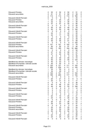 matrícula_2009


Educació Primària                                   2    52   2    52   2    52    2    51   2
Educació secundària                                 2    61   2    61   2    62    2    59   0
                                                    4   113   4   113   4   114    6   160   4
Educació Infantil Parvulari                         0     0   0     0   0     0    1    25   1
Educació Primària                                   1    25   1    25   1    25    1    25   1
Educació secundària                                 1    32   1    32   1    30    1    30   0
                                                    2    57   2    57   2    55    3    80   2
Educació Infantil Parvulari                         0     0   0     0   0     0    2    50   2
Educació Primària                                   2    50   2    50   2    49    3    76   2
                                                    2    50   2    50   2    49    5   126   4
Educació Infantil Parvulari                         0     0   0     0   0     0    1    22   1
Educació Primària                                   1    24   1    17   1    22    1    22   1
                                                    1    24   1    17   1    22    2    44   2
Educació Infantil Parvulari                         0     0   0     0   0     0    2    50   2
Educació Primària                                   2    49   2    46   2    51    2    49   3
                                                    2    49   2    46   2    51    4    99   5
Educació Infantil Parvulari                         0     0   0     0   0     0    4   100   4
Educació Primària                                   4   101   4   101   4   102    3    76   3
Educació secundària                                 3    92   3    92   3    91    3    90   0
                                                    7   193   7   193   7   193   10   266   7
Educació Infantil Parvulari                         0     0   0     0   0     0    2    50   2
Educació Primària                                   2    47   2    40   2    50    2    47   3
                                                    2    47   2    40   2    50    4    97   5
Educació Infantil Parvulari                         0     0   0     0   0     0    2    48   2
Educació Primària                                   2    50   2    49   2    49    3    72   2
                                                    2    50   2    49   2    49    5   120   4
Batxillerat de ciències i tecnologia                2    40   2    53   0     0    0     0   0
Batxillerat d'humanitas i ciències socials          2    40   2    52   0     0    0     0   0
Educació secundària                                 4   120   4   121   4   111    4   105   0
                                                    7   200   7   226   4   111    4   105   0
Batxillerat de ciències i tecnologia                1    35   1    50   0     0    0     0   0
Batxillerat d'humanitas i ciències socials          1    34   1    49   0     0    0     0   0
Educació secundària                                 4   120   4   101   4   117    4   104   0
                                                    6   189   6   200   4   117    4   104   0
Educació Infantil Parvulari                         0     0   0     0   0     0    1    17   1
Educació Primària                                   1    20   1    21   0     0    0     0   0
                                                    1    20   1    21   0     0    1    17   1
Educació Infantil Parvulari                         0     0   0     0   0     0    2    36   2
Educació Primària                                   2    49   2    46   2    53    3    70   3
                                                    2    49   2    46   2    53    5   106   5
Educació Infantil Parvulari                         0     0   0     0   0     0    1    12   0
Educació Primària                                   0     9   1    12   0    11    1     4   0
                                                    0     9   1    12   0    11    2    16   0
Educació Infantil Parvulari                         0     0   0     0   0     0    1    14   1
Educació Primària                                   1    24   1    16   1    25    1    21   1
                                                    1    24   1    16   1    25    2    35   2
Educació Infantil Parvulari                         0     0   0     0   0     0    1    25   1
Educació Primària                                   1    26   1    23   1    26    1    22   1
                                                    1    26   1    23   1    26    2    47   2
Educació Infantil Parvulari                         0     0   0     0   0     0    1    25   1
Educació Primària                                   1    25   1    25   1    25    1    24   1
Educació secundària                                 1    30   1    30   1    29    1    27   0
                                                    2    55   2    55   2    54    3    76   2
Educació Infantil Parvulari                         0     0   0     0   0     0    1    25   1
Educació Primària                                   1    24   1    25   1    24    1    26   1
                                                    1    24   1    25   1    24    2    51   2
Educació Infantil Parvulari                         0     0   0     0   0     0    2    50   2



                                               Page 213
 
