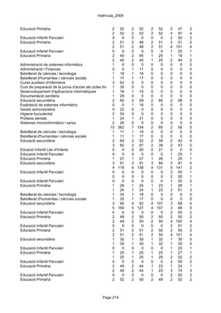 matrícula_2009


Educació Primària                                       2 52        2 52       2 52    2    47   2
                                                        2 52        2 52       2 52    4    97   4
Educació Infantil Parvulari                             0     0     0    0     0   0   2    50   2
Educació Primària                                       2 51        2 48       2 51    2    51   2
                                                        2 51        2 48       2 51    4   101   4
Educació Infantil Parvulari                             0     0     0    0     0   0   1    25   1
Educació Primària                                       2 40        2 45       1 25    1    19   1
                                                        2 40        2 45       1 25    2    44   2
Administració de sistemes informàtics                   1     0     0    0     0   0   0     0   0
Administració i Finances                                0     0     1 11       0   0   0     0   0
Batxillerat de ciències i tecnologia                    1 18        1 18       0   0   0     0   0
Batxillerat d'humanitas i ciències socials              1 17        1 17       0   0   0     0   0
Cures auxiliars d'infermeria                            3 62        0    0     0   0   0     0   0
Curs de preparació de la prova d'accés als cicles formatius de grau 0
                                                        1 35        superior
                                                                         0     0   0   0     0   0
Desenvolupament d'aplicacions informàtiques             1 16        1 10       0   0   0     0   0
Documentació sanitària                                  1 29        0    0     0   0   0     0   0
Educació secundària                                     2 60        2 59       2 60    2    58   0
Explotació de sistemes informàtics                      0     0     1 18       0   0   0     0   0
Gestió administrativa                                   0 22        0    0     0   0   0     0   0
Higiene bucodental                                      2 53        0    0     0   0   0     0   0
Pròtesis dentals                                        1 24        1 21       0   0   0     0   0
Sistemes microinformàtics i xarxa                       2 26        0    0     0   0   0     0   0
                                                      15 362        7 154      2 60    2    58   0
Batxillerat de ciències i tecnologia                    1 11        1 18       0   0   0     0   0
Batxillerat d'humanitas i ciències socials              1 11        1 17       0   0   0     0   0
Educació secundària                                     2 60        2 52       2 39    2    43   0
                                                        3 82        3 87       2 39    2    43   0
Eduació Infantil Llar d'Infants                         0     0     0 20       0 21    0     0   0
Educació Infantil Parvulari                             0     0     0    0     0   0   1    25   1
Educació Primària                                       1 27        1 27       1 26    1    25   1
Educació secundària                                     3 91        3 91       3 84    3    91   0
                                                        4 118       4 138      4 131   5   141   2
Educació Infantil Parvulari                             0     0     0    0     0   0   2    50   1
                                                        0     0     0    0     0   0   2    50   1
Educació Infantil Parvulari                             0     0     0    0     0   0   1    25   2
Educació Primària                                       1 26        1 24       1 23    1    26   1
                                                        1 26        1 24       1 23    2    51   3
Batxillerat de ciències i tecnologia                    1 35        1 18       0   0   0     0   0
Batxillerat d'humanitas i ciències socials              1 35        1 17       0   0   0     0   0
Educació secundària                                     3 90        4 92       4 107   3    68   0
                                                        5 160       5 127      4 107   3    68   0
Educació Infantil Parvulari                             0     0     0    0     0   0   2    50   2
Educació Primària                                       2 49        2 50       2 50    2    50   2
                                                        2 49        2 50       2 50    4   100   4
Educació Infantil Parvulari                             0     0     0    0     0   0   2    51   2
Educació Primària                                       2 51        2 51       2 50    2    50   2
                                                        2 51        2 51       2 50    4   101   4
Educació secundària                                     1 30        1 30       1 32    1    30   0
                                                        1 30        1 30       1 32    1    30   0
Educació Infantil Parvulari                             0     0     0    0     0   0   1    25   1
Educació Primària                                       1 25        1 25       1 25    1    27   1
                                                        1 25        1 25       1 25    2    52   2
Educació Infantil Parvulari                             0     0     0    0     0   0   2    50   2
Educació Primària                                       2 49        2 44       1 23    1    24   1
                                                        2 49        2 44       1 23    3    74   3
Educació Infantil Parvulari                             0     0     0    0     0   0   2    50   2
Educació Primària                                       2 52        2 50       2 49    2    52   2



                                                 Page 214
 