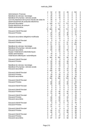 matrícula_2009


                                                        2 52        2 50       2 49    4   102   4
Administració i Finances                                1 18        1 15       0   0   0     0   0
Batxillerat de ciències i tecnologia                    1 35        1 18       0   0   0     0   0
Batxillerat d'humanitas i ciències socials              1 34        1 18       0   0   0     0   0
Curs de preparació de la prova d'accés als cicles formatius de grau 0
                                                        1 35        superior
                                                                         0     0   0   0     0   0
Desenvolupament de productes electrònics                1 13        1    5     0   0   0     0   0
Educació secundària                                     4 120       4 117      4 112   4   112   0
Equips electrònics de consum                            1 14        1 12       0   0   0     0   0
Gestió administrativa                                   2 31        0    0     0   0   0     0   0
                                                      12 300        8 185      4 112   4   112   0
Educació Infantil Parvulari                             0     0     0    0     0   0   2    44   2
Educació Primària                                       1 25        1 25       2 36    2    31   1
                                                        1 25        1 25       2 36    4    75   3
Educació secundària obligatòria modificada              1 12        1 12       1   8   1     7   0
                                                        1 12        1 12       1   8   1     7   0
Educació Infantil Parvulari                             0     0     0    0     0   0   3    75   3
Educació Primària                                       2 51        2 51       2 51    2    50   2
                                                        2 51        2 51       2 51    5   125   5
Batxillerat de ciències i tecnologia                    1 35        1 35       0   0   0     0   0
Batxillerat d'humanitas i ciències socials              1 35        1 35       0   0   0     0   0
Educació secundària                                     2 60        3 80       2 60    2    60   0
Equips i Instal.lacions electrotècniques                0     0     1 12       0   0   0     0   0
Gestió administrativa                                   1 18        0    0     0   0   0     0   0
Instal·lacions elèctriques i automàtiques               1 14        0    0     0   0   0     0   0
                                                        6 162       6 162      2 60    2    60   0
Educació Infantil Parvulari                             0     0     0    0     0   0   2    51   2
Educació Primària                                       2 50        2 49       2 49    2    41   2
                                                        2 50        2 49       2 49    4    92   4
Batxillerat de ciències i tecnologia                    1 35        1 18       0   0   0     0   0
Batxillerat d'humanitas i ciències socials              1 34        1 17       0   0   0     0   0
Educació secundària                                     3 90        2 62       3 72    2    62   0
                                                        5 159       4 97       3 72    2    62   0
Educació Infantil Parvulari                             0     0     0    0     0   0   3    75   3
Educació Primària                                       3 76        3 76       3 75    3    74   3
Educació secundària                                     3 89        3 89       2 58    3    92   0
                                                        6 165       6 165      5 133   9   241   6
Educació Infantil Parvulari                             0     0     0    0     0   0   2    51   2
Educació Primària                                       3 66        2 49       2 50    2    50   2
                                                        3 66        2 49       2 50    4   101   4
Educació Infantil Parvulari                             0     0     0    0     0   0   2    50   0
                                                        0     0     0    0     0   0   2    50   0
Educació Infantil Parvulari                             0     0     0    0     0   0   2    51   2
Educació Primària                                       3 75        2 48       2 42    1    25   1
                                                        3 75        2 48       2 42    3    76   3
Educació Infantil Parvulari                             0     0     0    0     0   0   1    25   1
Educació Primària                                       1 26        1 26       1 25    1    25   1
Educació secundària                                     1 29        1 29       1 31    1    27   0
                                                        2 55        2 55       2 56    3    77   2
Educació Infantil Parvulari                             0     0     0    0     0   0   2    50   2
Educació Primària                                       2 37        1 17       1 13    0     4   1
                                                        2 37        1 17       1 13    2    54   3
Educació Infantil Parvulari                             0     0     0    0     0   0   2    50   2
Educació Primària                                       2 46        2 51       3 68    2    49   2
                                                        2 46        2 51       3 68    4    99   4
Educació Infantil Parvulari                             0     0     0    0     0   0   3    75   3
Educació Primària                                       3 77        3 77       3 75    3    75   3
Educació secundària                                     3 87        3 87       3 92    3    95   0



                                                 Page 215
 