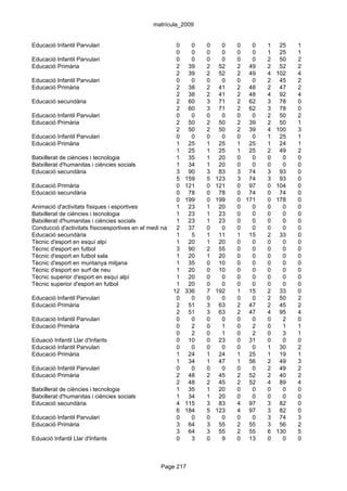 matrícula_2009


Educació Infantil Parvulari                              0     0   0     0   0   0   1    25   1
                                                         0     0   0     0   0   0   1    25   1
Educació Infantil Parvulari                              0     0   0     0   0   0   2    50   2
Educació Primària                                        2    39   2    52   2 49    2    52   2
                                                         2    39   2    52   2 49    4   102   4
Educació Infantil Parvulari                              0     0   0     0   0   0   2    45   2
Educació Primària                                        2    38   2    41   2 48    2    47   2
                                                         2    38   2    41   2 48    4    92   4
Educació secundària                                      2    60   3    71   2 62    3    78   0
                                                         2    60   3    71   2 62    3    78   0
Educació Infantil Parvulari                              0     0   0     0   0   0   2    50   2
Educació Primària                                        2    50   2    50   2 39    2    50   1
                                                         2    50   2    50   2 39    4   100   3
Educació Infantil Parvulari                              0     0   0     0   0   0   1    25   1
Educació Primària                                        1    25   1    25   1 25    1    24   1
                                                         1    25   1    25   1 25    2    49   2
Batxillerat de ciències i tecnologia                     1    35   1    20   0   0   0     0   0
Batxillerat d'humanitas i ciències socials               1    34   1    20   0   0   0     0   0
Educació secundària                                      3    90   3    83   3 74    3    93   0
                                                         5   159   5   123   3 74    3    93   0
Educació Primària                                        0   121   0   121   0 97    0   104   0
Educació secundària                                      0    78   0    78   0 74    0    74   0
                                                         0   199   0   199   0 171   0   178   0
Animació d'activitats físiques i esportives              1    23   1    20   0   0   0     0   0
Batxillerat de ciències i tecnologia                     1    23   1    23   0   0   0     0   0
Batxillerat d'humanitas i ciències socials               1    23   1    23   0   0   0     0   0
Conducció d'activitats físicoesportives en el medi natural
                                                         2    37   0     0   0   0   0     0   0
Educació secundària                                      1     5   1    11   1 15    2    33   0
Tècnic d'esport en esquí alpí                            1    20   1    20   0   0   0     0   0
Tècnic d'esport en futbol                                3    90   2    55   0   0   0     0   0
Tècnic d'esport en futbol sala                           1    20   1    20   0   0   0     0   0
Tècnic d'esport en muntanya mitjana                      1    35   0    10   0   0   0     0   0
Tècnic d'esport en surf de neu                           1    20   0    10   0   0   0     0   0
Tècnic superior d'esport en esquí alpí                   1    20   0     0   0   0   0     0   0
Tècnic superior d'esport en futbol                       1    20   0     0   0   0   0     0   0
                                                        12   336   7   192   1 15    2    33   0
Educació Infantil Parvulari                              0     0   0     0   0   0   2    50   2
Educació Primària                                        2    51   3    63   2 47    2    45   2
                                                         2    51   3    63   2 47    4    95   4
Educació Infantil Parvulari                              0     0   0     0   0   0   0     2   0
Educació Primària                                        0     2   0     1   0   2   0     1   1
                                                         0     2   0     1   0   2   0     3   1
Eduació Infantil Llar d'Infants                          0    10   0    23   0 31    0     0   0
Educació Infantil Parvulari                              0     0   0     0   0   0   1    30   2
Educació Primària                                        1    24   1    24   1 25    1    19   1
                                                         1    34   1    47   1 56    2    49   3
Educació Infantil Parvulari                              0     0   0     0   0   0   2    49   2
Educació Primària                                        2    48   2    45   2 52    2    40   2
                                                         2    48   2    45   2 52    4    89   4
Batxillerat de ciències i tecnologia                     1    35   1    20   0   0   0     0   0
Batxillerat d'humanitas i ciències socials               1    34   1    20   0   0   0     0   0
Educació secundària                                      4   115   3    83   4 97    3    82   0
                                                         6   184   5   123   4 97    3    82   0
Educació Infantil Parvulari                              0     0   0     0   0   0   3    74   3
Educació Primària                                        3    64   3    55   2 55    3    56   2
                                                         3    64   3    55   2 55    6   130   5
Eduació Infantil Llar d'Infants                          0     3   0     9   0 13    0     0   0



                                                  Page 217
 