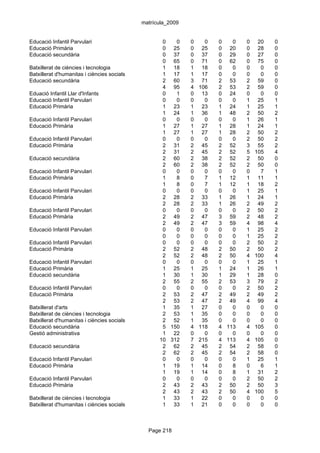 matrícula_2009


Educació Infantil Parvulari                         0   0     0   0   0   0   0    20   0
Educació Primària                                   0 25      0 25    0 20    0    28   0
Educació secundària                                 0 37      0 37    0 29    0    27   0
                                                    0 65      0 71    0 62    0    75   0
Batxillerat de ciències i tecnologia                1 18      1 18    0   0   0     0   0
Batxillerat d'humanitas i ciències socials          1 17      1 17    0   0   0     0   0
Educació secundària                                 2 60      3 71    2 53    2    59   0
                                                    4 95      4 106   2 53    2    59   0
Eduació Infantil Llar d'Infants                     0   1     0 13    0 24    0     0   0
Educació Infantil Parvulari                         0   0     0   0   0   0   1    25   1
Educació Primària                                   1 23      1 23    1 24    1    25   1
                                                    1 24      1 36    1 48    2    50   2
Educació Infantil Parvulari                         0   0     0   0   0   0   1    26   1
Educació Primària                                   1 27      1 27    1 28    1    24   1
                                                    1 27      1 27    1 28    2    50   2
Educació Infantil Parvulari                         0   0     0   0   0   0   2    50   2
Educació Primària                                   2 31      2 45    2 52    3    55   2
                                                    2 31      2 45    2 52    5   105   4
Educació secundària                                 2 60      2 38    2 52    2    50   0
                                                    2 60      2 38    2 52    2    50   0
Educació Infantil Parvulari                         0   0     0   0   0   0   0     7   1
Educació Primària                                   1   8     0   7   1 12    1    11   1
                                                    1   8     0   7   1 12    1    18   2
Educació Infantil Parvulari                         0   0     0   0   0   0   1    25   1
Educació Primària                                   2 28      2 33    1 26    1    24   1
                                                    2 28      2 33    1 26    2    49   2
Educació Infantil Parvulari                         0   0     0   0   0   0   2    50   2
Educació Primària                                   2 49      2 47    3 59    2    48   2
                                                    2 49      2 47    3 59    4    98   4
Educació Infantil Parvulari                         0   0     0   0   0   0   1    25   2
                                                    0   0     0   0   0   0   1    25   2
Educació Infantil Parvulari                         0   0     0   0   0   0   2    50   2
Educació Primària                                   2 52      2 48    2 50    2    50   2
                                                    2 52      2 48    2 50    4   100   4
Educació Infantil Parvulari                         0   0     0   0   0   0   1    25   1
Educació Primària                                   1 25      1 25    1 24    1    26   1
Educació secundària                                 1 30      1 30    1 29    1    28   0
                                                    2 55      2 55    2 53    3    79   2
Educació Infantil Parvulari                         0   0     0   0   0   0   2    50   2
Educació Primària                                   2 53      2 47    2 49    2    49   2
                                                    2 53      2 47    2 49    4    99   4
Batxillerat d'arts                                  1 35      1 27    0   0   0     0   0
Batxillerat de ciències i tecnologia                2 53      1 35    0   0   0     0   0
Batxillerat d'humanitas i ciències socials          2 52      1 35    0   0   0     0   0
Educació secundària                                 5 150     4 118   4 113   4   105   0
Gestió administrativa                               1 22      0   0   0   0   0     0   0
                                                   10 312     7 215   4 113   4   105   0
Educació secundària                                 2 62      2 45    2 54    2    58   0
                                                    2 62      2 45    2 54    2    58   0
Educació Infantil Parvulari                         0   0     0   0   0   0   1    25   1
Educació Primària                                   1 19      1 14    0   8   0     6   1
                                                    1 19      1 14    0   8   1    31   2
Educació Infantil Parvulari                         0   0     0   0   0   0   2    50   2
Educació Primària                                   2 43      2 43    2 50    2    50   3
                                                    2 43      2 43    2 50    4   100   5
Batxillerat de ciències i tecnologia                1 33      1 22    0   0   0     0   0
Batxillerat d'humanitas i ciències socials          1 33      1 21    0   0   0     0   0



                                               Page 218
 