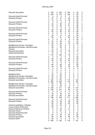 matrícula_2009


Educació secundària                                 4   138   4   108   6   164   4    93   0
                                                    6   204   6   151   6   164   4    93   0
Educació Infantil Parvulari                         0     0   0     0   0     0   3    50   2
Educació Primària                                   3    74   2    41   2    46   2    33   2
                                                    3    74   2    41   2    46   5    83   4
Educació Infantil Parvulari                         0     0   0     0   0     0   2    50   1
Educació Primària                                   2    43   2    46   2    47   2    48   2
                                                    2    43   2    46   2    47   4    98   3
Educació Infantil Parvulari                         0     0   0     0   0     0   2    50   2
Educació Primària                                   2    50   2    48   2    43   2    36   2
                                                    2    50   2    48   2    43   4    86   4
Educació Infantil Parvulari                         0     0   0     0   0     0   1    25   1
Educació Primària                                   1    20   1    21   1    25   1    24   1
                                                    1    20   1    21   1    25   2    49   2
Educació Infantil Parvulari                         0     0   0     0   0     0   2    46   2
Educació Primària                                   2    30   2    29   1    23   1    23   1
                                                    2    30   2    29   1    23   3    69   3
Batxillerat de ciències i tecnologia                1    29   1    23   0     0   0     0   0
Batxillerat d'humanitas i ciències socials          1    28   1    22   0     0   0     0   0
Comerç                                              1    14   0     0   0     0   0     0   0
Educació secundària                                 3    90   3    75   3    76   3    77   0
Gestió administrativa                               1    14   0     0   0     0   0     0   0
                                                    7   175   5   120   3    76   3    77   0
Educació Infantil Parvulari                         0     0   0     0   0     0   2    43   2
Educació Primària                                   2    46   2    53   2    44   2    48   2
                                                    2    46   2    53   2    44   4    91   4
Educació Infantil Parvulari                         0     0   0     0   0     0   2    52   2
Educació Primària                                   2    48   2    28   1    20   1    26   1
                                                    2    48   2    28   1    20   3    78   3
Educació Infantil Parvulari                         0     0   0     0   0     0   0     6   0
Educació Primària                                   1    11   0    11   0     4   1     1   0
                                                    1    11   0    11   0     4   1     7   0
Batxillerat d'arts                                  1    35   1    25   0     0   0     0   0
Batxillerat de ciències i tecnologia                2    53   2    53   0     0   0     0   0
Batxillerat d'humanitas i ciències socials          2    52   2    52   0     0   0     0   0
Educació secundària                                 4   120   4   115   4   118   4   122   0
                                                    8   260   8   245   4   118   4   122   0
Batxillerat de ciències i tecnologia                1    35   1    35   0     0   0     0   0
Batxillerat d'humanitas i ciències socials          1    35   1    35   0     0   0     0   0
Educació secundària                                 4   120   4   111   3    90   4   113   0
                                                    6   190   6   181   3    90   4   113   0
Educació Infantil Parvulari                         0     0   0     0   0     0   3    75   3
Educació Primària                                   3    76   3    76   3    81   3    79   3
Educació secundària                                 3    90   3    90   3    90   3    94   0
                                                    6   166   6   166   6   171   9   248   6
Educació Infantil Parvulari                         0     0   0     0   0     0   2    40   2
Educació Primària                                   2    50   2    49   2    49   2    50   2
                                                    2    50   2    49   2    49   4    90   4
Anatomia patològica i Citologia                     0    30   0    23   0     0   0     0   0
Cures auxiliars d'infermeria                        0    30   0     0   0     0   0     0   0
Eduació Infantil Llar d'Infants                     0     0   0    23   0    41   0     0   0
Educació infantil                                   0     0   0    27   0     0   0     0   0
Educació Infantil Parvulari                         0     0   0     0   0     0   2    51   2
Educació Primària                                   2    50   2    50   2    53   2    50   2
Educació secundària                                 3    69   3    69   3    85   3    80   0
Educaió infantil                                    0    30   0     0   0     0   0     0   0
                                                    5   209   5   192   5   179   7   181   4



                                               Page 219
 