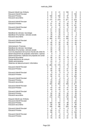matrícula_2009


Eduació Infantil Llar d'Infants                         0     0     0 41       0   100   0     0   0
Educació Infantil Parvulari                             0     0     0    0     0     0   0   105   0
Educació Primària                                       0 100       0 100      0    97   0    93   0
Educació secundària                                     0 77        0 77       0    74   0    77   0
                                                        0 177       0 218      0   271   0   275   0
Educació Infantil Parvulari                             0     0     0    0     0     0   2    50   2
Educació Primària                                       2 51        2 52       2    52   2    51   2
                                                        2 51        2 52       2    52   4   101   4
Educació Infantil Parvulari                             0     0     0    0     0     0   2    50   2
Educació Primària                                       2 51        2 50       2    51   2    51   2
                                                        2 51        2 50       2    51   4   101   4
Batxillerat de ciències i tecnologia                    1 35        1 26       0     0   0     0   0
Batxillerat d'humanitas i ciències socials              1 35        1 25       0     0   0     0   0
Educació secundària                                     3 90        4 122      4   105   3    77   0
                                                        5 160       5 173      4   105   3    77   0
Educació Infantil Parvulari                             0     0     0    0     0     0   2    40   2
Educació Primària                                       2 40        2 50       2    42   2    45   2
                                                        2 40        2 50       2    42   4    85   4
Administració i Finances                                1 17        1 14       0     0   0     0   0
Batxillerat de ciències i tecnologia                    1 35        1 25       0     0   0     0   0
Batxillerat d'humanitas i ciències socials              1 35        1 25       0     0   0     0   0
Curs de preparació de la prova d'accés als cicles formatius de grau 0
                                                        1 35        superior
                                                                         0     0     0   0     0   0
Desenvolupament de projectes urbanístics i operacions 1 topogràfiques
                                                              9     1    5     0     0   0     0   0
Desenvolupament i Aplicació de projectes de construcció 13
                                                        1           1 14       0     0   0     0   0
Educació secundària                                     3 90        3 70       3    79   3    71   0
Equips electrònics de consum                            1 15        1 14       0     0   0     0   0
Gestió administrativa                                   1 23        0    0     0     0   0     0   0
Sistemes de telecomunicació i informàtics               1 12        1 11       0     0   0     0   0
                                                      12 284 10 178            3    79   3    71   0
Educació Infantil Parvulari                             0     0     0    0     0     0   2    50   2
Educació Primària                                       2 50        2 52       2    51   2    49   2
                                                        2 50        2 52       2    51   4    99   4
Educació Infantil Parvulari                             0     0     0    0     0     0   2    50   2
Educació Primària                                       2 52        2 51       2    51   2    52   2
                                                        2 52        2 51       2    51   4   102   4
Educació Infantil Parvulari                             0     0     0    0     0     0   3    75   3
Educació Primària                                       3 75        3 75       3    75   2    51   2
Educació secundària                                     3 89        3 89       3    94   3    85   0
                                                        6 164       6 164      6   169   8   211   5
Educació Infantil Parvulari                             0     0     0    0     0     0   2    49   2
Educació Primària                                       2 43        2 43       2    47   2    50   2
                                                        2 43        2 43       2    47   4    99   4
Educació Infantil Parvulari                             0     0     0    0     0     0   2    50   2
Educació Primària                                       2 52        2 52       2    52   2    50   2
Educació secundària                                     2 60        2 60       2    60   2    65   0
                                                        4 112       4 112      4   112   6   165   4
Eduació Infantil Llar d'Infants                         0     0     0    0     0    39   0     0   0
Educació Infantil Parvulari                             0     0     0    0     0     0   2    50   2
Educació Primària                                       4 100       4 100      4    98   4   102   4
Educació secundària                                     3 90        3 90       3    98   3    90   0
                                                        7 190       7 190      7   235   9   242   6
Educació Infantil Parvulari                             0     0     0    0     0     0   3    75   4
Educació Primària                                       3 69        2 51       2    51   3    75   2
                                                        3 69        2 51       2    51   6   150   6
Educació Infantil Parvulari                             0     0     0    0     0     0   2    52   2
Educació Primària                                       3 75        3 75       2    51   1    26   0
                                                        3 75        3 75       2    51   3    78   2



                                                 Page 220
 