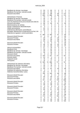 matrícula_2009


Batxillerat de ciències i tecnologia                     2 53        2 60        0      0   0     0   0
Batxillerat d'humanitas i ciències socials               2 52        2 59        0      0   0     0   0
Educació secundària                                      4 120       3 89        3     84   4   115   0
                                                         7 225       6 208       3     84   4   115   0
Administració i Finances                                 1 10        1     9     0      0   0     0   0
Batxillerat de ciències i tecnologia                     1 35        1 18        0      0   0     0   0
Batxillerat d'humanitas i ciències socials               1 35        1 17        0      0   0     0   0
Curs de preparació de la prova d'accés als cicles formatius de grau 0
                                                         1 35         superior 0
                                                                           0            0   0     0   0
Educació secundària                                      3 90        3 90        3     91   3    90   0
Electromecànica de vehicles                              1 22        1     9     0      0   0     0   0
Equips i Instal.lacions electrotècniques                 0      0    1     4     0      0   0     0   0
Gestió administrativa                                    1 22        0     0     0      0   0     0   0
Instal·lacions elèctriques i automàtiques                1 22        0     0     0      0   0     0   0
Muntatge i Manteniment d'instal.lacions de fred, climatització i0
                                                         0       producció de calor
                                                                     1     7     0      0   0     0   0
Sistemes de regulació i control automàtics               1      9    1     6     0      0   0     0   0
                                                       11 280        9 160       3     91   3    90   0
Educació Infantil Parvulari                              0      0    0     0     0      0   1    25   1
Educació Primària                                        1 26        1 26        1     26   1    27   1
Educació secundària                                      1 29        1 29        1     30   1    26   0
                                                         2 55        2 55        2     56   3    78   2
Educació Infantil Parvulari                              0      0    0     0     0      0   1    25   2
Educació Primària                                        2 48        2 48        2     45   2    52   2
                                                         2 48        2 48        2     45   3    77   4
Atenció sociosanitària                                   1 21        1 18        0      0   0     0   0
Batxillerat d'arts                                       1 35        1 22        0      0   0     0   0
Batxillerat de ciències i tecnologia                     1 35        1 30        0      0   0     0   0
Batxillerat d'humanitas i ciències socials               1 35        1 30        0      0   0     0   0
Educació infantil                                        0      0    2 18        0      0   0     0   0
Educació secundària                                      4 120       4 121       4    117   4   121   0
Educaió infantil                                         2 43        0     0     0      0   0     0   0
Integració social                                        1 18        1 18        0      0   0     0   0
Perruqueria                                              1 18        1 11        0      0   0     0   0
                                                       12 325 12 268             4    117   4   121   0
Administració de sistemes informàtics                    1 12        1 10        0      0   0     0   0
Batxillerat de ciències i tecnologia                     1 35        1 18        0      0   0     0   0
Batxillerat d'humanitas i ciències socials               1 35        1 17        0      0   0     0   0
Educació secundària                                      3 90        3 87        3     90   3    86   0
Explotació de sistemes informàtics                       0      0    1     8     0      0   0     0   0
Sistemes microinformàtics i xarxa                        1 22        0     0     0      0   0     0   0
                                                         7 194       6 140       3     90   3    86   0
Educació Infantil Parvulari                              0      0    0     0     0      0   3    75   3
Educació Primària                                        2 50        2 50        2     51   2    51   2
Educació secundària                                      3 91        3 91        3     83   3    82   0
                                                         5 141       5 141       5    134   8   208   5
Educació Infantil Parvulari                              0      0    0     0     0      0   3    75   2
Educació Primària                                        2 49        2 49        2     51   2    52   2
                                                         2 49        2 49        2     51   5   127   4
Educació Infantil Parvulari                              0      0    0     0     0      0   3    75   2
Educació Primària                                        2 50        2 51        2     52   2    52   2
                                                         2 50        2 51        2     52   5   127   4
Educació Infantil Parvulari                              0      0    0     0     0      0   2    52   2
Educació Primària                                        2 50        2 50        2     50   2    51   2
Educació secundària                                      2 60        2 60        2     53   2    68   0
                                                         4 110       4 110       4    103   6   171   4
Educació Infantil Parvulari                              0      0    0     0     0      0   2    53   2
Educació Primària                                        2 50        2 50        2     50   2    50   2
                                                         2 50        2 50        2     50   4   103   4



                                                   Page 221
 