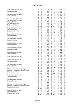 matrícula_2009


Educació Infantil Parvulari                         0     0   0     0   0     0   1    26   1
Educació Primària                                   1    25   1    25   1    26   1    27   1
                                                    1    25   1    25   1    26   2    53   2
Educació Infantil Parvulari                         0     0   0     0   0     0   2    50   2
Educació Primària                                   2    50   2    49   2    48   2    50   2
                                                    2    50   2    49   2    48   4   100   4
Cures auxiliars d'infermeria                        0    25   0     0   0     0   0     0   0
Educació Infantil Parvulari                         0     0   0     0   0     0   2    50   2
Educació Primària                                   2    50   2    50   2    50   2    50   2
Educació secundària                                 2    58   2    58   2    63   2    51   0
Gestió administrativa                               0    22   0     0   0     0   0     0   0
                                                    4   155   4   108   4   113   6   151   4
Educació Infantil Parvulari                         0     0   0     0   0     0   1    25   1
Educació Primària                                   1    25   1    25   1    25   1    26   1
Educació secundària                                 1    30   1    30   1    31   1    27   0
                                                    2    55   2    55   2    56   3    78   2
Educació Infantil Parvulari                         0     0   0     0   0     0   3    75   2
Educació Primària                                   2    36   1    11   0     0   0     0   0
                                                    2    36   1    11   0     0   3    75   2
Educació Infantil Parvulari                         0     0   0     0   0     0   1    26   1
Educació Primària                                   1    27   1    26   1    25   1    26   1
                                                    1    27   1    26   1    25   2    52   2
Educació Infantil Parvulari                         0     0   0     0   0     0   2    50   2
Educació Primària                                   2    52   2    51   2    44   2    53   2
                                                    2    52   2    51   2    44   4   103   4
Educació Infantil Parvulari                         0     0   0     0   0     0   1    25   1
Educació Primària                                   1    27   1    25   1    26   1    26   1
                                                    1    27   1    25   1    26   2    51   2
Educació Infantil Parvulari                         0     0   0     0   0     0   1    24   1
Educació Primària                                   1    24   1    25   1    24   1    26   1
                                                    1    24   1    25   1    24   2    50   2
Educació Infantil Parvulari                         0     0   0     0   0     0   2    50   3
                                                    0     0   0     0   0     0   2    50   3
Educació Infantil Parvulari                         0     0   0     0   0     0   2    46   2
Educació Primària                                   3    70   2    50   2    50   2    48   2
                                                    3    70   2    50   2    50   4    94   4
Educació Infantil Parvulari                         0     0   0     0   0     0   2    49   2
Educació Primària                                   2    48   2    48   2    50   3    75   2
                                                    2    48   2    48   2    50   5   124   4
Batxillerat de ciències i tecnologia                2    35   1    34   0     0   0     0   0
Batxillerat d'humanitas i ciències socials          2    35   1    34   0     0   0     0   0
Educació secundària                                 5   150   4   130   5   136   4    99   0
                                                    8   220   6   198   5   136   4    99   0
Educació Infantil Parvulari                         0     0   0     0   0     0   3    75   2
Educació Primària                                   3    70   2    49   2    49   0     0   0
                                                    3    70   2    49   2    49   3    75   2
Educació Infantil Parvulari                         0     0   0     0   0     0   2    50   2
Educació Primària                                   2    52   2    48   2    51   2    52   2
                                                    2    52   2    48   2    51   4   102   4
Batxillerat de ciències i tecnologia                2    53   2    45   0     0   0     0   0
Batxillerat d'humanitas i ciències socials          2    52   2    45   0     0   0     0   0
Educació secundària                                 2    60   2    60   2    67   3    79   0
                                                    5   165   5   150   2    67   3    79   0
Educació Infantil Parvulari                         0     0   0     0   0     0   2    75   3
Educació Primària                                   2    51   2    51   2    52   2    53   2
Educació secundària                                 2    60   2    60   2    62   2    61   0
                                                    4   111   4   111   4   114   6   189   5



                                               Page 222
 