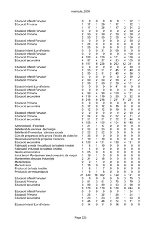 matrícula_2009


Educació Infantil Parvulari                             0     0     0    0      0     0    1    22   1
Educació Primària                                       1 17        1 26        1    17    1    12   1
                                                        1 17        1 26        1    17    2    34   2
Educació Infantil Parvulari                             0     0     0    0      0     0    2    50   2
Educació Primària                                       2 50        2 50        2    50    2    50   2
                                                        2 50        2 50        2    50    4   100   4
Educació Infantil Parvulari                             0     0     0    0      0     0    2    50   2
Educació Primària                                       1 25        0    0      0     0    0     0   0
                                                        1 25        0    0      0     0    2    50   2
Eduació Infantil Llar d'Infants                         0     0     0 31        0    69    0     0   0
Educació Infantil Parvulari                             0     0     0    0      0     0    4   100   4
Educació Primària                                       4 100       4 100       4   101    4   106   4
Educació secundària                                     4 97        4 97        4    93    4   105   0
                                                        8 197       8 228       8   263   12   311   8
Educació Infantil Parvulari                             0     0     0    0      0     0    2    50   3
Educació Primària                                       2 50        2 51        2    45    2    48   0
                                                        2 50        2 51        2    45    4    98   3
Educació Infantil Parvulari                             0     0     0    0      0     0    2    50   2
Educació Primària                                       2 50        2 50        2    50    2    51   2
                                                        2 50        2 50        2    50    4   101   4
Eduació Infantil Llar d'Infants                         0     0     0    0      0    41    0     0   0
Educació Infantil Parvulari                             0     0     0    0      0     0    4    88   4
Educació Primària                                       4 99        4 99        4   100    4   101   4
Educació secundària                                     4 119       4 119       3    90    3    92   0
                                                        8 218       8 218       7   231   11   281   8
Educació Primària                                       0     0     0    0      0     0    0     0   0
Educació secundària                                     0 12        0 12        0    10    0     0   0
                                                        0 12        0 12        0    10    0     0   0
Educació Infantil Parvulari                             0     0     0    0      0     0    2    50   2
Educació Primària                                       2 54        2 54        2    52    2    51   2
Educació secundària                                     2 51        2 51        2    52    2    44   0
                                                        4 105       4 105       4   104    6   145   4
Administració i Finances                                1 21        1 17        0     0    0     0   0
Batxillerat de ciències i tecnologia                    2 53        2 53        0     0    0     0   0
Batxillerat d'humanitas i ciències socials              2 52        2 52        0     0    0     0   0
Curs de preparació de la prova d'accés als cicles formatius de grau 0
                                                        1 35        superior
                                                                         0      0     0    0     0   0
Desenvolupament de projectes mecànics                   1 10        1 10        0     0    0     0   0
Educació secundària                                     4 120       4 121       4   120    4   121   0
Fabricació a mida i instal.lació de fusteria i moble    1     6     1 10        0     0    0     0   0
Fabricació industrial de fusteria i moble               1     4     0    0      0     0    0     0   0
Gestió administrativa                                   3 65        0    0      0     0    0     0   0
Instal.lació i Manteniment electromecànic de maquinària1i conducció de línies
                                                             19     1    0      0     0    0     0   0
Manteniment d'equips industrials                        2 34        2 15        0     0    0     0   0
Mecanització                                            0     0     1    9      0     0    0     0   0
Mecanització                                            1 18        0    0      0     0    0     0   0
Producció de fusta i moble                              1     6     1    7      0     0    0     0   0
Producció per mecanització                              1     6     1    8      0     0    0     0   0
                                                      21 449 16 302             4   120    4   121   0
Educació Infantil Parvulari                             0     0     0    0      0     0    3    75   3
Educació Primària                                       3 81        3 81        3    75    3    79   3
Educació secundària                                     3 89        3 89        3    93    3    90   0
                                                        6 170       6 170       6   168    9   244   6
Educació Infantil Parvulari                             0     0     0    0      0     0    1    24   1
Educació Primària                                       1 25        1 25        1    25    1    24   1
Educació secundària                                     1 23        1 23        1    29    1    23   0
                                                        2 48        2 48        2    54    3    71   2
Eduació Infantil Llar d'Infants                         0 14        0 11        0    16    0     0   0



                                                 Page 223
 