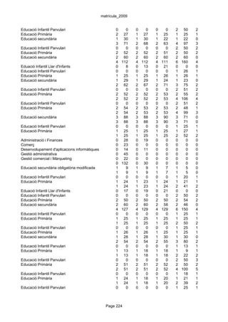 matrícula_2009


Educació Infantil Parvulari                          0   0     0   0   0   0   2    50   2
Educació Primària                                    2 27      1 27    1 25    1    25   1
Educació secundària                                  1 30      1 30    1 22    1    22   0
                                                     3 71      2 68    2 63    4    97   3
Educació Infantil Parvulari                          0   0     0   0   0   0   2    50   2
Educació Primària                                    2 52      2 52    2 51    2    50   2
Educació secundària                                  2 60      2 60    2 60    2    60   0
                                                     4 112     4 112   4 111   6   160   4
Eduació Infantil Llar d'Infants                      0   8     0 13    0 21    0     0   0
Educació Infantil Parvulari                          0   0     0   0   0   0   1    26   1
Educació Primària                                    1 25      1 25    1 26    1    26   1
Educació secundària                                  1 29      1 29    1 24    1    23   0
                                                     2 62      2 67    2 71    3    75   2
Educació Infantil Parvulari                          0   0     0   0   0   0   2    51   2
Educació Primària                                    2 52      2 52    2 53    2    55   2
                                                     2 52      2 52    2 53    4   106   4
Educació Infantil Parvulari                          0   0     0   0   0   0   2    51   2
Educació Primària                                    2 54      2 53    2 53    2    48   1
                                                     2 54      2 53    2 53    4    99   3
Educació secundària                                  3 88      3 88    3 90    3    71   0
                                                     3 88      3 88    3 90    3    71   0
Educació Infantil Parvulari                          0   0     0   0   0   0   1    25   1
Educació Primària                                    1 25      1 25    1 25    1    27   1
                                                     1 25      1 25    1 25    2    52   2
Administració i Finances                             0 28      0 19    0   0   0     0   0
Comerç                                               0 23      0   0   0   0   0     0   0
Desenvolupament d'aplicacions informàtiques          0 14      0 11    0   0   0     0   0
Gestió administrativa                                0 45      0   0   0   0   0     0   0
Gestió comercial i Màrqueting                        0 22      0   0   0   0   0     0   0
                                                     0 132     0 30    0   0   0     0   0
Educació secundària obligatòria modificada           1   9     1   9   1   7   1     5   0
                                                     1   9     1   9   1   7   1     5   0
Educació Infantil Parvulari                          0   0     0   0   0   0   1    20   1
Educació Primària                                    1 24      1 23    1 24    1    21   1
                                                     1 24      1 23    1 24    2    41   2
Eduació Infantil Llar d'Infants                      0 17      0 19    0 21    0     0   0
Educació Infantil Parvulari                          0   0     0   0   0   0   2    50   2
Educació Primària                                    2 50      2 50    2 50    2    54   2
Educació secundària                                  2 60      2 60    2 58    2    46   0
                                                     4 127     4 129   4 129   6   150   4
Educació Infantil Parvulari                          0   0     0   0   0   0   1    25   1
Educació Primària                                    1 25      1 25    1 25    1    25   1
                                                     1 25      1 25    1 25    2    50   2
Educació Infantil Parvulari                          0   0     0   0   0   0   1    25   1
Educació Primària                                    1 26      1 26    1 25    1    25   1
Educació secundària                                  1 28      1 28    1 30    1    30   0
                                                     2 54      2 54    2 55    3    80   2
Educació Infantil Parvulari                          0   0     0   0   0   0   1    13   1
Educació Primària                                    1 13      1 18    1 18    1     9   1
                                                     1 13      1 18    1 18    2    22   2
Educació Infantil Parvulari                          0   0     0   0   0   0   2    50   3
Educació Primària                                    2 51      2 51    2 52    2    50   2
                                                     2 51      2 51    2 52    4   100   5
Educació Infantil Parvulari                          0   0     0   0   0   0   1    18   1
Educació Primària                                    1 24      1 18    1 20    1    21   1
                                                     1 24      1 18    1 20    2    39   2
Educació Infantil Parvulari                          0   0     0   0   0   0   1    25   1



                                                Page 224
 