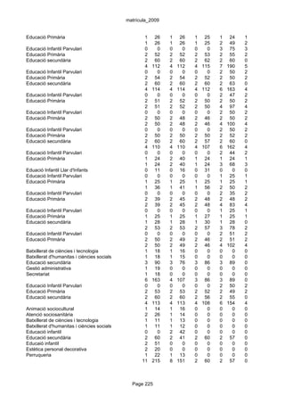 matrícula_2009


Educació Primària                                   1    26   1    26   1    25   1    24   1
                                                    1    26   1    26   1    25   2    49   2
Educació Infantil Parvulari                         0     0   0     0   0     0   3    75   3
Educació Primària                                   2    52   2    52   2    53   2    55   2
Educació secundària                                 2    60   2    60   2    62   2    60   0
                                                    4   112   4   112   4   115   7   190   5
Educació Infantil Parvulari                         0     0   0     0   0     0   2    50   2
Educació Primària                                   2    54   2    54   2    52   2    50   2
Educació secundària                                 2    60   2    60   2    60   2    63   0
                                                    4   114   4   114   4   112   6   163   4
Educació Infantil Parvulari                         0     0   0     0   0     0   2    47   2
Educació Primària                                   2    51   2    52   2    50   2    50   2
                                                    2    51   2    52   2    50   4    97   4
Educació Infantil Parvulari                         0     0   0     0   0     0   2    50   2
Educació Primària                                   2    50   2    48   2    46   2    50   2
                                                    2    50   2    48   2    46   4   100   4
Educació Infantil Parvulari                         0     0   0     0   0     0   2    50   2
Educació Primària                                   2    50   2    50   2    50   2    52   2
Educació secundària                                 2    60   2    60   2    57   2    60   0
                                                    4   110   4   110   4   107   6   162   4
Educació Infantil Parvulari                         0     0   0     0   0     0   2    44   2
Educació Primària                                   1    24   2    40   1    24   1    24   1
                                                    1    24   2    40   1    24   3    68   3
Eduació Infantil Llar d'Infants                     0    11   0    16   0    31   0     0   0
Educació Infantil Parvulari                         0     0   0     0   0     0   1    25   1
Educació Primària                                   1    25   1    25   1    25   1    25   1
                                                    1    36   1    41   1    56   2    50   2
Educació Infantil Parvulari                         0     0   0     0   0     0   2    35   2
Educació Primària                                   2    39   2    45   2    48   2    48   2
                                                    2    39   2    45   2    48   4    83   4
Educació Infantil Parvulari                         0     0   0     0   0     0   1    25   1
Educació Primària                                   1    25   1    25   1    27   1    25   1
Educació secundària                                 1    28   1    28   1    30   1    28   0
                                                    2    53   2    53   2    57   3    78   2
Educació Infantil Parvulari                         0     0   0     0   0     0   2    51   2
Educació Primària                                   2    50   2    49   2    46   2    51   2
                                                    2    50   2    49   2    46   4   102   4
Batxillerat de ciències i tecnologia                1    18   1    16   0     0   0     0   0
Batxillerat d'humanitas i ciències socials          1    18   1    15   0     0   0     0   0
Educació secundària                                 3    90   3    76   3    86   3    89   0
Gestió administrativa                               1    19   0     0   0     0   0     0   0
Secretariat                                         1    18   0     0   0     0   0     0   0
                                                    6   163   4   107   3    86   3    89   0
Educació Infantil Parvulari                         0     0   0     0   0     0   2    50   2
Educació Primària                                   2    53   2    53   2    52   2    49   2
Educació secundària                                 2    60   2    60   2    56   2    55   0
                                                    4   113   4   113   4   108   6   154   4
Animació sociocultural                              1    14   1    16   0     0   0     0   0
Atenció sociosanitària                              2    26   1    14   0     0   0     0   0
Batxillerat de ciències i tecnologia                1    11   1    13   0     0   0     0   0
Batxillerat d'humanitas i ciències socials          1    11   1    12   0     0   0     0   0
Educació infantil                                   0     0   2    42   0     0   0     0   0
Educació secundària                                 2    60   2    41   2    60   2    57   0
Educaió infantil                                    2    51   0     0   0     0   0     0   0
Estètica personal decorativa                        2    20   0     0   0     0   0     0   0
Perruqueria                                         1    22   1    13   0     0   0     0   0
                                                   11   215   8   151   2    60   2    57   0



                                               Page 225
 
