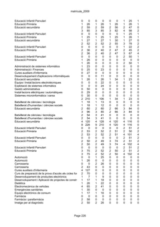 matrícula_2009


Educació Infantil Parvulari                             0     0     0    0     0   0   1    25   1
Educació Primària                                       1 26        1 26       1 26    1    26   1
Educació secundària                                     2 59        2 59       2 56    2    47   0
                                                        3 85        3 85       3 82    4    98   2
Educació Infantil Parvulari                             0     0     0    0     0   0   1    25   1
Educació Primària                                       1 25        1 25       1 25    1    26   1
Educació secundària                                     1 27        1 27       1 30    1    27   0
                                                        2 52        2 52       2 55    3    78   2
Educació Infantil Parvulari                             0     0     0    0     0   0   1    22   2
Educació Primària                                       2 36        2 40       2 47    2    45   2
                                                        2 36        2 40       2 47    3    67   4
Educació Infantil Parvulari                             0     0     0    0     0   0   2    50   1
Educació Primària                                       1 26        0    0     0   0   0     0   0
                                                        1 26        0    0     0   0   2    50   1
Administració de sistemes informàtics                   1 23        0    0     0   0   0     0   0
Administració i Finances                                0 25        0 23       0   0   0     0   0
Cures auxiliars d'infermeria                            0 27        0    0     0   0   0     0   0
Desenvolupament d'aplicacions informàtiques             0     0     0 11       0   0   0     0   0
Educació secundària                                     1 26        1 26       1 34    1    23   0
Equips i Instal.lacions electrotècniques                0     0     0 22       0   0   0     0   0
Explotació de sistemes informàtics                      0     0     0 24       0   0   0     0   0
Gestió administrativa                                   0 50        0    0     0   0   0     0   0
Instal·lacions elèctriques i automàtiques               0 29        0    0     0   0   0     0   0
Sistemes microinformàtics i xarxa                       0 30        0    0     0   0   0     0   0
                                                        2 210       1 106      1 34    1    23   0
Batxillerat de ciències i tecnologia                    1 18        1 13       0   0   0     0   0
Batxillerat d'humanitas i ciències socials              1 18        1 12       0   0   0     0   0
Educació secundària                                     2 60        2 60       2 66    3    84   0
                                                        3 96        3 85       2 66    3    84   0
Batxillerat de ciències i tecnologia                    2 54        3 41       0   0   0     0   0
Batxillerat d'humanitas i ciències socials              2 54        3 41       0   0   0     0   0
Educació secundària                                     4 120       4 128      4 120   4   116   0
                                                        8 228       9 210      4 120   4   116   0
Educació Infantil Parvulari                             0     0     0    0     0   0   2    51   2
Educació Primària                                       2 53        2 52       2 51    2    50   2
                                                        2 53        2 52       2 51    4   101   4
Educació Infantil Parvulari                             0     0     0    0     0   0   2    51   2
Educació Primària                                       2 50        2 49       3 74    2    51   2
                                                        2 50        2 49       3 74    4   102   4
Educació Infantil Parvulari                             0     0     0    0     0   0   2    51   2
Educació Primària                                       3 75        2 52       2 50    2    51   2
                                                        3 75        2 52       2 50    4   102   4
Automoció                                               0     0     1 25       0   0   0     0   0
Automoció                                               1 26        0    0     0   0   0     0   0
Carrosseria                                             0     0     2 26       0   0   0     0   0
Carrosseria                                             2 43        0    0     0   0   0     0   0
Cures auxiliars d'infermeria                            4 127       0    0     0   0   0     0   0
Curs de preparació de la prova d'accés als cicles formatius de grau 0
                                                        2 70        superior
                                                                         0     0   0   0     0   0
Desenvolupament de productes electrònics                1     7     1    9     0   0   0     0   0
Desenvolupament i Aplicació de projectes de construcció 17
                                                        1           1 18       0   0   0     0   0
Dietètica                                               1 26        1 22       0   0   0     0   0
Electromecànica de vehicles                             4 65        2 41       0   0   0     0   0
Emergències sanitàries                                  1 30        0    0     0   0   0     0   0
Equips electrònics de consum                            1 17        1 16       0   0   0     0   0
Farmàcia                                                0     0     0    0     0   0   0     0   0
Farmàcia i parafarmàcia                                 2 58        0    0     0   0   0     0   0
Imatge per al diagnòstic                                2 50        2 26       0   0   0     0   0



                                                 Page 226
 