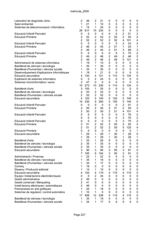matrícula_2009


Laboratori de diagnòstic clínic                      2    46    2    21   0     0   0     0   0
Salut ambiental                                      1    21    1    10   0     0   0     0   0
Sistemes de telecomunicació i informàtics            1    14    1    20   0     0   0     0   0
                                                    26   617   15   234   0     0   0     0   0
Educació Infantil Parvulari                          0     0    0     0   0     0   2    51   2
Educació Primària                                    2    52    2    52   2    52   2    50   2
                                                     2    52    2    52   2    52   4   101   4
Educació Infantil Parvulari                          0     0    0     0   0     0   2    43   2
Educació Primària                                    2    46    2    45   2    51   1    25   1
                                                     2    46    2    45   2    51   3    68   3
Educació Infantil Parvulari                          0     0    0     0   0     0   3    75   2
Educació Primària                                    2    49    2    48   2    49   2    46   2
                                                     2    49    2    48   2    49   5   121   4
Administració de sistemes informàtics                1    19    1    10   0     0   0     0   0
Batxillerat de ciències i tecnologia                 1    35    1    30   0     0   0     0   0
Batxillerat d'humanitas i ciències socials           1    34    1    30   0     0   0     0   0
Desenvolupament d'aplicacions informàtiques          1    18    1    21   0     0   0     0   0
Educació secundària                                  4   120    4   121   4   114   5   134   0
Explotació de sistemes informàtics                   0     0    2    24   0     0   0     0   0
Sistemes microinformàtics i xarxa                    2    47    0     0   0     0   0     0   0
                                                    10   273   10   236   4   114   5   134   0
Batxillerat d'arts                                   3   105    1    35   0     0   0     0   0
Batxillerat de ciències i tecnologia                 2    53    2    53   0     0   0     0   0
Batxillerat d'humanitas i ciències socials           2    52    2    52   0     0   0     0   0
Educació secundària                                  4   120    5   140   5   150   5   149   0
                                                    10   330    9   280   5   150   5   149   0
Educació Infantil Parvulari                          0     0    0     0   0     0   2    51   2
Educació Primària                                    2    50    2    50   2    51   2    50   2
                                                     2    50    2    50   2    51   4   101   4
Educació Infantil Parvulari                          0     0    0     0   0     0   3    76   2
                                                     0     0    0     0   0     0   3    76   2
Educació Infantil Parvulari                          0     0    0     0   0     0   3    75   2
Educació Primària                                    2    51    2    52   2    55   2    50   2
                                                     2    51    2    52   2    55   5   125   4
Educació Primària                                    0     0    0     0   0     0   0     0   1
Educació secundària                                  1    29    1    29   1    30   1    28   0
                                                     1    29    1    29   1    30   1    28   1
Batxillerat d'arts                                   1    35    1    28   0     0   0     0   0
Batxillerat de ciències i tecnologia                 2    35    1    35   0     0   0     0   0
Batxillerat d'humanitas i ciències socials           2    35    1    35   0     0   0     0   0
Educació secundària                                  3    90    3    86   3    95   3    91   0
                                                     7   195    6   184   3    95   3    91   0
Administració i Finances                             1    22    1    22   0     0   0     0   0
Batxillerat de ciències i tecnologia                 1    35    1    18   0     0   0     0   0
Batxillerat d'humanitas i ciències socials           1    34    1    17   0     0   0     0   0
Comerç                                               1    18    0     0   0     0   0     0   0
Disseny i Producció editorial                        1    14    1    10   0     0   0     0   0
Educació secundària                                  4   120    4   119   4   119   4   119   0
Equips i Instal.lacions electrotècniques             0     0    2    34   0     0   0     0   0
Gestió administrativa                                2    46    0     0   0     0   0     0   0
Gestió comercial i Màrqueting                        2    41    0     0   0     0   0     0   0
Instal·lacions elèctriques i automàtiques            2    46    0     0   0     0   0     0   0
Preimpressió en arts gràfiques                       1    20    1    18   0     0   0     0   0
Sistemes de regulació i control automàtics           1    10    1     0   0     0   0     0   0
                                                    17   406   12   238   4   119   4   119   0
Batxillerat de ciències i tecnologia                 1    35    1    18   0     0   0     0   0
Batxillerat d'humanitas i ciències socials           1    34    1    17   0     0   0     0   0



                                                Page 227
 