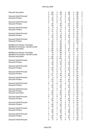 matrícula_2009


Educació secundària                                 2 60      2 58    3   85   3 89    0
                                                    4 129     3 93    3   85   3 89    0
Educació Infantil Parvulari                         0   0     0   0   0    0   1 25    2
Educació Primària                                   2 32      2 41    2   39   2 48    1
                                                    2 32      2 41    2   39   3 73    3
Educació Infantil Parvulari                         0   0     0   0   0    0   1 25    1
Educació Primària                                   1 25      1 25    1   25   1 25    1
                                                    1 25      1 25    1   25   2 50    2
Educació Infantil Parvulari                         0   0     0   0   0    0   2 52    2
Educació Primària                                   3 77      2 41    1   18   0   0   0
                                                    3 77      2 41    1   18   2 52    2
Educació Infantil Parvulari                         0   0     0   0   0    0   2 46    2
Educació Primària                                   1 23      2 42    2   35   2 47    2
                                                    1 23      2 42    2   35   4 93    4
Educació Infantil Parvulari                         0   0     0   0   0    0   1 25    1
Educació Primària                                   1 25      1 24    1   23   1 24    1
                                                    1 25      1 24    1   23   2 49    2
Batxillerat de ciències i tecnologia                1 35      1 28    0    0   0   0   0
Batxillerat d'humanitas i ciències socials          1 34      1 28    0    0   0   0   0
Educació secundària                                 3 90      3 83    3   87   3 84    0
                                                    5 159     5 139   3   87   3 84    0
Batxillerat de ciències i tecnologia                1 18      1 26    0    0   0   0   0
Batxillerat d'humanitas i ciències socials          1 18      1 25    0    0   0   0   0
Educació secundària                                 3 90      3 91    3   72   3 73    0
                                                    4 126     4 142   3   72   3 73    0
Educació Infantil Parvulari                         0   0     0   0   0    0   2 50    2
Educació Primària                                   2 49      2 35    2   49   2 48    2
                                                    2 49      2 35    2   49   4 98    4
Educació Infantil Parvulari                         0   0     0   0   0    0   2 51    2
Educació Primària                                   2 50      2 51    2   50   2 50    2
                                                    2 50      2 51    2   50   4 101   4
Educació Infantil Parvulari                         0   0     0   0   0    0   2 45    2
Educació Primària                                   2 51      2 44    2   50   2 51    2
                                                    2 51      2 44    2   50   4 96    4
Educació Infantil Parvulari                         0   0     0   0   0    0   1 25    1
Educació Primària                                   1 23      1 24    1   24   1 24    1
                                                    1 23      1 24    1   24   2 49    2
Educació Infantil Parvulari                         0   0     0   0   0    0   1 24    1
Educació Primària                                   1 25      1 23    1   25   1 24    1
                                                    1 25      1 23    1   25   2 48    2
Educació Infantil Parvulari                         0   0     0   0   0    0   1 25    1
Educació Primària                                   1 25      1 25    1   25   1 25    1
Educació secundària                                 1 28      1 28    1   27   1 26    0
                                                    2 53      2 53    2   52   3 76    2
Educació Infantil Parvulari                         0   0     0   0   0    0   1 25    1
Educació Primària                                   1 26      1 25    1   26   1 24    1
                                                    1 26      1 25    1   26   2 49    2
Educació Infantil Parvulari                         0   0     0   0   0    0   2 50    1
Educació Primària                                   1 26      1 23    2   31   1 25    1
                                                    1 26      1 23    2   31   3 75    2
Educació Infantil Parvulari                         0   0     0   0   0    0   1 25    1
Educació Primària                                   1 26      1 26    1   26   1 23    1
                                                    1 26      1 26    1   26   2 48    2
Educació Infantil Parvulari                         0   0     0   0   0    0   1 25    1
Educació Primària                                   1 23      1 28    1   27   1 19    1
                                                    1 23      1 28    1   27   2 44    2
Educació Infantil Parvulari                         0   0     0   0   0    0   1 25    1



                                               Page 228
 