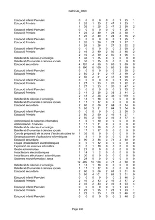 matrícula_2009


Educació Infantil Parvulari                             0     0     0    0     0    0   1 25    1
Educació Primària                                       1 26        1 25       2   47   1 25    1
                                                        1 26        1 25       2   47   2 50    2
Educació Infantil Parvulari                             0     0     0    0     0    0   1 26    1
Educació Primària                                       1 25        2 49       1   24   2 50    1
                                                        1 25        2 49       1   24   3 76    2
Educació Infantil Parvulari                             0     0     0    0     0    0   1 25    1
Educació Primària                                       1 26        1 26       1   27   1 27    1
                                                        1 26        1 26       1   27   2 52    2
Educació Infantil Parvulari                             0     0     0    0     0    0   2 50    2
Educació Primària                                       2 49        2 49       2   50   2 46    2
                                                        2 49        2 49       2   50   4 96    4
Batxillerat de ciències i tecnologia                    1 35        1 35       0    0   0   0   0
Batxillerat d'humanitas i ciències socials              1 35        1 35       0    0   0   0   0
Educació secundària                                     4 120       4 90       3   85   3 69    0
                                                        6 190       6 160      3   85   3 69    0
Educació Infantil Parvulari                             0     0     0    0     0    0   2 50    2
Educació Primària                                       2 50        2 51       2   47   2 49    2
                                                        2 50        2 51       2   47   4 99    4
Educació Infantil Parvulari                             0     0     0    0     0    0   1 25    2
Educació Primària                                       1 27        1 23       1   20   1 22    2
                                                        1 27        1 23       1   20   2 47    4
Educació Infantil Parvulari                             0     0     0    0     0    0   3 75    2
Educació Primària                                       2 41        2 38       2   38   2 44    2
                                                        2 41        2 38       2   38   5 119   4
Batxillerat de ciències i tecnologia                    1 18        1 18       0    0   0   0   0
Batxillerat d'humanitas i ciències socials              1 17        1 17       0    0   0   0   0
Educació secundària                                     2 60        2 56       2   64   2 54    0
                                                        3 95        3 91       2   64   2 54    0
Educació Infantil Parvulari                             0     0     0    0     0    0   2 50    3
Educació Primària                                       2 50        2 50       2   49   1 27    1
                                                        2 50        2 50       2   49   3 77    4
Administració de sistemes informàtics                   1     6     1 10       0    0   0   0   0
Administració i Finances                                1 17        1 11       0    0   0   0   0
Batxillerat de ciències i tecnologia                    1 18        1 18       0    0   0   0   0
Batxillerat d'humanitas i ciències socials              1 17        1 17       0    0   0   0   0
Curs de preparació de la prova d'accés als cicles formatius de grau 0
                                                        1 35        superior
                                                                         0     0    0   0   0   0
Desenvolupament d'aplicacions informàtiques             1     8     1    0     0    0   0   0   0
Educació secundària                                     3 90        3 88       3   71   2 60    0
Equips i Instal.lacions electrotècniques                0     0     1 12       0    0   0   0   0
Explotació de sistemes informàtics                      0     0     1 10       0    0   0   0   0
Gestió administrativa                                   1 21        0    0     0    0   0   0   0
Instal.lacions electrotècniques                         1 14        1    2     0    0   0   0   0
Instal·lacions elèctriques i automàtiques               1 30        0    0     0    0   0   0   0
Sistemes microinformàtics i xarxa                       1 24        0    0     0    0   0   0   0
                                                      12 280 10 168            3   71   2 60    0
Batxillerat de ciències i tecnologia                    1 18        1 18       0    0   0   0   0
Batxillerat d'humanitas i ciències socials              1 17        1 17       0    0   0   0   0
Educació secundària                                     2 60        3 66       2   61   2 51    0
                                                        3 95        4 101      2   61   2 51    0
Educació Infantil Parvulari                             0     0     0    0     0    0   2 46    2
Educació Primària                                       2 46        2 43       2   49   2 47    2
                                                        2 46        2 43       2   49   4 93    4
Educació Infantil Parvulari                             0     0     0    0     0    0   1 23    1
Educació Primària                                       1 22        1 25       1   21   1 23    1
                                                        1 22        1 25       1   21   2 46    2
Educació Infantil Parvulari                             0     0     0    0     0    0   2 46    2



                                                 Page 230
 