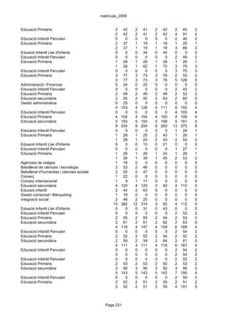 matrícula_2009


Educació Primària                                   2    42    2    41   2    42    2    45   2
                                                    2    42    2    41   2    42    4    91   4
Educació Infantil Parvulari                         0     0    0     0   0     0    2    46   2
Educació Primària                                   2    37    1    19   1    18    1    20   1
                                                    2    37    1    19   1    18    3    66   3
Eduació Infantil Llar d'Infants                     0     0    0    34   0    44    0     0   0
Educació Infantil Parvulari                         0     0    0     0   0     0    2    49   2
Educació Primària                                   1    28    1    28   1    28    1    26   1
                                                    1    28    1    62   1    72    3    75   3
Educació Infantil Parvulari                         0     0    0     0   0     0    3    75   3
Educació Primària                                   3    77    3    73   3    76    2    53   2
                                                    3    77    3    73   3    76    5   128   5
Administració i Finances                            0    24    0    22   0     0    0     0   0
Educació Infantil Parvulari                         0     0    0     0   0     0    2    43   2
Educació Primària                                   2    49    2    49   2    48    2    52   2
Educació secundària                                 2    55    2    55   2    63    2    60   0
Gestió administrativa                               0    25    0     0   0     0    0     0   0
                                                    4   153    4   126   4   111    6   155   4
Educació Infantil Parvulari                         0     0    0     0   0     0    4   105   4
Educació Primària                                   4   104    4   104   4   105    4   109   4
Educació secundària                                 5   150    5   150   5   158    5   161   0
                                                    9   254    9   254   9   263   13   375   8
Educació Infantil Parvulari                         0     0    0     0   0     0    1    28   1
Educació Primària                                   1    28    1    25   2    43    1    26   1
                                                    1    28    1    25   2    43    2    54   2
Eduació Infantil Llar d'Infants                     0     0    0    13   0    21    0     0   0
Educació Infantil Parvulari                         0     0    0     0   0     0    1    27   1
Educació Primària                                   1    26    1    26   1    24    1    26   1
                                                    1    26    1    39   1    45    2    53   2
Agències de viatges                                 1    18    0     0   0     0    0     0   0
Batxillerat de ciències i tecnologia                2    53    2    48   0     0    0     0   0
Batxillerat d'humanitas i ciències socials          2    52    2    47   0     0    0     0   0
Comerç                                              1    22    0     0   0     0    0     0   0
Comerç internacional                                1     9    1    11   0     0    0     0   0
Educació secundària                                 4   120    4   120   3    92    4   112   0
Educaió infantil                                    2    44    2    63   0     0    0     0   0
Gestió comercial i Màrqueting                       1    18    0     0   0     0    0     0   0
Integració social                                   2    46    2    25   0     0    0     0   0
                                                   15   382   12   314   3    92    4   112   0
Eduació Infantil Llar d'Infants                     0     0    0    31   0    43    0     0   0
Educació Infantil Parvulari                         0     0    0     0   0     0    2    52   2
Educació Primària                                   2    55    2    55   2    54    2    53   2
Educació secundària                                 2    61    2    61   2    62    2    63   0
                                                    4   116    4   147   4   159    6   168   4
Educació Infantil Parvulari                         0     0    0     0   0     0    2    54   2
Educació Primària                                   2    52    2    52   2    54    2    52   2
Educació secundària                                 2    59    2    59   2    64    2    61   0
                                                    4   111    4   111   4   118    6   167   4
Educació Infantil Parvulari                         0     0    0     0   0     0    2    54   2
                                                    0     0    0     0   0     0    2    54   2
Educació Infantil Parvulari                         0     0    0     0   0     0    2    52   2
Educació Primària                                   2    53    2    53   2    50    2    53   2
Educació secundària                                 3    90    3    90   3    92    3    90   0
                                                    5   143    5   143   5   142    7   195   4
Educació Infantil Parvulari                         0     0    0     0   0     0    2    50   3
Educació Primària                                   2    52    2    51   2    55    2    51   2
                                                    2    52    2    51   2    55    4   101   5



                                               Page 231
 
