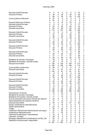 matrícula_2009


Educació Infantil Parvulari                              0      0    0     0     0      0   3    75   2
Educació Primària                                        2 48        2 50        2     54   2    50   2
                                                         2 48        2 50        2     54   5   125   4
Cures auxiliars d'infermeria                             0 97        0     0     0      0   0     0   0
                                                         0 97        0     0     0      0   0     0   0
Eduació Infantil Llar d'Infants                          0      0    0 12        0     53   0     0   0
Educació Infantil Parvulari                              0      0    0     0     0      0   3    77   3
Educació Primària                                        2 52        2 52        2     50   2    53   2
Educació secundària                                      2 63        2 63        2     62   2    60   0
                                                         4 115       4 127       4    165   7   190   5
Educació Infantil Parvulari                              0      0    0     0     0      0   1    26   1
Educació Primària                                        1 27        1 27        1     25   1    27   1
Educació secundària                                      1 30        1 30        1     30   1    30   0
                                                         2 57        2 57        2     55   3    83   2
Educació Infantil Parvulari                              0      0    0     0     0      0   2    55   2
Educació Primària                                        2 50        2 52        2     51   2    54   2
                                                         2 50        2 52        2     51   4   109   4
Educació Infantil Parvulari                              0      0    0     0     0      0   1    26   1
Educació Primària                                        1 26        1 26        1     24   1    28   1
                                                         1 26        1 26        1     24   2    54   2
Educació Infantil Parvulari                              0      0    0     0     0      0   1    26   1
Educació Primària                                        1 25        1 25        1     24   1    27   1
Educació secundària                                      1 31        1 31        1     31   1    39   0
                                                         2 56        2 56        2     55   3    92   2
Batxillerat de ciències i tecnologia                     1 35        1 18        0      0   0     0   0
Batxillerat d'humanitas i ciències socials               1 35        1 18        0      0   0     0   0
Educació secundària                                      4 120       4 120       4    109   4   112   0
                                                         6 190       5 156       4    109   4   112   0
Cures auxiliars d'infermeria                             0 59        0     0     0      0   0     0   0
Educació secundària                                      2 61        2 61        2     61   2    61   0
                                                         2 120       2 61        2     61   2    61   0
Educació Infantil Parvulari                              0      0    0     0     0      0   2    53   2
Educació Primària                                        2 50        2 49        2     47   2    52   2
                                                         2 50        2 49        2     47   4   105   4
Educació Infantil Parvulari                              0      0    0     0     0      0   2    49   2
Educació Primària                                        2 42        2 49        2     40   2    52   2
                                                         2 42        2 49        2     40   4   101   4
Educació Infantil Parvulari                              0      0    0     0     0      0   3    77   3
Educació Primària                                        3 77        3 77        3     75   2    53   2
Educació secundària                                      3 89        3 89        3     90   3    93   0
                                                         6 166       6 166       6    165   8   223   5
Administració i Finances                                 1 13        1 23        0      0   0     0   0
Batxillerat de ciències i tecnologia                     1 11        1 13        0      0   0     0   0
Batxillerat d'humanitas i ciències socials               1 11        1 12        0      0   0     0   0
Curs de preparació de la prova d'accés als cicles formatius de grau 0
                                                         1 35         superior 0
                                                                           0            0   0     0   0
Desenvolupament de projectes mecànics                    1 17        1 12        0      0   0     0   0
Educació secundària                                      3 90        3 74        2     57   2    63   0
Equips i Instal.lacions electrotècniques                 0      0    1 14        0      0   0     0   0
Gestió administrativa                                    1 23        0     0     0      0   0     0   0
Imatge                                                   1 22        1 22        0      0   0     0   0
Instal.lació i Manteniment electromecànic de maquinària1i conducció de línies 0
                                                              24     1 24               0   0     0   0
Instal.lacions electrotècniques                          1 21        1 25        0      0   0     0   0
Instal·lacions elèctriques i automàtiques                1 19        0     0     0      0   0     0   0
Laboratori d'imatge                                      1 26        0     0     0      0   0     0   0
Muntatge i Manteniment d'instal.lacions de fred, climatització24
                                                         1     i producció de calor
                                                                     0     0     0      0   0     0   0
Realització d'audiovisuals i espectacles                 1 25        1 23        0      0   0     0   0
                                                       15 361 11 242             2     57   2    63   0



                                                   Page 232
 
