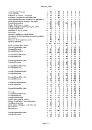 matrícula_2009


Administració i Finances                                1 23        1 18       0     0   0     0   0
Anàlisi i Control                                       0     0     1 21       0     0   0     0   0
Batxillerat de ciències i tecnologia                    2 53        2 47       0     0   0     0   0
Batxillerat d'humanitas i ciències socials              2 52        2 46       0     0   0     0   0
Curs de preparació de la prova d'accés als cicles formatius de grau 0
                                                        1 35        superior
                                                                         0     0     0   0     0   0
Desenvolupament de productes electrònics                1 16        1 16       0     0   0     0   0
Educació secundària                                     4 120       4 122      5   144   5   138   0
Equips electrònics de consum                            1 25        1 13       0     0   0     0   0
Fabricació de productes farmacèutics i afins            1 22        0    0     0     0   0     0   0
Gestió administrativa                                   2 49        0    0     0     0   0     0   0
Indústries de procés químic                             0     0     0    0     0     0   0     0   0
Laboratori                                              1 21        0    0     0     0   0     0   0
Labotari d'anàlisi i control de qualitat                1 18        0    0     0     0   0     0   0
Operacions de fabricació de productes farmacèutics      1 21        0    0     0     0   0     0   0
Perruqueria                                             1 24        0    0     0     0   0     0   0
Prevenció de riscos professionals                       1 18        1 18       0     0   0     0   0
Química industrial                                      1 14        0    0     0     0   0     0   0
                                                      21 511 12 301            5   144   5   138   0
Eduació Infantil Llar d'Infants                         0     0     0    0     0    40   0     0   0
Educació Infantil Parvulari                             0     0     0    0     0     0   2    52   2
Educació Primària                                       2 52        2 52       2    50   2    51   2
Educació secundària                                     2 61        2 61       2    61   2    61   0
                                                        4 113       4 113      4   151   6   164   4
Educació Infantil Parvulari                             0     0     0    0     0     0   2    50   2
Educació Primària                                       2 44        3 71       2    48   3    75   2
                                                        2 44        3 71       2    48   5   125   4
Educació Infantil Parvulari                             0     0     0    0     0     0   2    52   2
Educació Primària                                       2 51        2 52       2    49   2    51   2
                                                        2 51        2 52       2    49   4   103   4
Educació Infantil Parvulari                             0     0     0    0     0     0   0     0   0
Educació Primària                                       1 16        1 17       1    24   1    26   1
                                                        1 16        1 17       1    24   1    26   1
Educació Infantil Parvulari                             0     0     0    0     0     0   1    25   1
Educació Primària                                       1 26        1 27       1    25   1    26   1
                                                        1 26        1 27       1    25   2    51   2
Educació Infantil Parvulari                             0     0     0    0     0     0   2    54   2
Educació Primària                                       2 52        2 52       2    52   2    54   2
                                                        2 52        2 52       2    52   4   108   4
Educació Infantil Parvulari                             0     0     0    0     0     0   2    50   2
Educació Primària                                       3 76        2 53       2    52   1    27   0
                                                        3 76        2 53       2    52   3    77   2
Educació Infantil Parvulari                             0     0     0    0     0     0   2    50   2
                                                        0     0     0    0     0     0   2    50   2
Comerç                                                  0 27        0    0     0     0   0     0   0
Educació Infantil Parvulari                             0     0     0    0     0     0   1    25   1
Educació Primària                                       1 25        1 25       1    27   1    25   1
Educació secundària                                     3 90        3 90       3    88   3    97   0
Equips electrònics de consum                            0 16        0    0     0     0   0     0   0
Equips i Instal.lacions electrotècniques                0     0     0 16       0     0   0     0   0
Gestió administrativa                                   0 30        0    0     0     0   0     0   0
Instal·lacions elèctriques i automàtiques               0 23        0    0     0     0   0     0   0
Mecanització                                            0     0     0 15       0     0   0     0   0
Mecanització                                            0 24        0    0     0     0   0     0   0
                                                        4 235       4 146      4   115   5   147   2
Educació Infantil Parvulari                             0     0     0    0     0     0   2    50   3
Educació Primària                                       2 53        2 51       2    53   2    55   2
                                                        2 53        2 51       2    53   4   105   5



                                                 Page 233
 