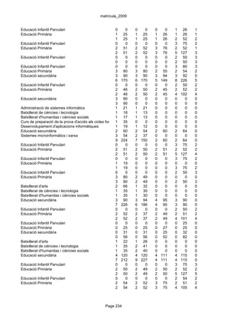 matrícula_2009


Educació Infantil Parvulari                             0     0     0    0     0   0   1    26   1
Educació Primària                                       1 25        1 25       1 26    1    26   1
                                                        1 25        1 25       1 26    2    52   2
Educació Infantil Parvulari                             0     0     0    0     0   0   3    75   2
Educació Primària                                       2 51        2 52       3 76    2    52   1
                                                        2 51        2 52       3 76    5   127   3
Educació Infantil Parvulari                             0     0     0    0     0   0   2    50   3
                                                        0     0     0    0     0   0   2    50   3
Educació Infantil Parvulari                             0     0     0    0     0   0   3    80   3
Educació Primària                                       3 80        3 80       2 55    2    54   2
Educació secundària                                     3 90        3 90       3 94    3    92   0
                                                        6 170       6 170      5 149   8   226   5
Educació Infantil Parvulari                             0     0     0    0     0   0   2    50   2
Educació Primària                                       2 46        2 50       2 45    2    52   2
                                                        2 46        2 50       2 45    4   102   4
Educació secundària                                     3 90        0    0     0   0   0     0   0
                                                        3 90        0    0     0   0   0     0   0
Administració de sistemes informàtics                   1 21        1 21       0   0   0     0   0
Batxillerat de ciències i tecnologia                    1 18        1 13       0   0   0     0   0
Batxillerat d'humanitas i ciències socials              1 17        1 13       0   0   0     0   0
Curs de preparació de la prova d'accés als cicles formatius de grau 0
                                                        1 35        superior
                                                                         0     0   0   0     0   0
Desenvolupament d'aplicacions informàtiques             1 19        1 12       0   0   0     0   0
Educació secundària                                     2 60        2 54       2 60    2    64   0
Sistemes microinformàtics i xarxa                       3 54        2 37       0   0   0     0   0
                                                        9 224       7 150      2 60    2    64   0
Educació Infantil Parvulari                             0     0     0    0     0   0   3    75   2
Educació Primària                                       2 51        2 50       2 51    2    52   2
                                                        2 51        2 50       2 51    5   127   4
Educació Infantil Parvulari                             0     0     0    0     0   0   3    75   2
Educació Primària                                       1 19        0    0     0   0   0     0   0
                                                        1 19        0    0     0   0   3    75   2
Educació Infantil Parvulari                             0     0     0    0     0   0   2    50   3
Educació Primària                                       3 80        2 49       0   0   0     0   0
                                                        3 80        2 49       0   0   2    50   3
Batxillerat d'arts                                      2 66        1 32       0   0   0     0   0
Batxillerat de ciències i tecnologia                    1 35        1 30       0   0   0     0   0
Batxillerat d'humanitas i ciències socials              1 35        1 30       0   0   0     0   0
Educació secundària                                     3 90        3 94       4 95    3    90   0
                                                        7 226       6 186      4 95    3    90   0
Educació Infantil Parvulari                             0     0     0    0     0   0   2    50   2
Educació Primària                                       2 52        2 37       2 49    2    51   2
                                                        2 52        2 37       2 49    4   101   4
Educació Infantil Parvulari                             0     0     0    0     0   0   0    25   0
Educació Primària                                       0 25        0 25       0 27    0    25   0
Educació secundària                                     0 31        0 31       0 25    0    32   0
                                                        0 56        0 56       0 52    0    82   0
Batxillerat d'arts                                      1 22        1 26       0   0   0     0   0
Batxillerat de ciències i tecnologia                    1 35        2 41       0   0   0     0   0
Batxillerat d'humanitas i ciències socials              1 35        2 40       0   0   0     0   0
Educació secundària                                     4 120       4 120      4 111   4   115   0
                                                        7 212       9 227      4 111   4   115   0
Educació Infantil Parvulari                             0     0     0    0     0   0   3    75   3
Educació Primària                                       2 50        2 49       2 50    2    52   2
                                                        2 50        2 49       2 50    5   127   5
Educació Infantil Parvulari                             0     0     0    0     0   0   2    54   2
Educació Primària                                       2 54        2 52       3 75    2    51   2
                                                        2 54        2 52       3 75    4   105   4



                                                 Page 234
 