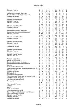 matrícula_2009


Educació Primària                                       2 50        2 51       2 54    2    47   2
                                                        2 50        2 51       2 54    4    97   4
Batxillerat de ciències i tecnologia                    1 35        1 35       0   0   0     0   0
Batxillerat d'humanitas i ciències socials              1 35        1 35       0   0   0     0   0
Educació secundària                                     3 90        3 88       3 90    3    86   0
                                                        5 160       5 158      3 90    3    86   0
Educació Infantil Parvulari                             0     0     0    0     0   0   0     0   0
Educació Primària                                       3 74        3 74       3 75    3    75   2
Educació secundària                                     2 56        2 56       2 60    2    60   0
                                                        5 130       5 130      5 135   5   135   2
Educació Infantil Parvulari                             0     0     0    0     0   0   2    54   2
Educació Primària                                       2 31        2 37       2 32    1    26   1
                                                        2 31        2 37       2 32    3    80   3
Batxillerat de ciències i tecnologia                    2 53        2 50       0   0   0     0   0
Batxillerat d'humanitas i ciències socials              2 52        2 50       0   0   0     0   0
Educació secundària                                     4 120       4 120      4 120   4   120   0
                                                        7 225       7 220      4 120   4   120   0
Educació Infantil Parvulari                             0     0     0    0     0   0   2    50   2
Educació Primària                                       2 49        2 54       3 56    2    53   2
                                                        2 49        2 54       3 56    4   103   4
Educació Infantil Parvulari                             0     0     0    0     0   0   2    50   2
Educació Primària                                       2 43        2 53       2 56    3    66   3
                                                        2 43        2 53       2 56    5   116   5
Educació secundària                                     3 90        2 60       2 48    0     0   0
                                                        3 90        2 60       2 48    0     0   0
Educació Infantil Parvulari                             0     0     0    0     0   0   2    50   2
Educació Primària                                       2 52        2 42       2 41    2    38   1
                                                        2 52        2 42       2 41    4    88   3
Educació Infantil Parvulari                             0     0     0    0     0   0   3    50   2
Educació Primària                                       2 51        2 51       2 52    2    52   2
                                                        2 51        2 51       2 52    5   102   4
Animació sociocultural                                  1 18        1 18       0   0   0     0   0
Atenció sociosanitària                                  1 10        1 10       0   0   0     0   0
Batxillerat de ciències i tecnologia                    1 35        1 41       0   0   0     0   0
Batxillerat d'humanitas i ciències socials              1 34        1 41       0   0   0     0   0
Comerç                                                  1 14        0    0     0   0   0     0   0
Cures auxiliars d'infermeria                            3 62        0    0     0   0   0     0   0
Curs de preparació de la prova d'accés als cicles formatius de grau 0
                                                        1 35        superior
                                                                         0     0   0   0     0   0
Educació infantil                                       0     0     1 26       0   0   0     0   0
Educació secundària                                     2 90        2 61       3 92    3    94   0
Educaió infantil                                        1 23        0    0     0   0   0     0   0
Estètica personal decorativa                            1 21        0    0     0   0   0     0   0
Fabricació a mida i instal.lació de fusteria i moble    1     7     1    9     0   0   0     0   0
Gestió comercial i Màrqueting                           1 18        0    0     0   0   0     0   0
Laboratori de diagnòstic clínic                         1 24        0    0     0   0   0     0   0
Perruqueria                                             1 22        1 17       0   0   0     0   0
                                                      17 413        8 223      3 92    3    94   0
Administració i Finances                                0 15        0 14       0   0   0     0   0
Comerç                                                  0 15        0    0     0   0   0     0   0
Cuina                                                   0     0     0 40       0   0   0     0   0
Cuina i Gastronomia                                     0 47        0    0     0   0   0     0   0
Cures auxiliars d'infermeria                            0 30        0    0     0   0   0     0   0
Desenvolupament d'aplicacions informàtiques             0     0     0 10       0   0   0     0   0
Eduació Infantil Llar d'Infants                         0 15        0 45       0 55    0     0   0
Educació Infantil Parvulari                             0     0     0    0     0   0   3    73   3
Educació Primària                                       3 78        3 78       3 69    3    71   3
Educació secundària                                     3 61        2 61       3 91    3    82   0



                                                 Page 236
 