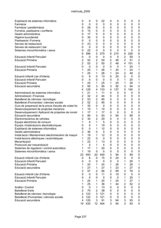 matrícula_2009


Explotació de sistemes informàtics                      0     0     0 22        0   0   0   0   0
Farmàcia                                                0     0     0    0      0   0   0   0   0
Farmàcia i parafarmàcia                                 0 28        0    0      0   0   0   0   0
Forneria, pastisseria i confiteria                      0 15        0    0      0   0   0   0   0
Gestió administrativa                                   0 17        0    0      0   0   0   0   0
Higiene bucodental                                      0 30        0    0      0   0   0   0   0
Pastisseria i Forneria                                  0     0     0    0      0   0   0   0   0
Serveis de restauració                                  0 23        0    0      0   0   0   0   0
Serveis de restaurant i bar                             0     0     0    0      0   0   0   0   0
Sistemes microinformàtics i xarxa                       0 22        0    0      0   0   0   0   0
                                                        6 396       5 270       6 215   9 226   6
Educació Infantil Parvulari                             0     0     0    0      0   0   2 50    3
Educació Primària                                       2 52        2 50        2 48    2 51    2
                                                        2 52        2 50        2 48    4 101   5
Educació Infantil Parvulari                             0     0     0    0      0   0   1 25    1
Educació Primària                                       1 25        1 26        1 24    1 24    1
                                                        1 25        1 26        1 24    2 49    2
Eduació Infantil Llar d'Infants                         0     9     0 13        0 20    0   0   0
Educació Infantil Parvulari                             0     0     0    0      0   0   1 25    1
Educació Primària                                       1 25        1 25        1 25    1 26    1
Educació secundària                                     3 95        3 95        3 92    3 94    0
                                                        4 129       4 133       4 137   5 145   2
Administració de sistemes informàtics                   1 21        1 11        0   0   0   0   0
Administració i Finances                                2 32        2 44        0   0   0   0   0
Batxillerat de ciències i tecnologia                    2 53        2 85        0   0   0   0   0
Batxillerat d'humanitas i ciències socials              2 52        2 85        0   0   0   0   0
Curs de preparació de la prova d'accés als cicles formatius de grau 0
                                                        1 35        superior
                                                                         0      0   0   0   0   0
Desenvolupament de projectes mecànics                   1 10        1 10        0   0   0   0   0
Desenvolupament i Aplicació de projectes de construcció 17
                                                        1           1 17        0   0   0   0   0
Educació secundària                                     3 90        3 93        3 94    3 89    0
Electromecànica de vehicles                             2 34        2 20        0   0   0   0   0
Equips electrònics de consum                            1     9     1    5      0   0   0   0   0
Equips i Instal.lacions electrotècniques                0     0     1 19        0   0   0   0   0
Explotació de sistemes informàtics                      0     0     1 12        0   0   0   0   0
Gestió administrativa                                   2 36        0    0      0   0   0   0   0
Instal.lació i Manteniment electromecànic de maquinària1i conducció de línies
                                                             19     1 12        0   0   0   0   0
Instal·lacions elèctriques i automàtiques               1 22        0    0      0   0   0   0   0
Mecanització                                            1 22        1 13        0   0   0   0   0
Producció per mecanització                              1     5     1    4      0   0   0   0   0
Sistemes de regulació i control automàtics              1 17        1 20        0   0   0   0   0
Sistemes microinformàtics i xarxa                       1 19        0    0      0   0   0   0   0
                                                      23 493 20 450             3 94    3 89    0
Eduació Infantil Llar d'Infants                         0     6     0 15        0 20    0   0   0
Educació Infantil Parvulari                             0     0     0    0      0   0   1 26    1
Educació Primària                                       1 24        1 24        1 26    1 26    1
Educació secundària                                     1 27        1 27        1 23    1 27    0
                                                        2 57        2 66        2 69    3 79    2
Eduació Infantil Llar d'Infants                         0     0     0 11        0 19    0   0   0
Educació Infantil Parvulari                             0     0     0    0      0   0   1 25    1
Educació Primària                                       1 25        1 25        1 25    1 27    1
                                                        1 25        1 36        1 44    2 52    2
Anàlisi i Control                                       0     0     1 13        0   0   0   0   0
Batxillerat d'arts                                      2 70        2 58        0   0   0   0   0
Batxillerat de ciències i tecnologia                    2 123       3 121       0   0   0   0   0
Batxillerat d'humanitas i ciències socials              2 122       3 121       0   0   0   0   0
Educació secundària                                     4 120       3 91        3 94    3 93    0
                                                      10 435 12 404             3 94    3 93    0



                                                 Page 237
 