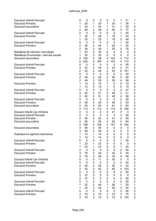 matrícula_2009


Educació Infantil Parvulari                         0     0   0   0   0     0   1    21   1
Educació Primària                                   1    25   1 25    1    25   1    26   1
Educació secundària                                 1    24   1 24    1    31   1    30   0
                                                    2    49   2 49    2    56   3    77   2
Educació Infantil Parvulari                         0     0   0   0   0     0   1    25   1
Educació Primària                                   1    25   1 25    1    18   1    24   2
                                                    1    25   1 25    1    18   2    49   3
Educació Infantil Parvulari                         0     0   0   0   0     0   1    45   1
Educació Primària                                   2    36   2 40    1    25   1    25   2
                                                    2    36   2 40    1    25   2    70   3
Batxillerat de ciències i tecnologia                1    53   2 35    0     0   0     0   0
Batxillerat d'humanitas i ciències socials          1    52   2 35    0     0   0     0   0
Educació secundària                                 4   120   3 98    4   103   4   112   0
                                                    6   225   6 168   4   103   4   112   0
Educació Infantil Parvulari                         0     0   0   0   0     0   4    50   2
Educació Primària                                   2    52   2 54    2    53   2    51   2
                                                    2    52   2 54    2    53   6   101   4
Educació Infantil Parvulari                         0     0   0   0   0     0   2    50   2
Educació Primària                                   2    49   2 50    2    50   2    49   2
                                                    2    49   2 50    2    50   4    99   4
Educació Primària                                   1    15   0 15    1     0   0    10   0
                                                    1    15   0 15    1     0   0    10   0
Educació Infantil Parvulari                         0     0   0   0   0     0   2    47   2
Educació Primària                                   3    62   2 51    2    48   2    51   2
                                                    3    62   2 51    2    48   4    98   4
Educació Infantil Parvulari                         0     0   0   0   0     0   2    50   2
Educació Primària                                   2    50   2 50    2    49   2    53   2
Educació secundària                                 2    63   2 63    2    61   2    63   0
                                                    4   113   4 113   4   110   6   166   4
Eduació Infantil Llar d'Infants                     0     0   0   0   0    41   0     0   0
Educació Infantil Parvulari                         0     0   0   0   0     0   2    50   2
Educació Primària                                   2    52   2 52    2    51   2    50   2
Educació secundària                                 2    56   2 56    2    65   2    64   0
                                                    4   108   4 108   4   157   6   164   4
Educació secundària                                 3    90   2 55    0     0   0     0   0
                                                    3    90   2 55    0     0   0     0   0
Explotacions agràries extensives                    1    13   1 14    0     0   0     0   0
                                                    1    13   1 14    0     0   0     0   0
Educació Infantil Parvulari                         0     0   0   0   0     0   1    25   1
Educació Primària                                   1    23   1 23    0     0   0     0   0
                                                    1    23   1 23    0     0   1    25   1
Educació Infantil Parvulari                         0     0   0   0   0     0   2    50   3
Educació Primària                                   3    76   2 49    2    34   2    49   1
                                                    3    76   2 49    2    34   4    99   4
Eduació Infantil Llar d'Infants                     0     0   0 11    0    30   0     0   0
Educació Infantil Parvulari                         0     0   0   0   0     0   2    50   2
Educació Primària                                   2    52   2 52    2    52   2    53   2
                                                    2    52   2 63    2    82   4   103   4
Educació Infantil Parvulari                         0     0   0   0   0     0   2    50   2
Educació Primària                                   2    37   0   0   0     0   0     0   0
                                                    2    37   0   0   0     0   2    50   2
Educació Infantil Parvulari                         0     0   0   0   0     0   2    29   2
Educació Primària                                   1    22   2 44    1    26   1    25   1
                                                    1    22   2 44    1    26   3    54   3
Educació Infantil Parvulari                         0     0   0   0   0     0   2    50   2
Educació Primària                                   3    70   3 73    3    72   3    75   3
                                                    3    70   3 73    3    72   5   125   5



                                               Page 238
 