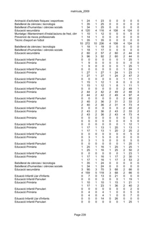 matrícula_2009


Animació d'activitats físiques i esportives              1 24        1 23       0   0   0   0   0
Batxillerat de ciències i tecnologia                     1 35        1 25       0   0   0   0   0
Batxillerat d'humanitas i ciències socials               1 34        1 25       0   0   0   0   0
Educació secundària                                      4 120       4 116      4 108   4 124   0
Muntatge i Manteniment d'instal.lacions de fred, climatització10
                                                         1     i producció12 calor
                                                                     1     de   0   0   0   0   0
Prevenció de riscos professionals                        1 14        1     0    0   0   0   0   0
Tècnic d'esport en futbol                                1 35        1 35       0   0   0   0   0
                                                       10 272 10 236            4 108   4 124   0
Batxillerat de ciències i tecnologia                     1 18        1 18       0   0   0   0   0
Batxillerat d'humanitas i ciències socials               1 18        1 17       0   0   0   0   0
Educació secundària                                      2 60        2 57       2 60    2 44    0
                                                         3 96        3 92       2 60    2 44    0
Educació Infantil Parvulari                              0      0    0     0    0   0   1 25    1
Educació Primària                                        1      9    0     0    0   0   0   0   0
                                                         1      9    0     0    0   0   1 25    1
Educació Infantil Parvulari                              0      0    0     0    0   0   1 24    1
Educació Primària                                        1 27        1 27       1 24    1 23    1
                                                         1 27        1 27       1 24    2 47    2
Educació Infantil Parvulari                              0      0    0     0    0   0   1 11    1
Educació Primària                                        1 15        1 12       1   8   0   0   0
                                                         1 15        1 12       1   8   1 11    1
Educació Infantil Parvulari                              0      0    0     0    0   0   2 49    1
Educació Primària                                        2 44        2 42       2 49    2 48    3
                                                         2 44        2 42       2 49    4 97    4
Educació Infantil Parvulari                              0      0    0     0    0   0   2 40    2
Educació Primària                                        2 40        2 36       2 31    2 33    2
                                                         2 40        2 36       2 31    4 73    4
Educació Infantil Parvulari                              0      0    0     0    0   0   2 40    2
Educació Primària                                        2 43        2 36       2 43    2 33    2
                                                         2 43        2 36       2 43    4 73    4
Educació Primària                                        0      0    0     0    0   0   0   5   0
                                                         0      0    0     0    0   0   0   5   0
Educació Infantil Parvulari                              0      0    0     0    0   0   1 12    1
Educació Primària                                        1 17        1 13       1 20    1 13    1
                                                         1 17        1 13       1 20    2 25    2
Educació Infantil Parvulari                              0      0    0     0    0   0   0   5   0
Educació Primària                                        0      3    1     5    0   0   0   0   0
                                                         0      3    1     5    0   0   0   5   0
Educació Infantil Parvulari                              0      0    0     0    0   0   1 25    1
Educació Primària                                        1 25        1 16       1 25    1 25    1
                                                         1 25        1 16       1 25    2 50    2
Educació Infantil Parvulari                              0      0    0     0    0   0   1 23    1
Educació Primària                                        1 17        1 16       1 17    2 30    1
                                                         1 17        1 16       1 17    3 53    2
Batxillerat de ciències i tecnologia                     1 35        1 24       0   0   0   0   0
Batxillerat d'humanitas i ciències socials               1 34        1 24       0   0   0   0   0
Educació secundària                                      3 90        3 70       3 68    2 66    0
                                                         4 159       5 118      3 68    2 66    0
Eduació Infantil Llar d'Infants                          0      7    0 13       0 21    0   0   0
Educació Infantil Parvulari                              0      0    0     0    0   0   1 19    1
Educació Primària                                        1 10        1 10       1 15    1 21    1
                                                         1 17        1 23       1 36    2 40    2
Educació Infantil Parvulari                              0      0    0     0    0   0   0   2   0
Educació Primària                                        0      4    0     4    1   0   0   5   0
                                                         0      4    0     4    1   0   0   7   0
Eduació Infantil Llar d'Infants                          0      0    0 14       0 26    0   0   0
Educació Infantil Parvulari                              0      0    0     0    0   0   1 25    1



                                                 Page 239
 