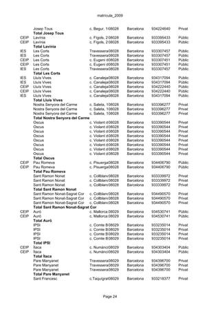 matrícula_2009


       Josep Tous                     c. Begur, 10-20
                                                  08028       Barcelona      934224640   Privat
       Total Josep Tous
CEIP   Lavínia                        c. Fígols, 20-24
                                                  08028       Barcelona      933395433   Públic
CEIP   Lavínia                        c. Fígols, 20-24
                                                  08028       Barcelona      933395433   Públic
       Total Lavínia
IES    Les Corts                      Travessera 08028 Corts, 131-159
                                                   de les     Barcelona      933307457   Públic
IES    Les Corts                      Travessera 08028 Corts, 131-159
                                                   de les     Barcelona      933307457   Públic
CEIP   Les Corts                      c. Eugeni d'Ors, 2 (LesBarcelona
                                                  08028        Corts)        933307451   Públic
CEIP   Les Corts                      c. Eugeni d'Ors, 2 (LesBarcelona
                                                  08028        Corts)        933307451   Públic
IES    Les Corts                      Travessera 08028 Corts, 131-159
                                                   de les     Barcelona      933307457   Públic
       Total Les Corts
IES    Lluís Vives                    c. Canalejas, 107
                                                  08028       Barcelona      934317094   Públic
IES    Lluís Vives                    c. Canalejas, 107
                                                  08028       Barcelona      934317094   Públic
CEIP   Lluís Vives                    c. Canalejas, 107
                                                  08028       Barcelona      934222440   Públic
CEIP   Lluís Vives                    c. Canalejas, 107
                                                  08028       Barcelona      934222440   Públic
IES    Lluís Vives                    c. Canalejas, 107
                                                  08028       Barcelona      934317094   Públic
       Total Lluís Vives
       Nostra Senyora del Carme       c. Saleta, 10 8028
                                                  0           Barcelona      933396277   Privat
       Nostra Senyora del Carme       c. Saleta, 10 8028
                                                  0           Barcelona      933396277   Privat
       Nostra Senyora del Carme       c. Saleta, 10 8028
                                                  0           Barcelona      933396277   Privat
       Total Nostra Senyora del Carme
       Oscus                          c. Violant d'Hongria, 39-49
                                                  08028       Barcelona      933390544   Privat
       Oscus                          c. Violant d'Hongria, 39-49
                                                  08028       Barcelona      933390544   Privat
       Oscus                          c. Violant d'Hongria, 39-49
                                                  08028       Barcelona      933390544   Privat
       Oscus                          c. Violant d'Hongria, 39-49
                                                  08028       Barcelona      933390544   Privat
       Oscus                          c. Violant d'Hongria, 39-49
                                                  08028       Barcelona      933390544   Privat
       Oscus                          c. Violant d'Hongria, 39-49
                                                  08028       Barcelona      933390544   Privat
       Oscus                          c. Violant d'Hongria, 39-49
                                                  08028       Barcelona      933390544   Privat
       Oscus                          c. Violant d'Hongria, 39-49
                                                  08028       Barcelona      933390544   Privat
       Total Oscus
CEIP   Pau Romeva                     c. Pisuerga, 1
                                                  08028       Barcelona      934406790   Públic
CEIP   Pau Romeva                     c. Pisuerga, 1
                                                  08028       Barcelona      934406790   Públic
       Total Pau Romeva
       Sant Ramon Nonat               c. Collblanc, 72
                                                  08028       Barcelona      933339972   Privat
       Sant Ramon Nonat               c. Collblanc, 72
                                                  08028       Barcelona      933339972   Privat
       Sant Ramon Nonat               c. Collblanc, 72
                                                  08028       Barcelona      933339972   Privat
       Total Sant Ramon Nonat
       Sant Ramon Nonat-Sagrat Cor    c. Collblanc, 86
                                                  08028       Barcelona      934490570   Privat
       Sant Ramon Nonat-Sagrat Cor    c. Collblanc, 86
                                                  08028       Barcelona      934490570   Privat
       Sant Ramon Nonat-Sagrat Cor    c. Collblanc, 86
                                                  08028       Barcelona      934490570   Privat
       Total Sant Ramon Nonat-Sagrat Cor
CEIP   Auró                           c. Mallorca,08029
                                                   106        Barcelona      934530741   Públic
CEIP   Auró                           c. Mallorca,08029
                                                   106        Barcelona      934530741   Públic
       Total Auró
       IPSI                           c. Comte Borrell, 243-249
                                                  08029       Barcelona      933235014   Privat
       IPSI                           c. Comte Borrell, 243-249
                                                  08029       Barcelona      933235014   Privat
       IPSI                           c. Comte Borrell, 243-249
                                                  08029       Barcelona      933235014   Privat
       IPSI                           c. Comte Borrell, 243-249
                                                  08029       Barcelona      933235014   Privat
       Total IPSI
CEIP   Ítaca                          c. Numància, 140-158 Barcelona
                                                  08029                      934303404   Públic
CEIP   Ítaca                          c. Numància, 140-158 Barcelona
                                                  08029                      934303404   Públic
       Total Ítaca
       Pare Manyanet                  Travessera 08029 Corts, 331
                                                   de les     Barcelona      934396700   Privat
       Pare Manyanet                  Travessera 08029 Corts, 331
                                                   de les     Barcelona      934396700   Privat
       Pare Manyanet                  Travessera 08029 Corts, 331
                                                   de les     Barcelona      934396700   Privat
       Total Pare Manyanet
       Sant Francesc                  c.Taquígraf08029
                                                   Serra,7.pl.1a,2a,3a,4a,5a 933218377
                                                              Barcelona                  Privat



                                               Page 24
 