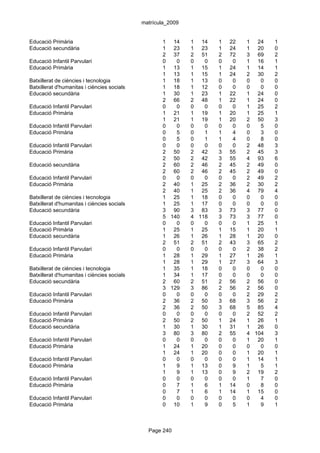 matrícula_2009


Educació Primària                                   1 14      1 14    1   22   1 24    1
Educació secundària                                 1 23      1 23    1   24   1 20    0
                                                    2 37      2 51    2   72   3 69    2
Educació Infantil Parvulari                         0   0     0   0   0    0   1 16    1
Educació Primària                                   1 13      1 15    1   24   1 14    1
                                                    1 13      1 15    1   24   2 30    2
Batxillerat de ciències i tecnologia                1 18      1 13    0    0   0   0   0
Batxillerat d'humanitas i ciències socials          1 18      1 12    0    0   0   0   0
Educació secundària                                 1 30      1 23    1   22   1 24    0
                                                    2 66      2 48    1   22   1 24    0
Educació Infantil Parvulari                         0   0     0   0   0    0   1 25    2
Educació Primària                                   1 21      1 19    1   20   1 25    1
                                                    1 21      1 19    1   20   2 50    3
Educació Infantil Parvulari                         0   0     0   0   0    0   0   5   0
Educació Primària                                   0   5     0   1   1    4   0   3   0
                                                    0   5     0   1   1    4   0   8   0
Educació Infantil Parvulari                         0   0     0   0   0    0   2 48    3
Educació Primària                                   2 50      2 42    3   55   2 45    3
                                                    2 50      2 42    3   55   4 93    6
Educació secundària                                 2 60      2 46    2   45   2 49    0
                                                    2 60      2 46    2   45   2 49    0
Educació Infantil Parvulari                         0   0     0   0   0    0   2 49    2
Educació Primària                                   2 40      1 25    2   36   2 30    2
                                                    2 40      1 25    2   36   4 79    4
Batxillerat de ciències i tecnologia                1 25      1 18    0    0   0   0   0
Batxillerat d'humanitas i ciències socials          1 25      1 17    0    0   0   0   0
Educació secundària                                 3 90      3 83    3   73   3 77    0
                                                    5 140     4 118   3   73   3 77    0
Educació Infantil Parvulari                         0   0     0   0   0    0   1 25    1
Educació Primària                                   1 25      1 25    1   15   1 20    1
Educació secundària                                 1 26      1 26    1   28   1 20    0
                                                    2 51      2 51    2   43   3 65    2
Educació Infantil Parvulari                         0   0     0   0   0    0   2 38    2
Educació Primària                                   1 28      1 29    1   27   1 26    1
                                                    1 28      1 29    1   27   3 64    3
Batxillerat de ciències i tecnologia                1 35      1 18    0    0   0   0   0
Batxillerat d'humanitas i ciències socials          1 34      1 17    0    0   0   0   0
Educació secundària                                 2 60      2 51    2   56   2 56    0
                                                    3 129     3 86    2   56   2 56    0
Educació Infantil Parvulari                         0   0     0   0   0    0   2 29    2
Educació Primària                                   2 36      2 50    3   68   3 56    2
                                                    2 36      2 50    3   68   5 85    4
Educació Infantil Parvulari                         0   0     0   0   0    0   2 52    2
Educació Primària                                   2 50      2 50    1   24   1 26    1
Educació secundària                                 1 30      1 30    1   31   1 26    0
                                                    3 80      3 80    2   55   4 104   3
Educació Infantil Parvulari                         0   0     0   0   0    0   1 20    1
Educació Primària                                   1 24      1 20    0    0   0   0   0
                                                    1 24      1 20    0    0   1 20    1
Educació Infantil Parvulari                         0   0     0   0   0    0   1 14    1
Educació Primària                                   1   9     1 13    0    9   1   5   1
                                                    1   9     1 13    0    9   2 19    2
Educació Infantil Parvulari                         0   0     0   0   0    0   1   7   0
Educació Primària                                   0   7     1   6   1   14   0   8   0
                                                    0   7     1   6   1   14   1 15    0
Educació Infantil Parvulari                         0   0     0   0   0    0   0   4   0
Educació Primària                                   0 10      1   9   0    5   1   9   1



                                               Page 240
 