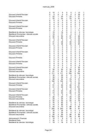 matrícula_2009


                                                    0    10   1     9   0   5   1 13    1
Educació Infantil Parvulari                         0     0   0     0   0   0   2 30    2
Educació Primària                                   1    22   1    25   1 23    1 27    1
                                                    1    22   1    25   1 23    3 57    3
Educació Infantil Parvulari                         0     0   0     0   0   0   0   3   0
Educació Primària                                   0     4   0     0   0   4   0   0   0
                                                    0     4   0     0   0   4   0   3   0
Educació Infantil Parvulari                         0     0   0     0   0   0   0   7   0
Educació Primària                                   0     4   1     4   0   7   1   4   0
                                                    0     4   1     4   0   7   1 11    0
Batxillerat de ciències i tecnologia                1    18   1    18   0   0   0   0   0
Batxillerat d'humanitas i ciències socials          1    18   1    17   0   0   0   0   0
Educació secundària                                 2    40   2    50   2 47    2 48    0
                                                    3    76   3    85   2 47    2 48    0
Educació Infantil Parvulari                         0     0   0     0   0   0   2 45    3
Educació Primària                                   2    31   2    38   2 40    2 40    2
                                                    2    31   2    38   2 40    4 85    5
Educació Infantil Parvulari                         0     0   0     0   0   0   0   3   0
Educació Primària                                   0     2   0     0   0   3   0   1   0
                                                    0     2   0     0   0   3   0   4   0
Educació Infantil Parvulari                         0     0   0     0   0   0   0   2   0
Educació Primària                                   0     4   0     6   1   5   0   2   0
                                                    0     4   0     6   1   5   0   4   0
Educació Primària                                   0     2   0     0   0   2   0   0   0
                                                    0     2   0     0   0   2   0   0   0
Educació Infantil Parvulari                         0     0   0     0   0   0   0   5   0
Educació Primària                                   0     8   0     0   1   6   0   4   0
                                                    0     8   0     0   1   6   0   9   0
Educació Infantil Parvulari                         0     0   0     0   0   0   2 50    2
Educació Primària                                   2    50   2    50   2 50    2 49    2
Educació secundària                                 2    61   2    61   2 59    2 55    0
                                                    4   111   4   111   4 109   6 154   4
Batxillerat de ciències i tecnologia                1    35   1    30   0   0   0   0   0
Batxillerat d'humanitas i ciències socials          1    35   1    30   0   0   0   0   0
Educació secundària                                 3    90   3    92   3 79    3 77    0
                                                    5   160   5   152   3 79    3 77    0
Educació Infantil Parvulari                         0     0   0     0   0   0   2 50    2
Educació Primària                                   2    51   2    49   2 49    2 51    2
                                                    2    51   2    49   2 49    4 101   4
Educació Infantil Parvulari                         0     0   0     0   0   0   2 50    2
Educació Primària                                   3    73   2    50   1 26    1 25    0
                                                    3    73   2    50   1 26    3 75    2
Educació Infantil Parvulari                         0     0   0     0   0   0   1 25    1
Educació Primària                                   1    26   1    26   1 25    1 24    1
Educació secundària                                 1    29   1    29   1 30    1 30    0
                                                    2    55   2    55   2 55    3 79    2
Batxillerat de ciències i tecnologia                2    76   3    85   0   0   0   0   0
Batxillerat d'humanitas i ciències socials          2    74   3    85   0   0   0   0   0
Educació secundària                                 3    90   3    73   3 88    3 87    0
                                                    7   240   9   243   3 88    3 87    0
Batxillerat de ciències i tecnologia                1    35   1    30   0   0   0   0   0
Batxillerat d'humanitas i ciències socials          1    35   1    30   0   0   0   0   0
Educació secundària                                 3    90   3    90   3 89    3 89    0
                                                    5   160   5   150   3 89    3 89    0
Administració i Finances                            1    16   1     8   0   0   0   0   0
Batxillerat d'arts                                  1    35   1    31   0   0   0   0   0
Batxillerat de ciències i tecnologia                1    18   1    18   0   0   0   0   0



                                               Page 241
 