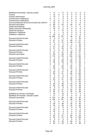 matrícula_2009


Batxillerat d'humanitas i ciències socials              1 17        1 17       0   0   0     0   0
Comerç                                                  1 12        0    0     0   0   0     0   0
Comerç internacional                                    1 10        1    8     0   0   0     0   0
Construccions metàl.liques                              0     0     1    8     0   0   0     0   0
Construccions metàl·liques                              1 13        0    0     0   0   0     0   0
Curs de preparació de la prova d'accés als cicles formatius de grau 0
                                                        1 35        superior
                                                                         0     0   0   0     0   0
Educació secundària                                     2 60        2 55       2 40    2    57   0
Gestió administrativa                                   1 20        0    0     0   0   0     0   0
Gestió comercial i Màrqueting                           1 22        0    0     0   0   0     0   0
Gestió del transport                                    1     6     1 10       0   0   0     0   0
Soldadura i Caldereria                                  0     0     1    6     0   0   0     0   0
Soldadura i caldereria                                  1 18        0    0     0   0   0     0   0
                                                      13 282        9 161      2 40    2    57   0
Educació Infantil Parvulari                             0     0     0    0     0   0   2    50   2
Educació Primària                                       2 51        2 51       2 49    2    51   2
                                                        2 51        2 51       2 49    4   101   4
Educació Infantil Parvulari                             0     0     0    0     0   0   1    25   2
Educació Primària                                       2 37        2 33       2 41    2    50   2
                                                        2 37        2 33       2 41    3    75   4
Educació Infantil Parvulari                             0     0     0    0     0   0   2    50   2
Educació Primària                                       2 51        2 51       2 50    2    51   2
Educació secundària                                     2 59        2 59       2 54    2    51   0
                                                        4 110       4 110      4 104   6   152   4
Educació Infantil Parvulari                             0     0     0    0     0   0   2    50   2
Educació Primària                                       2 46        2 50       2 45    2    42   1
                                                        2 46        2 50       2 45    4    92   3
Educació Infantil Parvulari                             0     0     0    0     0   0   1    25   1
Educació Primària                                       1 26        1 25       1 25    1    26   1
                                                        1 26        1 25       1 25    2    51   2
Educació Infantil Parvulari                             0     0     0    0     0   0   2    50   2
Educació Primària                                       2 50        2 51       2 48    2    50   2
                                                        2 50        2 51       2 48    4   100   4
Educació Infantil Parvulari                             0     0     0    0     0   0   2    50   2
Educació Primària                                       2 52        2 51       2 52    2    52   2
                                                        2 52        2 51       2 52    4   102   4
Educació Infantil Parvulari                             0     0     0    0     0   0   2    50   2
Educació Primària                                       2 50        2 46       2 43    2    49   2
                                                        2 50        2 46       2 43    4    99   4
Educació Infantil Parvulari                             0     0     0    0     0   0   2    48   2
Educació Primària                                       2 50        2 51       2 52    2    50   2
                                                        2 50        2 51       2 52    4    98   4
Batxillerat de ciències i tecnologia                    1 18        1 18       0   0   0     0   0
Batxillerat d'humanitas i ciències socials              1 17        1 17       0   0   0     0   0
Educació secundària                                     4 120       3 96       3 89    3    83   0
                                                        5 155       4 131      3 89    3    83   0
Educació Infantil Parvulari                             0     0     0    0     0   0   2    45   2
Educació Primària                                       2 50        2 46       2 35    2    44   1
                                                        2 50        2 46       2 35    4    89   3
Educació Infantil Parvulari                             0     0     0    0     0   0   3    75   3
Educació Primària                                       3 76        0    0     0   0   0     0   0
                                                        3 76        0    0     0   0   3    75   3
Educació Infantil Parvulari                             0     0     0    0     0   0   3    73   2
Educació Primària                                       2 52        2 51       2 50    2    53   2
                                                        2 52        2 51       2 50    5   126   4
Educació Infantil Parvulari                             0     0     0    0     0   0   2    47   2
Educació Primària                                       2 52        2 52       2 49    2    51   3
                                                        2 52        2 52       2 49    4    98   5



                                                 Page 242
 