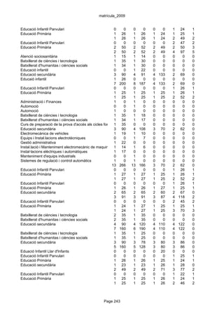 matrícula_2009


Educació Infantil Parvulari                             0     0     0    0      0     0   1 24    1
Educació Primària                                       1 26        1 26        1    24   1 25    1
                                                        1 26        1 26        1    24   2 49    2
Educació Infantil Parvulari                             0     0     0    0      0     0   2 47    2
Educació Primària                                       2 50        2 52        2    49   2 50    3
                                                        2 50        2 52        2    49   4 97    5
Atenció sociosanitària                                  1 15        1 14        0     0   0   0   0
Batxillerat de ciències i tecnologia                    1 35        1 30        0     0   0   0   0
Batxillerat d'humanitas i ciències socials              1 34        1 30        0     0   0   0   0
Educació infantil                                       0     0     1 22        0     0   0   0   0
Educació secundària                                     3 90        4 91        4   133   2 69    0
Educaió infantil                                        1 26        0    0      0     0   0   0   0
                                                        7 200       8 187       4   133   2 69    0
Educació Infantil Parvulari                             0     0     0    0      0     0   1 26    1
Educació Primària                                       1 25        1 25        1    25   1 26    1
                                                        1 25        1 25        1    25   2 52    2
Administració i Finances                                1     0     1    0      0     0   0   0   0
Automoció                                               0     0     1    0      0     0   0   0   0
Automoció                                               1     0     0    0      0     0   0   0   0
Batxillerat de ciències i tecnologia                    1 35        1 18        0     0   0   0   0
Batxillerat d'humanitas i ciències socials              1 34        1 17        0     0   0   0   0
Curs de preparació de la prova d'accés als cicles formatius de grau 0
                                                        1 35        superior
                                                                         0      0     0   0   0   0
Educació secundària                                     3 90        4 108       3    70   2 62    0
Electromecànica de vehicles                             1 19        1 10        0     0   0   0   0
Equips i Instal.lacions electrotècniques                0     0     1    7      0     0   0   0   0
Gestió administrativa                                   1 22        0    0      0     0   0   0   0
Instal.lació i Manteniment electromecànic de maquinària1i conducció de línies
                                                             14     1    6      0     0   0   0   0
Instal·lacions elèctriques i automàtiques               1 17        0    0      0     0   0   0   0
Manteniment d'equips industrials                        0     0     1    0      0     0   0   0   0
Sistemes de regulació i control automàtics              1     0     1    0      0     0   0   0   0
                                                      13 266 13 166             3    70   2 62    0
Educació Infantil Parvulari                             0     0     0    0      0     0   1 26    1
Educació Primària                                       1 27        1 27        1    25   1 26    1
                                                        1 27        1 27        1    25   2 52    2
Educació Infantil Parvulari                             0     0     0    0      0     0   1 26    1
Educació Primària                                       1 26        1 26        1    27   1 25    1
Educació secundària                                     2 65        2 65        2    60   2 67    0
                                                        3 91        3 91        3    87   4 118   2
Educació Infantil Parvulari                             0     0     0    0      0     0   2 45    2
Educació Primària                                       1 24        1 27        1    25   1 25    1
                                                        1 24        1 27        1    25   3 70    3
Batxillerat de ciències i tecnologia                    2 35        1 35        0     0   0   0   0
Batxillerat d'humanitas i ciències socials              2 35        1 35        0     0   0   0   0
Educació secundària                                     4 90        4 120       4   110   4 122   0
                                                        7 160       6 190       4   110   4 122   0
Batxillerat de ciències i tecnologia                    1 35        1 25        0     0   0   0   0
Batxillerat d'humanitas i ciències socials              1 35        1 25        0     0   0   0   0
Educació secundària                                     3 90        3 78        3    80   3 86    0
                                                        5 160       5 128       3    80   3 86    0
Eduació Infantil Llar d'Infants                         0     0     0    0      0    20   0   0   0
Educació Infantil Parvulari                             0     0     0    0      0     0   1 25    1
Educació Primària                                       1 26        1 26        1    25   1 24    1
Educació secundària                                     1 23        1 23        1    26   1 28    0
                                                        2 49        2 49        2    71   3 77    2
Educació Infantil Parvulari                             0     0     0    0      0     0   1 22    1
Educació Primària                                       1 25        1 25        1    26   1 24    1
                                                        1 25        1 25        1    26   2 46    2



                                                 Page 243
 