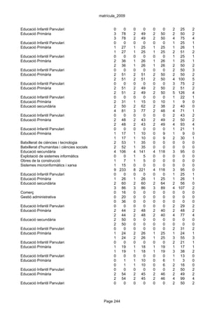 matrícula_2009


Educació Infantil Parvulari                         0   0     0   0   0   0   2 25    2
Educació Primària                                   3 78      2 49    2 50    2 50    2
                                                    3 78      2 49    2 50    4 75    4
Educació Infantil Parvulari                         0   0     0   0   0   0   1 25    1
Educació Primària                                   1 27      1 25    1 25    1 26    1
                                                    1 27      1 25    1 25    2 51    2
Educació Infantil Parvulari                         0   0     0   0   0   0   1 25    1
Educació Primària                                   2 36      1 26    1 26    1 25    1
                                                    2 36      1 26    1 26    2 50    2
Educació Infantil Parvulari                         0   0     0   0   0   0   2 50    3
Educació Primària                                   2 51      2 51    2 50    2 50    2
                                                    2 51      2 51    2 50    4 100   5
Educació Infantil Parvulari                         0   0     0   0   0   0   3 75    2
Educació Primària                                   2 51      2 49    2 50    2 51    2
                                                    2 51      2 49    2 50    5 126   4
Educació Infantil Parvulari                         0   0     0   0   0   0   1 22    1
Educació Primària                                   2 31      1 15    0 10    1   9   0
Educació secundària                                 2 50      2 62    2 38    2 40    0
                                                    4 81      3 77    2 48    4 71    1
Educació Infantil Parvulari                         0   0     0   0   0   0   2 43    2
Educació Primària                                   2 48      2 43    2 49    2 50    2
                                                    2 48      2 43    2 49    4 93    4
Educació Infantil Parvulari                         0   0     0   0   0   0   1 21    1
Educació Primària                                   1 17      1 10    0   9   1   9   0
                                                    1 17      1 10    0   9   2 30    1
Batxillerat de ciències i tecnologia                2 53      1 35    0   0   0   0   0
Batxillerat d'humanitas i ciències socials          2 52      1 35    0   0   0   0   0
Educació secundària                                 4 106     4 141   4 118   3 95    0
Explotació de sistemes informàtics                  0   0     1   5   0   0   0   0   0
Obres de la construcció                             1   7     1   5   0   0   0   0   0
Sistemes microinformàtics i xarxa                   1 15      0   0   0   0   0   0   0
                                                    9 233     8 221   4 118   3 95    0
Educació Infantil Parvulari                         0   0     0   0   0   0   1 25    1
Educació Primària                                   1 26      1 26    1 25    1 26    1
Educació secundària                                 2 60      2 60    2 64    2 56    0
                                                    3 86      3 86    3 89    4 107   2
Comerç                                              0 16      0   0   0   0   0   0   0
Gestió administrativa                               0 20      0   0   0   0   0   0   0
                                                    0 36      0   0   0   0   0   0   0
Educació Infantil Parvulari                         0   0     0   0   0   0   2 29    2
Educació Primària                                   2 44      2 48    2 40    2 48    2
                                                    2 44      2 48    2 40    4 77    4
Educació secundària                                 2 50      0   0   0   0   0   0   0
                                                    2 50      0   0   0   0   0   0   0
Educació Infantil Parvulari                         0   0     0   0   0   0   2 31    2
Educació Primària                                   1 24      2 26    1 25    1 24    1
                                                    1 24      2 26    1 25    3 55    3
Educació Infantil Parvulari                         0   0     0   0   0   0   2 21    1
Educació Primària                                   1 19      1 18    1 19    1 17    1
                                                    1 19      1 18    1 19    3 38    2
Educació Infantil Parvulari                         0   0     0   0   0   0   1 13    0
Educació Primària                                   0   1     1 10    0   6   1   3   0
                                                    0   1     1 10    0   6   2 16    0
Educació Infantil Parvulari                         0   0     0   0   0   0   2 50    2
Educació Primària                                   2 54      2 45    2 46    2 49    2
                                                    2 54      2 45    2 46    4 99    4
Educació Infantil Parvulari                         0   0     0   0   0   0   2 50    2



                                               Page 244
 