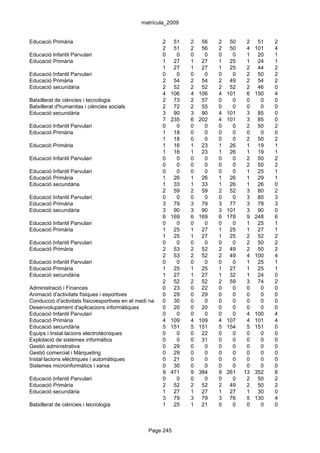 matrícula_2009


Educació Primària                                        2    51   2    56   2    50    2    51   2
                                                         2    51   2    56   2    50    4   101   4
Educació Infantil Parvulari                              0     0   0     0   0     0    1    20   1
Educació Primària                                        1    27   1    27   1    25    1    24   1
                                                         1    27   1    27   1    25    2    44   2
Educació Infantil Parvulari                              0     0   0     0   0     0    2    50   2
Educació Primària                                        2    54   2    54   2    49    2    54   2
Educació secundària                                      2    52   2    52   2    52    2    46   0
                                                         4   106   4   106   4   101    6   150   4
Batxillerat de ciències i tecnologia                     2    73   2    57   0     0    0     0   0
Batxillerat d'humanitas i ciències socials               2    72   2    55   0     0    0     0   0
Educació secundària                                      3    90   3    90   4   101    3    85   0
                                                         7   235   6   202   4   101    3    85   0
Educació Infantil Parvulari                              0     0   0     0   0     0    2    50   2
Educació Primària                                        1    18   0     0   0     0    0     0   0
                                                         1    18   0     0   0     0    2    50   2
Educació Primària                                        1    16   1    23   1    26    1    19   1
                                                         1    16   1    23   1    26    1    19   1
Educació Infantil Parvulari                              0     0   0     0   0     0    2    50   2
                                                         0     0   0     0   0     0    2    50   2
Educació Infantil Parvulari                              0     0   0     0   0     0    1    25   1
Educació Primària                                        1    26   1    26   1    26    1    29   1
Educació secundària                                      1    33   1    33   1    26    1    26   0
                                                         2    59   2    59   2    52    3    80   2
Educació Infantil Parvulari                              0     0   0     0   0     0    3    80   3
Educació Primària                                        3    79   3    79   3    77    3    78   3
Educació secundària                                      3    90   3    90   3   101    3    90   0
                                                         6   169   6   169   6   178    9   248   6
Educació Infantil Parvulari                              0     0   0     0   0     0    1    25   1
Educació Primària                                        1    25   1    27   1    25    1    27   1
                                                         1    25   1    27   1    25    2    52   2
Educació Infantil Parvulari                              0     0   0     0   0     0    2    50   2
Educació Primària                                        2    53   2    52   2    49    2    50   2
                                                         2    53   2    52   2    49    4   100   4
Educació Infantil Parvulari                              0     0   0     0   0     0    1    25   1
Educació Primària                                        1    25   1    25   1    27    1    25   1
Educació secundària                                      1    27   1    27   1    32    1    24   0
                                                         2    52   2    52   2    59    3    74   2
Administració i Finances                                 0    23   0    22   0     0    0     0   0
Animació d'activitats físiques i esportives              0    29   0    29   0     0    0     0   0
Conducció d'activitats físicoesportives en el medi natural
                                                         0    30   0     0   0     0    0     0   0
Desenvolupament d'aplicacions informàtiques              0    20   0    20   0     0    0     0   0
Educació Infantil Parvulari                              0     0   0     0   0     0    4   100   4
Educació Primària                                        4   109   4   109   4   107    4   101   4
Educació secundària                                      5   151   5   151   5   154    5   151   0
Equips i Instal.lacions electrotècniques                 0     0   0    22   0     0    0     0   0
Explotació de sistemes informàtics                       0     0   0    31   0     0    0     0   0
Gestió administrativa                                    0    29   0     0   0     0    0     0   0
Gestió comercial i Màrqueting                            0    29   0     0   0     0    0     0   0
Instal·lacions elèctriques i automàtiques                0    21   0     0   0     0    0     0   0
Sistemes microinformàtics i xarxa                        0    30   0     0   0     0    0     0   0
                                                         9   471   9   384   9   261   13   352   8
Educació Infantil Parvulari                              0     0   0     0   0     0    2    50   2
Educació Primària                                        2    52   2    52   2    49    2    50   2
Educació secundària                                      1    27   1    27   1    27    1    30   0
                                                         3    79   3    79   3    76    5   130   4
Batxillerat de ciències i tecnologia                     1    25   1    21   0     0    0     0   0



                                                  Page 245
 