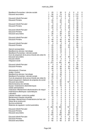 matrícula_2009


Batxillerat d'humanitas i ciències socials               1 25        1 20        0   0   0     0   0
Educació secundària                                      3 90        3 74        3 78    3   110   0
                                                         5 140       4 115       3 78    3   110   0
Educació Infantil Parvulari                              0      0    0     0     0   0   1    25   1
Educació Primària                                        1 25        1 25        1 22    2    31   1
                                                         1 25        1 25        1 22    3    56   2
Educació Infantil Parvulari                              0      0    0     0     0   0   2    50   2
Educació Primària                                        2 49        2 51        2 48    2    48   2
                                                         2 49        2 51        2 48    4    98   4
Educació Infantil Parvulari                              0      0    0     0     0   0   1    26   1
Educació Primària                                        1 25        1 25        1 25    1    26   1
Educació secundària                                      1 26        1 26        1 33    1    31   0
                                                         2 51        2 51        2 58    3    83   2
Educació Infantil Parvulari                              0      0    0     0     0   0   2    50   2
Educació Primària                                        2 49        2 45        2 46    2    60   2
                                                         2 49        2 45        2 46    4   110   4
Educació Infantil Parvulari                              0      0    0     0     0   0   1    25   1
Educació Primària                                        1 25        1 26        1 25    1    24   1
                                                         1 25        1 26        1 25    2    49   2
Atenció sociosanitària                                   1 24        1 15        0   0   0     0   0
Batxillerat de ciències i tecnologia                     1 35        1 18        0   0   0     0   0
Batxillerat d'humanitas i ciències socials               1 35        1 17        0   0   0     0   0
Curs de preparació de la prova d'accés als cicles formatius de grau 0
                                                         0 35         superior 0
                                                                           0         0   0     0   0
Educació secundària                                      3 90        3 91        3 86    3    81   0
Educaió infantil                                         1 30        0     0     0   0   0     0   0
Integració social                                        1 23        1 21        0   0   0     0   0
                                                         8 272       6 162       3 86    3    81   0
Educació Infantil Parvulari                              0      0    0     0     0   0   2    50   2
Educació Primària                                        2 48        2 50        2 50    2    50   2
                                                         2 48        2 50        2 50    4   100   4
Administració i Finances                                 1 18        1 10        0   0   0     0   0
Anàlisi i Control                                        0      0    1 18        0   0   0     0   0
Batxillerat de ciències i tecnologia                     2 49        2 48        0   0   0     0   0
Batxillerat d'humanitas i ciències socials               2 48        2 47        0   0   0     0   0
Curs de preparació de la prova d'accés als cicles formatius de grau 0
                                                         2 70         superior 0
                                                                           0         0   0     0   0
Desenvolupament i Aplicació de projectes de construcció 21
                                                         1           1 20        0   0   0     0   0
Educació secundària                                      3 90        3 94        4 107   3    91   0
Electromecànica de vehicles                              1 22        1 22        0   0   0     0   0
Equips i Instal.lacions electrotècniques                 0      0    1 16        0   0   0     0   0
Gestió administrativa                                    1 23        0     0     0   0   0     0   0
Instal.lació i Manteniment electromecànic de maquinària1i conducció de línies 0
                                                              17     1     8         0   0     0   0
Instal·lacions elèctriques i automàtiques                1 22        0     0     0   0   0     0   0
Laboratori                                               1 22        0     0     0   0   0     0   0
Labotari d'anàlisi i control de qualitat                 1 22        0     0     0   0   0     0   0
Manteniment d'equips industrials                         1      6    1     0     0   0   0     0   0
Muntatge i Manteniment d'instal.lacions de fred, climatització19
                                                         1     i producció de calor
                                                                     1     0     0   0   0     0   0
Obres de la construcció                                  1 10        1     9     0   0   0     0   0
Química ambiental                                        1 19        0     0     0   0   0     0   0
Sistemes de regulació i control automàtics               1 14        1 12        0   0   0     0   0
                                                       21 492 16 304             4 107   3    91   0
Educació Infantil Parvulari                              0      0    0     0     0   0   2    51   2
Educació Primària                                        2 52        2 52        2 52    2    51   2
Educació secundària                                      3 88        3 88        3 99    3    78   0
                                                         5 140       5 140       5 151   7   180   4
Educació Infantil Parvulari                              0      0    0     0     0   0   2    51   2
Educació Primària                                        2 50        2 50        2 52    2    52   2
Educació secundària                                      2 62        2 62        2 57    2    44   0



                                                 Page 246
 