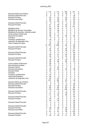 matrícula_2009


                                                    4   112   4   112   4 109   6   147   4
Eduació Infantil Llar d'Infants                     0     0   0    15   0 29    0     0   0
Educació Infantil Parvulari                         0     0   0     0   0   0   1    25   1
Educació Primària                                   1    24   1    24   1 22    1    25   1
Educació secundària                                 1    29   1    29   1 26    1    25   0
                                                    2    53   2    68   2 77    3    75   2
Educació Infantil Parvulari                         0     0   0     0   0   0   2    50   2
Educació Primària                                   2    51   2    49   2 42    2    51   2
                                                    2    51   2    49   2 42    4   101   4
Batxillerat d'arts                                  2    46   2    47   0   0   0     0   0
Batxillerat de ciències i tecnologia                2    43   1    38   0   0   0     0   0
Batxillerat d'humanitas i ciències socials          2    42   1    37   0   0   0     0   0
Cures auxiliars d'infermeria                        3    40   0     0   0   0   0     0   0
Educació secundària                                 3    90   3    91   3 93    3    92   0
Farmàcia                                            0     0   0     0   0   0   0     0   0
Farmàcia i parafarmàcia                             2    34   0     0   0   0   0     0   0
Laboratori de diagnòstic clínic                     1    17   1    10   0   0   0     0   0
Tècnic d'esport en futbol                           1    35   1    35   0   0   0     0   0
                                                   15   347   9   258   3 93    3    92   0
Educació Infantil Parvulari                         0     0   0     0   0   0   2    50   2
Educació Primària                                   2    42   2    51   2 50    3    77   2
                                                    2    42   2    51   2 50    5   127   4
Educació Infantil Parvulari                         0     0   0     0   0   0   2    50   2
Educació Primària                                   2    49   2    51   2 53    2    45   2
                                                    2    49   2    51   2 53    4    95   4
Educació Infantil Parvulari                         0     0   0     0   0   0   2    50   2
Educació Primària                                   2    48   2    49   1 26    1    25   0
                                                    2    48   2    49   1 26    3    75   2
Cures auxiliars d'infermeria                        0    28   0     0   0   0   0     0   0
Documentació sanitària                              0    22   0     0   0   0   0     0   0
Educació infantil                                   0     0   0    22   0   0   0     0   0
Educació secundària                                 2    60   2    60   2 65    2    58   0
Educaió infantil                                    0    22   0     0   0   0   0     0   0
Farmàcia                                            0     0   0     0   0   0   0     0   0
Farmàcia i parafarmàcia                             0    23   0     0   0   0   0     0   0
Gestió administrativa                               0    24   0     0   0   0   0     0   0
Laboratori de diagnòstic clínic                     0    22   0    22   0   0   0     0   0
                                                    2   201   2   104   2 65    2    58   0
Eduació Infantil Llar d'Infants                     0     8   0    30   0 41    0     0   0
Educació Infantil Parvulari                         0     0   0     0   0   0   2    50   2
Educació Primària                                   2    50   2    50   2 52    2    50   2
Educació secundària                                 2    60   2    60   2 63    2    60   0
                                                    4   118   4   140   4 156   6   160   4
Educació Infantil Parvulari                         0     0   0     0   0   0   2    50   2
Educació Primària                                   2    31   2    32   2 49    2    47   2
                                                    2    31   2    32   2 49    4    97   4
Educació Infantil Parvulari                         0     0   0     0   0   0   2    50   2
Educació Primària                                   2    43   1    25   0   0   0     0   0
                                                    2    43   1    25   0   0   2    50   2
Educació Infantil Parvulari                         0     0   0     0   0   0   2    50   2
                                                    0     0   0     0   0   0   2    50   2
Educació Infantil Parvulari                         0     0   0     0   0   0   2    50   2
Educació Primària                                   2    50   2    50   2 50    2    50   2
Educació secundària                                 1    31   1    31   1 28    1    33   0
                                                    3    81   3    81   3 78    5   133   4
Educació Infantil Parvulari                         0     0   0     0   0   0   2    50   2
Educació Primària                                   2    44   2    50   2 51    2    50   2



                                               Page 247
 