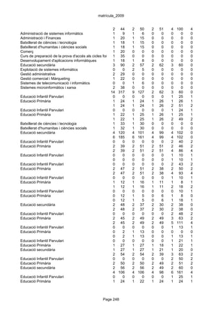 matrícula_2009


                                                        2 44        2 50       2   51   4   100   4
Administració de sistemes informàtics                   1     9     1    6     0    0   0     0   0
Administració i Finances                                1 20        1 15       0    0   0     0   0
Batxillerat de ciències i tecnologia                    1 18        1 15       0    0   0     0   0
Batxillerat d'humanitas i ciències socials              1 18        1 15       0    0   0     0   0
Comerç                                                  1 20        0    0     0    0   0     0   0
Curs de preparació de la prova d'accés als cicles formatius de grau 0
                                                        1 35        superior
                                                                         0     0    0   0     0   0
Desenvolupament d'aplicacions informàtiques             1 18        1    8     0    0   0     0   0
Educació secundària                                     3 90        2 57       2   62   3    60   0
Explotació de sistemes informàtics                      0     0     2    5     0    0   0     0   0
Gestió administrativa                                   2 29        0    0     0    0   0     0   0
Gestió comercial i Màrqueting                           1 22        0    0     0    0   0     0   0
Sistemes de telecomunicació i informàtics               0     0     1    6     0    0   0     0   0
Sistemes microinformàtics i xarxa                       2 38        0    0     0    0   0     0   0
                                                      14 317        9 127      2   62   3    60   0
Educació Infantil Parvulari                             0     0     0    0     0    0   1    25   1
Educació Primària                                       1 24        1 24       1   26   1    26   1
                                                        1 24        1 24       1   26   2    51   2
Educació Infantil Parvulari                             0     0     0    0     0    0   1    24   1
Educació Primària                                       1 22        1 25       1   26   1    25   1
                                                        1 22        1 25       1   26   2    49   2
Batxillerat de ciències i tecnologia                    1 33        1 30       0    0   0     0   0
Batxillerat d'humanitas i ciències socials              1 32        1 30       0    0   0     0   0
Educació secundària                                     4 120       4 101      4   99   4   102   0
                                                        6 185       6 161      4   99   4   102   0
Educació Infantil Parvulari                             0     0     0    0     0    0   2    40   2
Educació Primària                                       2 39        2 51       2   51   2    46   2
                                                        2 39        2 51       2   51   4    86   4
Educació Infantil Parvulari                             0     0     0    0     0    0   1    10   1
                                                        0     0     0    0     0    0   1    10   1
Educació Infantil Parvulari                             0     0     0    0     0    0   2    43   2
Educació Primària                                       2 47        2 51       2   38   2    50   2
                                                        2 47        2 51       2   38   4    93   4
Educació Infantil Parvulari                             0     0     0    0     0    0   1    10   1
Educació Primària                                       1 12        1 16       1   11   1     8   1
                                                        1 12        1 16       1   11   2    18   2
Educació Infantil Parvulari                             0     0     0    0     0    0   0    10   1
Educació Primària                                       0 12        1    5     0    6   1     8   0
                                                        0 12        1    5     0    6   1    18   1
Educació secundària                                     2 48        2 37       2   30   2    38   0
                                                        2 48        2 37       2   30   2    38   0
Educació Infantil Parvulari                             0     0     0    0     0    0   2    48   2
Educació Primària                                       2 45        2 49       2   49   3    63   2
                                                        2 45        2 49       2   49   5   111   4
Educació Infantil Parvulari                             0     0     0    0     0    0   1    13   1
Educació Primària                                       0     2     1 13       0    0   0     0   0
                                                        0     2     1 13       0    0   1    13   1
Educació Infantil Parvulari                             0     0     0    0     0    0   1    21   1
Educació Primària                                       1 27        1 27       1   18   1    22   1
Educació secundària                                     1 27        1 27       1   21   1    20   0
                                                        2 54        2 54       2   39   3    63   2
Educació Infantil Parvulari                             0     0     0    0     0    0   2    50   2
Educació Primària                                       2 50        2 50       2   49   2    51   2
Educació secundària                                     2 56        2 56       2   49   2    60   0
                                                        4 106       4 106      4   98   6   161   4
Educació Infantil Parvulari                             0     0     0    0     0    0   1    25   1
Educació Primària                                       1 24        1 22       1   24   1    24   1



                                                 Page 248
 