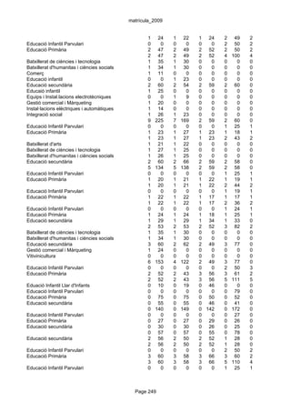 matrícula_2009


                                                    1    24   1    22   1 24    2    49   2
Educació Infantil Parvulari                         0     0   0     0   0   0   2    50   2
Educació Primària                                   2    47   2    49   2 52    2    50   2
                                                    2    47   2    49   2 52    4   100   4
Batxillerat de ciències i tecnologia                1    35   1    30   0   0   0     0   0
Batxillerat d'humanitas i ciències socials          1    34   1    30   0   0   0     0   0
Comerç                                              1    11   0     0   0   0   0     0   0
Educació infantil                                   0     0   1    23   0   0   0     0   0
Educació secundària                                 2    60   2    54   2 59    2    60   0
Educaió infantil                                    1    25   0     0   0   0   0     0   0
Equips i Instal.lacions electrotècniques            0     0   1     9   0   0   0     0   0
Gestió comercial i Màrqueting                       1    20   0     0   0   0   0     0   0
Instal·lacions elèctriques i automàtiques           1    14   0     0   0   0   0     0   0
Integració social                                   1    26   1    23   0   0   0     0   0
                                                    9   225   7   169   2 59    2    60   0
Educació Infantil Parvulari                         0     0   0     0   0   0   1    25   1
Educació Primària                                   1    23   1    27   1 23    1    18   1
                                                    1    23   1    27   1 23    2    43   2
Batxillerat d'arts                                  1    21   1    22   0   0   0     0   0
Batxillerat de ciències i tecnologia                1    27   1    25   0   0   0     0   0
Batxillerat d'humanitas i ciències socials          1    26   1    25   0   0   0     0   0
Educació secundària                                 2    60   2    66   2 59    2    58   0
                                                    5   134   5   138   2 59    2    58   0
Educació Infantil Parvulari                         0     0   0     0   0   0   1    25   1
Educació Primària                                   1    20   1    21   1 22    1    19   1
                                                    1    20   1    21   1 22    2    44   2
Educació Infantil Parvulari                         0     0   0     0   0   0   1    19   1
Educació Primària                                   1    22   1    22   1 17    1    17   1
                                                    1    22   1    22   1 17    2    36   2
Educació Infantil Parvulari                         0     0   0     0   0   0   1    24   1
Educació Primària                                   1    24   1    24   1 18    1    25   1
Educació secundària                                 1    29   1    29   1 34    1    33   0
                                                    2    53   2    53   2 52    3    82   2
Batxillerat de ciències i tecnologia                1    35   1    30   0   0   0     0   0
Batxillerat d'humanitas i ciències socials          1    34   1    30   0   0   0     0   0
Educació secundària                                 3    60   2    62   2 49    3    77   0
Gestió comercial i Màrqueting                       1    24   0     0   0   0   0     0   0
Vitivinicultura                                     0     0   0     0   0   0   0     0   0
                                                    6   153   4   122   2 49    3    77   0
Educació Infantil Parvulari                         0     0   0     0   0   0   2    50   3
Educació Primària                                   2    52   2    43   3 56    3    61   2
                                                    2    52   2    43   3 56    5   111   5
Eduació Infantil Llar d'Infants                     0    10   0    19   0 46    0     0   0
Educació Infantil Parvulari                         0     0   0     0   0   0   0    79   0
Educació Primària                                   0    75   0    75   0 50    0    52   0
Educació secundària                                 0    55   0    55   0 46    0    41   0
                                                    0   140   0   149   0 142   0   172   0
Educació Infantil Parvulari                         0     0   0     0   0   0   0    27   0
Educació Primària                                   0    27   0    27   0 29    0    26   0
Educació secundària                                 0    30   0    30   0 26    0    25   0
                                                    0    57   0    57   0 55    0    78   0
Educació secundària                                 2    56   2    50   2 52    1    28   0
                                                    2    56   2    50   2 52    1    28   0
Educació Infantil Parvulari                         0     0   0     0   0   0   2    50   2
Educació Primària                                   3    60   3    58   3 66    3    60   2
                                                    3    60   3    58   3 66    5   110   4
Educació Infantil Parvulari                         0     0   0     0   0   0   1    25   1



                                               Page 249
 
