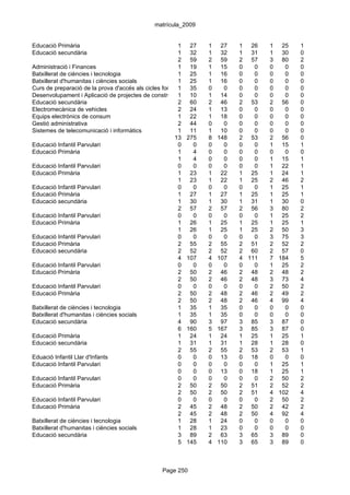 matrícula_2009


Educació Primària                                       1 27        1 27       1 26    1 25    1
Educació secundària                                     1 32        1 32       1 31    1 30    0
                                                        2 59        2 59       2 57    3 80    2
Administració i Finances                                1 19        1 15       0   0   0   0   0
Batxillerat de ciències i tecnologia                    1 25        1 16       0   0   0   0   0
Batxillerat d'humanitas i ciències socials              1 25        1 16       0   0   0   0   0
Curs de preparació de la prova d'accés als cicles formatius de grau 0
                                                        1 35        superior
                                                                         0     0   0   0   0   0
Desenvolupament i Aplicació de projectes de construcció 10
                                                        1           1 14       0   0   0   0   0
Educació secundària                                     2 60        2 46       2 53    2 56    0
Electromecànica de vehicles                             2 24        1 13       0   0   0   0   0
Equips electrònics de consum                            1 22        1 18       0   0   0   0   0
Gestió administrativa                                   2 44        0    0     0   0   0   0   0
Sistemes de telecomunicació i informàtics               1 11        1 10       0   0   0   0   0
                                                      13 275        8 148      2 53    2 56    0
Educació Infantil Parvulari                             0     0     0    0     0   0   1 15    1
Educació Primària                                       1     4     0    0     0   0   0   0   0
                                                        1     4     0    0     0   0   1 15    1
Educació Infantil Parvulari                             0     0     0    0     0   0   1 22    1
Educació Primària                                       1 23        1 22       1 25    1 24    1
                                                        1 23        1 22       1 25    2 46    2
Educació Infantil Parvulari                             0     0     0    0     0   0   1 25    1
Educació Primària                                       1 27        1 27       1 25    1 25    1
Educació secundària                                     1 30        1 30       1 31    1 30    0
                                                        2 57        2 57       2 56    3 80    2
Educació Infantil Parvulari                             0     0     0    0     0   0   1 25    2
Educació Primària                                       1 26        1 25       1 25    1 25    1
                                                        1 26        1 25       1 25    2 50    3
Educació Infantil Parvulari                             0     0     0    0     0   0   3 75    3
Educació Primària                                       2 55        2 55       2 51    2 52    2
Educació secundària                                     2 52        2 52       2 60    2 57    0
                                                        4 107       4 107      4 111   7 184   5
Educació Infantil Parvulari                             0     0     0    0     0   0   1 25    2
Educació Primària                                       2 50        2 46       2 48    2 48    2
                                                        2 50        2 46       2 48    3 73    4
Educació Infantil Parvulari                             0     0     0    0     0   0   2 50    2
Educació Primària                                       2 50        2 48       2 46    2 49    2
                                                        2 50        2 48       2 46    4 99    4
Batxillerat de ciències i tecnologia                    1 35        1 35       0   0   0   0   0
Batxillerat d'humanitas i ciències socials              1 35        1 35       0   0   0   0   0
Educació secundària                                     4 90        3 97       3 85    3 87    0
                                                        6 160       5 167      3 85    3 87    0
Educació Primària                                       1 24        1 24       1 25    1 25    1
Educació secundària                                     1 31        1 31       1 28    1 28    0
                                                        2 55        2 55       2 53    2 53    1
Eduació Infantil Llar d'Infants                         0     0     0 13       0 18    0   0   0
Educació Infantil Parvulari                             0     0     0    0     0   0   1 25    1
                                                        0     0     0 13       0 18    1 25    1
Educació Infantil Parvulari                             0     0     0    0     0   0   2 50    2
Educació Primària                                       2 50        2 50       2 51    2 52    2
                                                        2 50        2 50       2 51    4 102   4
Educació Infantil Parvulari                             0     0     0    0     0   0   2 50    2
Educació Primària                                       2 45        2 48       2 50    2 42    2
                                                        2 45        2 48       2 50    4 92    4
Batxillerat de ciències i tecnologia                    1 28        1 24       0   0   0   0   0
Batxillerat d'humanitas i ciències socials              1 28        1 23       0   0   0   0   0
Educació secundària                                     3 89        2 63       3 65    3 89    0
                                                        5 145       4 110      3 65    3 89    0



                                                 Page 250
 