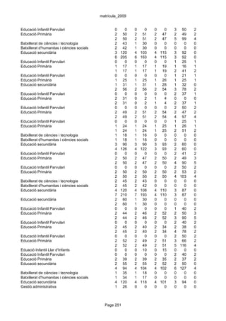 matrícula_2009


Educació Infantil Parvulari                         0     0   0     0   0     0   3 50    2
Educació Primària                                   2    50   2    51   2    47   2 49    2
                                                    2    50   2    51   2    47   5 99    4
Batxillerat de ciències i tecnologia                2    43   1    30   0     0   0   0   0
Batxillerat d'humanitas i ciències socials          2    42   1    30   0     0   0   0   0
Educació secundària                                 3   120   4   103   4   115   3 92    0
                                                    6   205   6   163   4   115   3 92    0
Educació Infantil Parvulari                         0     0   0     0   0     0   1 25    1
Educació Primària                                   1    17   1    17   1    19   1 16    1
                                                    1    17   1    17   1    19   2 41    2
Educació Infantil Parvulari                         0     0   0     0   0     0   1 21    1
Educació Primària                                   1    25   1    25   1    26   1 25    1
Educació secundària                                 1    31   1    31   1    28   1 32    0
                                                    2    56   2    56   2    54   3 78    2
Educació Infantil Parvulari                         0     0   0     0   0     0   2 37    1
Educació Primària                                   2    31   0     2   1     4   0   0   0
                                                    2    31   0     2   1     4   2 37    1
Educació Infantil Parvulari                         0     0   0     0   0     0   2 50    2
Educació Primària                                   2    49   2    51   2    54   2 47    2
                                                    2    49   2    51   2    54   4 97    4
Educació Infantil Parvulari                         0     0   0     0   0     0   1 25    1
Educació Primària                                   1    24   1    24   1    25   1 26    1
                                                    1    24   1    24   1    25   2 51    2
Batxillerat de ciències i tecnologia                1    18   1    16   0     0   0   0   0
Batxillerat d'humanitas i ciències socials          1    18   1    16   0     0   0   0   0
Educació secundària                                 3    90   3    90   3    93   2 60    0
                                                    4   126   4   122   3    93   2 60    0
Educació Infantil Parvulari                         0     0   0     0   0     0   2 41    2
Educació Primària                                   2    50   2    47   2    50   2 49    3
                                                    2    50   2    47   2    50   4 90    5
Educació Infantil Parvulari                         0     0   0     0   0     0   2 50    2
Educació Primària                                   2    50   2    50   2    50   2 53    2
                                                    2    50   2    50   2    50   4 103   4
Batxillerat de ciències i tecnologia                2    45   2    43   0     0   0   0   0
Batxillerat d'humanitas i ciències socials          2    45   2    42   0     0   0   0   0
Educació secundària                                 4   120   4   108   4   110   3 87    0
                                                    7   210   7   193   4   110   3 87    0
Educació secundària                                 2    60   1    30   0     0   0   0   0
                                                    2    60   1    30   0     0   0   0   0
Educació Infantil Parvulari                         0     0   0     0   0     0   1 40    2
Educació Primària                                   2    44   2    46   2    52   2 50    3
                                                    2    44   2    46   2    52   3 90    5
Educació Infantil Parvulari                         0     0   0     0   0     0   2 40    2
Educació Primària                                   2    45   2    40   2    34   2 38    0
                                                    2    45   2    40   2    34   4 78    2
Educació Infantil Parvulari                         0     0   0     0   0     0   2 50    2
Educació Primària                                   2    52   2    49   2    51   3 66    2
                                                    2    52   2    49   2    51   5 116   4
Eduació Infantil Llar d'Infants                     0     0   0    10   0    15   0   0   0
Educació Infantil Parvulari                         0     0   0     0   0     0   2 40    2
Educació Primària                                   2    39   2    39   2    35   2 37    2
Educació secundària                                 2    55   2    55   2    52   2 50    0
                                                    4    94   4   104   4   102   6 127   4
Batxillerat de ciències i tecnologia                1    35   1    18   0     0   0   0   0
Batxillerat d'humanitas i ciències socials          1    34   1    17   0     0   0   0   0
Educació secundària                                 4   120   4   118   4   101   3 94    0
Gestió administrativa                               1    26   0     0   0     0   0   0   0



                                               Page 251
 