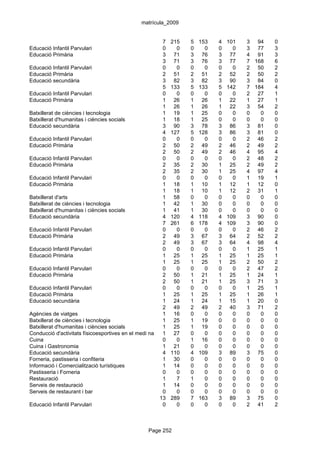 matrícula_2009


                                                         7   215   5   153   4   101   3 94    0
Educació Infantil Parvulari                              0     0   0     0   0     0   3 77    3
Educació Primària                                        3    71   3    76   3    77   4 91    3
                                                         3    71   3    76   3    77   7 168   6
Educació Infantil Parvulari                              0     0   0     0   0     0   2 50    2
Educació Primària                                        2    51   2    51   2    52   2 50    2
Educació secundària                                      3    82   3    82   3    90   3 84    0
                                                         5   133   5   133   5   142   7 184   4
Educació Infantil Parvulari                              0     0   0     0   0     0   2 27    1
Educació Primària                                        1    26   1    26   1    22   1 27    1
                                                         1    26   1    26   1    22   3 54    2
Batxillerat de ciències i tecnologia                     1    19   1    25   0     0   0   0   0
Batxillerat d'humanitas i ciències socials               1    18   1    25   0     0   0   0   0
Educació secundària                                      3    90   3    78   3    86   3 81    0
                                                         4   127   5   128   3    86   3 81    0
Educació Infantil Parvulari                              0     0   0     0   0     0   2 46    2
Educació Primària                                        2    50   2    49   2    46   2 49    2
                                                         2    50   2    49   2    46   4 95    4
Educació Infantil Parvulari                              0     0   0     0   0     0   2 48    2
Educació Primària                                        2    35   2    30   1    25   2 49    2
                                                         2    35   2    30   1    25   4 97    4
Educació Infantil Parvulari                              0     0   0     0   0     0   1 19    1
Educació Primària                                        1    18   1    10   1    12   1 12    0
                                                         1    18   1    10   1    12   2 31    1
Batxillerat d'arts                                       1    58   0     0   0     0   0   0   0
Batxillerat de ciències i tecnologia                     1    42   1    30   0     0   0   0   0
Batxillerat d'humanitas i ciències socials               1    41   1    30   0     0   0   0   0
Educació secundària                                      4   120   4   118   4   109   3 90    0
                                                         7   261   6   178   4   109   3 90    0
Educació Infantil Parvulari                              0     0   0     0   0     0   2 46    2
Educació Primària                                        2    49   3    67   3    64   2 52    2
                                                         2    49   3    67   3    64   4 98    4
Educació Infantil Parvulari                              0     0   0     0   0     0   1 25    1
Educació Primària                                        1    25   1    25   1    25   1 25    1
                                                         1    25   1    25   1    25   2 50    2
Educació Infantil Parvulari                              0     0   0     0   0     0   2 47    2
Educació Primària                                        2    50   1    21   1    25   1 24    1
                                                         2    50   1    21   1    25   3 71    3
Educació Infantil Parvulari                              0     0   0     0   0     0   1 25    1
Educació Primària                                        1    25   1    25   1    25   1 26    1
Educació secundària                                      1    24   1    24   1    15   1 20    0
                                                         2    49   2    49   2    40   3 71    2
Agències de viatges                                      1    16   0     0   0     0   0   0   0
Batxillerat de ciències i tecnologia                     1    25   1    19   0     0   0   0   0
Batxillerat d'humanitas i ciències socials               1    25   1    19   0     0   0   0   0
Conducció d'activitats físicoesportives en el medi natural
                                                         1    27   0     0   0     0   0   0   0
Cuina                                                    0     0   1    16   0     0   0   0   0
Cuina i Gastronomia                                      1    21   0     0   0     0   0   0   0
Educació secundària                                      4   110   4   109   3    89   3 75    0
Forneria, pastisseria i confiteria                       1    30   0     0   0     0   0   0   0
Informació i Comercialització turístiques                1    14   0     0   0     0   0   0   0
Pastisseria i Forneria                                   0     0   0     0   0     0   0   0   0
Restauració                                              1     7   1     0   0     0   0   0   0
Serveis de restauració                                   1    14   0     0   0     0   0   0   0
Serveis de restaurant i bar                              0     0   0     0   0     0   0   0   0
                                                        13   289   7   163   3    89   3 75    0
Educació Infantil Parvulari                              0     0   0     0   0     0   2 41    2



                                                  Page 252
 