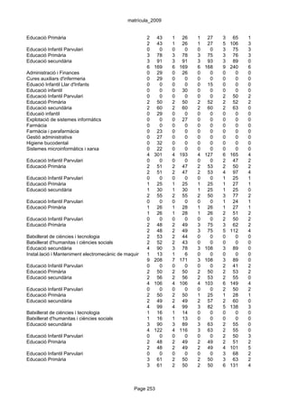 matrícula_2009


Educació Primària                                      2 43        1 26         1    27   3    65   1
                                                       2 43        1 26         1    27   5   106   3
Educació Infantil Parvulari                            0     0     0     0      0     0   3    75   3
Educació Primària                                      3 78        3 78         3    75   3    76   3
Educació secundària                                    3 91        3 91         3    93   3    89   0
                                                       6 169       6 169        6   168   9   240   6
Administració i Finances                               0 29        0 26         0     0   0     0   0
Cures auxiliars d'infermeria                           0 29        0     0      0     0   0     0   0
Eduació Infantil Llar d'Infants                        0     0     0     0      0    15   0     0   0
Educació infantil                                      0     0     0 30         0     0   0     0   0
Educació Infantil Parvulari                            0     0     0     0      0     0   2    50   2
Educació Primària                                      2 50        2 50         2    52   2    52   2
Educació secundària                                    2 60        2 60         2    60   2    63   0
Educaió infantil                                       0 29        0     0      0     0   0     0   0
Explotació de sistemes informàtics                     0     0     0 27         0     0   0     0   0
Farmàcia                                               0     0     0     0      0     0   0     0   0
Farmàcia i parafarmàcia                                0 23        0     0      0     0   0     0   0
Gestió administrativa                                  0 27        0     0      0     0   0     0   0
Higiene bucodental                                     0 32        0     0      0     0   0     0   0
Sistemes microinformàtics i xarxa                      0 22        0     0      0     0   0     0   0
                                                       4 301       4 193        4   127   6   165   4
Educació Infantil Parvulari                            0     0     0     0      0     0   2    47   2
Educació Primària                                      2 51        2 47         2    53   2    50   2
                                                       2 51        2 47         2    53   4    97   4
Educació Infantil Parvulari                            0     0     0     0      0     0   1    25   1
Educació Primària                                      1 25        1 25         1    25   1    27   1
Educació secundària                                    1 30        1 30         1    25   1    25   0
                                                       2 55        2 55         2    50   3    77   2
Educació Infantil Parvulari                            0     0     0     0      0     0   1    24   1
Educació Primària                                      1 26        1 28         1    26   1    27   1
                                                       1 26        1 28         1    26   2    51   2
Educació Infantil Parvulari                            0     0     0     0      0     0   2    50   2
Educació Primària                                      2 48        2 49         3    75   3    62   2
                                                       2 48        2 49         3    75   5   112   4
Batxillerat de ciències i tecnologia                   2 53        2 44         0     0   0     0   0
Batxillerat d'humanitas i ciències socials             2 52        2 43         0     0   0     0   0
Educació secundària                                    4 90        3 78         3   108   3    89   0
Instal.lació i Manteniment electromecànic de maquinària1i conducció de línies
                                                            13     1     6      0     0   0     0   0
                                                       9 208       7 171        3   108   3    89   0
Educació Infantil Parvulari                            0     0     0     0      0     0   2    41   2
Educació Primària                                      2 50        2 50         2    50   2    53   2
Educació secundària                                    2 56        2 56         2    53   2    55   0
                                                       4 106       4 106        4   103   6   149   4
Educació Infantil Parvulari                            0     0     0     0      0     0   2    50   2
Educació Primària                                      2 50        2 50         1    25   1    28   1
Educació secundària                                    2 49        2 49         2    57   2    60   0
                                                       4 99        4 99         3    82   5   138   3
Batxillerat de ciències i tecnologia                   1 16        1 14         0     0   0     0   0
Batxillerat d'humanitas i ciències socials             1 16        1 13         0     0   0     0   0
Educació secundària                                    3 90        3 89         3    63   2    55   0
                                                       4 122       4 116        3    63   2    55   0
Educació Infantil Parvulari                            0     0     0     0      0     0   2    50   3
Educació Primària                                      2 48        2 49         2    49   2    51   2
                                                       2 48        2 49         2    49   4   101   5
Educació Infantil Parvulari                            0     0     0     0      0     0   3    68   2
Educació Primària                                      3 61        2 50         2    50   3    63   2
                                                       3 61        2 50         2    50   6   131   4



                                                 Page 253
 