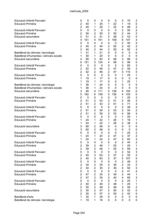 matrícula_2009


Educació Infantil Parvulari                         0   0     0     0   0   0   3    70   2
Educació Primària                                   2 40      1    25   1 22    1    19   0
                                                    2 40      1    25   1 22    4    89   2
Educació Infantil Parvulari                         0   0     0     0   0   0   2    50   2
Educació Primària                                   2 50      2    50   2 50    2    44   2
Educació secundària                                 2 51      2    51   2 58    2    53   0
                                                    4 101     4   101   4 108   6   147   4
Educació Infantil Parvulari                         0   0     0     0   0   0   2    50   2
Educació Primària                                   2 45      2    44   2 50    2    42   2
                                                    2 45      2    44   2 50    4    92   4
Batxillerat de ciències i tecnologia                1 31      1    21   0   0   0     0   0
Batxillerat d'humanitas i ciències socials          1 30      1    20   0   0   0     0   0
Educació secundària                                 4 90      3    83   4 98    3    86   0
                                                    6 151     5   124   4 98    3    86   0
Educació Infantil Parvulari                         0   0     0     0   0   0   3    65   3
Educació Primària                                   2 52      2    46   2 47    2    50   2
                                                    2 52      2    46   2 47    5   115   5
Educació Infantil Parvulari                         0   0     0     0   0   0   1    25   1
Educació Primària                                   1 19      1    17   0   0   0     0   0
                                                    1 19      1    17   0   0   1    25   1
Batxillerat de ciències i tecnologia                1 36      1    24   0   0   0     0   0
Batxillerat d'humanitas i ciències socials          1 36      1    24   0   0   0     0   0
Educació secundària                                 3 90      4   111   5 136   4   105   0
                                                    5 162     6   159   5 136   4   105   0
Educació Infantil Parvulari                         0   0     0     0   0   0   1    25   2
Educació Primària                                   2 51      2    53   2 51    2    46   2
                                                    2 51      2    53   2 51    3    71   4
Educació Infantil Parvulari                         0   0     0     0   0   0   2    48   2
Educació Primària                                   2 51      2    50   2 53    2    50   2
                                                    2 51      2    50   2 53    4    98   4
Educació Infantil Parvulari                         0   0     0     0   0   0   1    20   1
Educació Primària                                   1 24      1    22   1 26    1    18   1
                                                    1 24      1    22   1 26    2    38   2
Educació secundària                                 3 60      2    48   0   0   0     0   0
                                                    3 60      2    48   0   0   0     0   0
Educació Infantil Parvulari                         0   0     0     0   0   0   1    25   2
Educació Primària                                   1 24      1    24   2 47    2    37   2
                                                    1 24      1    24   2 47    3    62   4
Educació Infantil Parvulari                         0   0     0     0   0   0   2    44   2
Educació Primària                                   2 39      2    48   1 25    1    25   1
                                                    2 39      2    48   1 25    3    69   3
Educació Infantil Parvulari                         0   0     0     0   0   0   3    52   3
Educació Primària                                   2 45      3    63   2 37    2    55   2
                                                    2 45      3    63   2 37    5   107   5
Educació Infantil Parvulari                         0   0     0     0   0   0   2    49   2
Educació Primària                                   2 34      2    35   2 30    2    33   2
                                                    2 34      2    35   2 30    4    82   4
Educació Infantil Parvulari                         0   0     0     0   0   0   2    41   2
Educació Primària                                   2 47      2    35   2 40    2    44   1
                                                    2 47      2    35   2 40    4    85   3
Educació Infantil Parvulari                         0   0     0     0   0   0   2    25   1
Educació Primària                                   2 50      2    49   2 48    1    25   1
                                                    2 50      2    49   2 48    3    50   2
Educació secundària                                 2 30      2    57   2 50    2    42   0
                                                    2 30      2    57   2 50    2    42   0
Batxillerat d'arts                                  1 35      1    29   0   0   0     0   0
Batxillerat de ciències i tecnologia                1 18      1    16   0   0   0     0   0



                                               Page 254
 