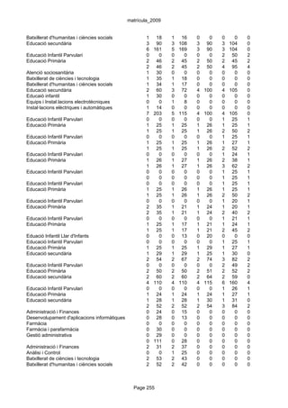 matrícula_2009


Batxillerat d'humanitas i ciències socials           1    18   1    16   0   0   0     0   0
Educació secundària                                  3    90   3   108   3 90    3   104   0
                                                     6   161   5   169   3 90    3   104   0
Educació Infantil Parvulari                          0     0   0     0   0   0   2    50   2
Educació Primària                                    2    46   2    45   2 50    2    45   2
                                                     2    46   2    45   2 50    4    95   4
Atenció sociosanitària                               1    30   0     0   0   0   0     0   0
Batxillerat de ciències i tecnologia                 1    35   1    18   0   0   0     0   0
Batxillerat d'humanitas i ciències socials           1    34   1    17   0   0   0     0   0
Educació secundària                                  2    60   3    72   4 100   4   105   0
Educaió infantil                                     1    30   0     0   0   0   0     0   0
Equips i Instal.lacions electrotècniques             0     0   1     8   0   0   0     0   0
Instal·lacions elèctriques i automàtiques            1    14   0     0   0   0   0     0   0
                                                     7   203   5   115   4 100   4   105   0
Educació Infantil Parvulari                          0     0   0     0   0   0   1    25   1
Educació Primària                                    1    25   1    25   1 26    1    25   1
                                                     1    25   1    25   1 26    2    50   2
Educació Infantil Parvulari                          0     0   0     0   0   0   1    25   1
Educació Primària                                    1    25   1    25   1 26    1    27   1
                                                     1    25   1    25   1 26    2    52   2
Educació Infantil Parvulari                          0     0   0     0   0   0   1    24   1
Educació Primària                                    1    26   1    27   1 26    2    38   1
                                                     1    26   1    27   1 26    3    62   2
Educació Infantil Parvulari                          0     0   0     0   0   0   1    25   1
                                                     0     0   0     0   0   0   1    25   1
Educació Infantil Parvulari                          0     0   0     0   0   0   1    25   1
Educació Primària                                    1    25   1    26   1 26    1    25   1
                                                     1    25   1    26   1 26    2    50   2
Educació Infantil Parvulari                          0     0   0     0   0   0   1    20   1
Educació Primària                                    2    35   1    21   1 24    1    20   1
                                                     2    35   1    21   1 24    2    40   2
Educació Infantil Parvulari                          0     0   0     0   0   0   1    21   1
Educació Primària                                    1    25   1    17   1 21    1    24   1
                                                     1    25   1    17   1 21    2    45   2
Eduació Infantil Llar d'Infants                      0     0   0    13   0 20    0     0   0
Educació Infantil Parvulari                          0     0   0     0   0   0   1    25   1
Educació Primària                                    1    25   1    25   1 29    1    27   1
Educació secundària                                  1    29   1    29   1 25    1    30   0
                                                     2    54   2    67   2 74    3    82   2
Educació Infantil Parvulari                          0     0   0     0   0   0   2    49   2
Educació Primària                                    2    50   2    50   2 51    2    52   2
Educació secundària                                  2    60   2    60   2 64    2    59   0
                                                     4   110   4   110   4 115   6   160   4
Educació Infantil Parvulari                          0     0   0     0   0   0   1    26   1
Educació Primària                                    1    24   1    24   1 24    1    27   1
Educació secundària                                  1    28   1    28   1 30    1    31   0
                                                     2    52   2    52   2 54    3    84   2
Administració i Finances                             0    24   0    15   0   0   0     0   0
Desenvolupament d'aplicacions informàtiques          0    28   0    13   0   0   0     0   0
Farmàcia                                             0     0   0     0   0   0   0     0   0
Farmàcia i parafarmàcia                              0    30   0     0   0   0   0     0   0
Gestió administrativa                                0    29   0     0   0   0   0     0   0
                                                     0   111   0    28   0   0   0     0   0
Administració i Finances                             2    31   2    37   0   0   0     0   0
Anàlisi i Control                                    0     0   1    25   0   0   0     0   0
Batxillerat de ciències i tecnologia                 2    53   2    43   0   0   0     0   0
Batxillerat d'humanitas i ciències socials           2    52   2    42   0   0   0     0   0



                                                Page 255
 