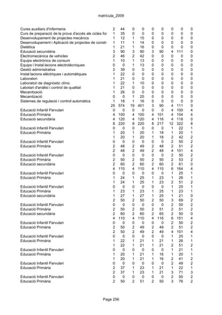 matrícula_2009


Cures auxiliars d'infermeria                            2 44        0    0     0     0    0     0   0
Curs de preparació de la prova d'accés als cicles formatius de grau 0
                                                        1 35        superior
                                                                         0     0     0    0     0   0
Desenvolupament de projectes mecànics                   1 12        1 15       0     0    0     0   0
Desenvolupament i Aplicació de projectes de construcció 11
                                                        1           1 14       0     0    0     0   0
Dietètica                                               1 21        1 16       0     0    0     0   0
Educació secundària                                     3 90        3 90       3    90    4   111   0
Electromecànica de vehicles                             2 46        2 42       0     0    0     0   0
Equips electrònics de consum                            1 10        1 13       0     0    0     0   0
Equips i Instal.lacions electrotècniques                0     0     1 13       0     0    0     0   0
Gestió administrativa                                   2 39        0    0     0     0    0     0   0
Instal·lacions elèctriques i automàtiques               1 22        0    0     0     0    0     0   0
Laboratori                                              1 21        0    0     0     0    0     0   0
Laboratori de diagnòstic clínic                         1 22        1 10       0     0    0     0   0
Labotari d'anàlisi i control de qualitat                1 21        0    0     0     0    0     0   0
Mecanització                                            1 26        0    0     0     0    0     0   0
Mecanització                                            0     0     1 25       0     0    0     0   0
Sistemes de regulació i control automàtics              1 18        1 16       0     0    0     0   0
                                                      25 574 19 401            3    90    4   111   0
Educació Infantil Parvulari                             0     0     0    0     0     0    4   100   4
Educació Primària                                       4 100       4 100      4   101    4   104   4
Educació secundària                                     4 120       4 120      4   116    4   118   0
                                                        8 220       8 220      8   217   12   322   8
Educació Infantil Parvulari                             0     0     0    0     0     0    1    22   1
Educació Primària                                       1 20        1 20       1    18    1    20   1
                                                        1 20        1 20       1    18    2    42   2
Educació Infantil Parvulari                             0     0     0    0     0     0    2    50   2
Educació Primària                                       2 48        2 49       2    48    2    51   2
                                                        2 48        2 49       2    48    4   101   4
Educació Infantil Parvulari                             0     0     0    0     0     0    2    50   2
Educació Primària                                       2 50        2 50       2    50    2    53   2
Educació secundària                                     2 60        2 60       2    60    2    61   0
                                                        4 110       4 110      4   110    6   164   4
Educació Infantil Parvulari                             0     0     0    0     0     0    1    25   1
Educació Primària                                       1 24        1 25       1    23    1    26   1
                                                        1 24        1 25       1    23    2    51   2
Educació Infantil Parvulari                             0     0     0    0     0     0    1    25   1
Educació Primària                                       1 23        1 23       1    25    1    23   1
Educació secundària                                     1 27        1 27       1    25    1    21   0
                                                        2 50        2 50       2    50    3    69   2
Educació Infantil Parvulari                             0     0     0    0     0     0    2    50   2
Educació Primària                                       2 50        2 50       2    51    2    51   2
Educació secundària                                     2 60        2 60       2    65    2    50   0
                                                        4 110       4 110      4   116    6   151   4
Educació Infantil Parvulari                             0     0     0    0     0     0    2    50   2
Educació Primària                                       2 50        2 49       2    49    2    51   2
                                                        2 50        2 49       2    49    4   101   4
Educació Infantil Parvulari                             0     0     0    0     0     0    1    25   1
Educació Primària                                       1 22        1 21       1    21    1    26   1
                                                        1 22        1 21       1    21    2    51   2
Educació Infantil Parvulari                             0     0     0    0     0     0    1    21   1
Educació Primària                                       1 20        1 21       1    16    1    20   1
                                                        1 20        1 21       1    16    2    41   2
Educació Infantil Parvulari                             0     0     0    0     0     0    2    49   2
Educació Primària                                       2 37        1 23       1    21    1    22   1
                                                        2 37        1 23       1    21    3    71   3
Educació Infantil Parvulari                             0     0     0    0     0     0    2    50   2
Educació Primària                                       2 50        2 51       2    50    3    76   2



                                                 Page 256
 