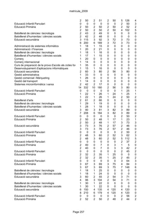 matrícula_2009


                                                        2 50        2 51       2 50    5   126   4
Educació Infantil Parvulari                             0     0     0    0     0   0   2    50   3
Educació Primària                                       2 50        2 50       2 50    2    52   2
                                                        2 50        2 50       2 50    4   102   5
Batxillerat de ciències i tecnologia                    2 43        2 49       0   0   0     0   0
Batxillerat d'humanitas i ciències socials              2 42        2 48       0   0   0     0   0
Educació secundària                                     3 115       3 92       3 72    3    73   0
                                                        6 200       6 189      3 72    3    73   0
Administració de sistemes informàtics                   1 18        1 15       0   0   0     0   0
Administració i Finances                                1 20        2 21       0   0   0     0   0
Batxillerat de ciències i tecnologia                    1 18        1 16       0   0   0     0   0
Batxillerat d'humanitas i ciències socials              1 17        1 15       0   0   0     0   0
Comerç                                                  1 20        0    0     0   0   0     0   0
Comerç internacional                                    1 14        0    0     0   0   0     0   0
Curs de preparació de la prova d'accés als cicles formatius de grau 0
                                                        1 35        superior
                                                                         0     0   0   0     0   0
Desenvolupament d'aplicacions informàtiques             1 15        1 16       0   0   0     0   0
Educació secundària                                     2 60        3 80       2 56    3    80   0
Gestió administrativa                                   1 33        0    0     0   0   0     0   0
Gestió comercial i Màrqueting                           1 26        0    0     0   0   0     0   0
Gestió del transport                                    1 14        0    0     0   0   0     0   0
Sistemes microinformàtics i xarxa                       2 42        2 17       0   0   0     0   0
                                                      14 332 10 180            2 56    3    80   0
Educació Infantil Parvulari                             0     0     0    0     0   0   1    25   1
Educació Primària                                       1 22        1 26       1 24    1    25   1
                                                        1 22        1 26       1 24    2    50   2
Batxillerat d'arts                                      2 61        2 66       0   0   0     0   0
Batxillerat de ciències i tecnologia                    1 29        1 19       0   0   0     0   0
Batxillerat d'humanitas i ciències socials              1 28        1 18       0   0   0     0   0
Educació secundària                                     3 90        3 81       3 82    3    89   0
                                                        7 208       6 184      3 82    3    89   0
Educació Infantil Parvulari                             0     0     0    0     0   0   2    50   2
Educació Primària                                       2 50        2 48       1 17    1    23   1
                                                        2 50        2 48       1 17    3    73   3
Educació secundària                                     3 73        3 76       2 57    2    46   0
                                                        3 73        3 76       2 57    2    46   0
Educació Infantil Parvulari                             0     0     0    0     0   0   2    50   2
Educació Primària                                       2 48        3 60       2 52    3    62   3
                                                        2 48        3 60       2 52    5   112   5
Educació Infantil Parvulari                             0     0     0    0     0   0   2    37   2
Educació Primària                                       2 40        0    7     0   3   1     5   0
                                                        2 40        0    7     0   3   3    42   2
Educació Infantil Parvulari                             0     0     0    0     0   0   2    45   2
Educació Primària                                       2 32        2 35       1 25    0     0   0
                                                        2 32        2 35       1 25    2    45   2
Educació Infantil Parvulari                             0     0     0    0     0   0   3    64   3
Educació Primària                                       3 67        3 69       3 75    4    84   3
                                                        3 67        3 69       3 75    7   148   6
Batxillerat de ciències i tecnologia                    1 18        1 25       0   0   0     0   0
Batxillerat d'humanitas i ciències socials              1 18        1 24       0   0   0     0   0
Educació secundària                                     3 60        2 55       2 54    3    71   0
                                                        4 96        3 104      2 54    3    71   0
Batxillerat de ciències i tecnologia                    1 30        1 22       0   0   0     0   0
Batxillerat d'humanitas i ciències socials              1 30        1 22       0   0   0     0   0
Educació secundària                                     6 150       4 135      4 120   4   120   0
                                                        8 210       6 179      4 120   4   120   0
Educació Infantil Parvulari                             0     0     0    0     0   0   2    56   2
Educació Primària                                       2 52        2 50       2 48    2    44   2



                                                 Page 257
 