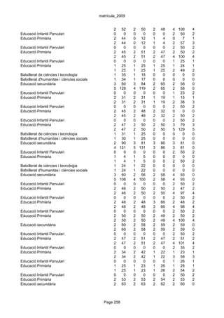 matrícula_2009


                                                    2 52      2 50    2   48   4   100   4
Educació Infantil Parvulari                         0   0     0   0   0    0   2    50   2
Educació Primària                                   2 44      0 12    1    4   0     7   1
                                                    2 44      0 12    1    4   2    57   3
Educació Infantil Parvulari                         0   0     0   0   0    0   2    50   2
Educació Primària                                   2 45      2 51    2   47   2    50   2
                                                    2 45      2 51    2   47   4   100   4
Educació Infantil Parvulari                         0   0     0   0   0    0   1    25   1
Educació Primària                                   1 25      1 25    1   25   1    24   1
                                                    1 25      1 25    1   25   2    49   2
Batxillerat de ciències i tecnologia                1 35      1 18    0    0   0     0   0
Batxillerat d'humanitas i ciències socials          1 34      1 17    0    0   0     0   0
Educació secundària                                 3 60      3 84    2   65   2    58   0
                                                    5 129     4 119   2   65   2    58   0
Educació Infantil Parvulari                         0   0     0   0   0    0   1    23   2
Educació Primària                                   2 31      2 31    1   19   1    15   1
                                                    2 31      2 31    1   19   2    38   3
Educació Infantil Parvulari                         0   0     0   0   0    0   2    50   2
Educació Primària                                   2 45      2 48    2   32   0     0   0
                                                    2 45      2 48    2   32   2    50   2
Educació Infantil Parvulari                         0   0     0   0   0    0   2    50   2
Educació Primària                                   2 47      2 50    2   50   3    79   3
                                                    2 47      2 50    2   50   5   129   5
Batxillerat de ciències i tecnologia                1 31      1 25    0    0   0     0   0
Batxillerat d'humanitas i ciències socials          1 30      1 25    0    0   0     0   0
Educació secundària                                 2 90      3 81    3   86   3    81   0
                                                    4 151     5 131   3   86   3    81   0
Educació Infantil Parvulari                         0   0     0   0   0    0   2    50   2
Educació Primària                                   1   4     1   5   0    0   0     0   0
                                                    1   4     1   5   0    0   2    50   2
Batxillerat de ciències i tecnologia                1 24      1 22    0    0   0     0   0
Batxillerat d'humanitas i ciències socials          1 24      1 22    0    0   0     0   0
Educació secundària                                 3 60      2 56    2   58   4    93   0
                                                    5 108     4 100   2   58   4    93   0
Educació Infantil Parvulari                         0   0     0   0   0    0   2    50   2
Educació Primària                                   2 46      2 50    2   50   2    47   2
                                                    2 46      2 50    2   50   4    97   4
Educació Infantil Parvulari                         0   0     0   0   0    0   2    50   2
Educació Primària                                   2 48      2 48    3   66   2    48   2
                                                    2 48      2 48    3   66   4    98   4
Educació Infantil Parvulari                         0   0     0   0   0    0   2    50   2
Educació Primària                                   2 50      2 50    2   49   2    50   2
                                                    2 50      2 50    2   49   4   100   4
Educació secundària                                 2 60      2 58    2   59   2    59   0
                                                    2 60      2 58    2   59   2    59   0
Educació Infantil Parvulari                         0   0     0   0   0    0   2    50   2
Educació Primària                                   2 47      2 51    2   47   2    51   2
                                                    2 47      2 51    2   47   4   101   4
Educació Infantil Parvulari                         0   0     0   0   0    0   2    35   2
Educació Primària                                   2 34      2 42    1   22   1    23   1
                                                    2 34      2 42    1   22   3    58   3
Educació Infantil Parvulari                         0   0     0   0   0    0   1    26   1
Educació Primària                                   1 25      1 23    1   26   1    28   1
                                                    1 25      1 23    1   26   2    54   2
Educació Infantil Parvulari                         0   0     0   0   0    0   2    50   2
Educació Primària                                   2 53      2 53    2   54   2    53   2
Educació secundària                                 2 63      2 63    2   62   2    60   0



                                               Page 258
 
