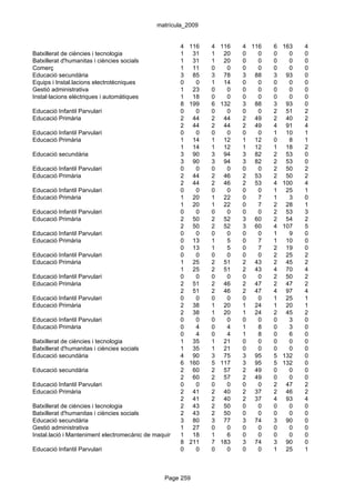 matrícula_2009


                                                       4 116       4 116        4 116   6   163   4
Batxillerat de ciències i tecnologia                   1 31        1 20         0   0   0     0   0
Batxillerat d'humanitas i ciències socials             1 31        1 20         0   0   0     0   0
Comerç                                                 1 11        0     0      0   0   0     0   0
Educació secundària                                    3 85        3 78         3 88    3    93   0
Equips i Instal.lacions electrotècniques               0     0     1 14         0   0   0     0   0
Gestió administrativa                                  1 23        0     0      0   0   0     0   0
Instal·lacions elèctriques i automàtiques              1 18        0     0      0   0   0     0   0
                                                       8 199       6 132        3 88    3    93   0
Educació Infantil Parvulari                            0     0     0     0      0   0   2    51   2
Educació Primària                                      2 44        2 44         2 49    2    40   2
                                                       2 44        2 44         2 49    4    91   4
Educació Infantil Parvulari                            0     0     0     0      0   0   1    10   1
Educació Primària                                      1 14        1 12         1 12    0     8   1
                                                       1 14        1 12         1 12    1    18   2
Educació secundària                                    3 90        3 94         3 82    2    53   0
                                                       3 90        3 94         3 82    2    53   0
Educació Infantil Parvulari                            0     0     0     0      0   0   2    50   2
Educació Primària                                      2 44        2 46         2 53    2    50   2
                                                       2 44        2 46         2 53    4   100   4
Educació Infantil Parvulari                            0     0     0     0      0   0   1    25   1
Educació Primària                                      1 20        1 22         0   7   1     3   0
                                                       1 20        1 22         0   7   2    28   1
Educació Infantil Parvulari                            0     0     0     0      0   0   2    53   3
Educació Primària                                      2 50        2 52         3 60    2    54   2
                                                       2 50        2 52         3 60    4   107   5
Educació Infantil Parvulari                            0     0     0     0      0   0   1     9   0
Educació Primària                                      0 13        1     5      0   7   1    10   0
                                                       0 13        1     5      0   7   2    19   0
Educació Infantil Parvulari                            0     0     0     0      0   0   2    25   2
Educació Primària                                      1 25        2 51         2 43    2    45   2
                                                       1 25        2 51         2 43    4    70   4
Educació Infantil Parvulari                            0     0     0     0      0   0   2    50   2
Educació Primària                                      2 51        2 46         2 47    2    47   2
                                                       2 51        2 46         2 47    4    97   4
Educació Infantil Parvulari                            0     0     0     0      0   0   1    25   1
Educació Primària                                      2 38        1 20         1 24    1    20   1
                                                       2 38        1 20         1 24    2    45   2
Educació Infantil Parvulari                            0     0     0     0      0   0   0     3   0
Educació Primària                                      0     4     0     4      1   8   0     3   0
                                                       0     4     0     4      1   8   0     6   0
Batxillerat de ciències i tecnologia                   1 35        1 21         0   0   0     0   0
Batxillerat d'humanitas i ciències socials             1 35        1 21         0   0   0     0   0
Educació secundària                                    4 90        3 75         3 95    5   132   0
                                                       6 160       5 117        3 95    5   132   0
Educació secundària                                    2 60        2 57         2 49    0     0   0
                                                       2 60        2 57         2 49    0     0   0
Educació Infantil Parvulari                            0     0     0     0      0   0   2    47   2
Educació Primària                                      2 41        2 40         2 37    2    46   2
                                                       2 41        2 40         2 37    4    93   4
Batxillerat de ciències i tecnologia                   2 43        2 50         0   0   0     0   0
Batxillerat d'humanitas i ciències socials             2 43        2 50         0   0   0     0   0
Educació secundària                                    3 80        3 77         3 74    3    90   0
Gestió administrativa                                  1 27        0     0      0   0   0     0   0
Instal.lació i Manteniment electromecànic de maquinària1i conducció de línies
                                                            18     1     6      0   0   0     0   0
                                                       8 211       7 183        3 74    3    90   0
Educació Infantil Parvulari                            0     0     0     0      0   0   1    25   1



                                                 Page 259
 