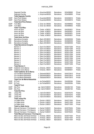 matrícula_2009


       Sagrada Família               c. Arquímedes, 60-68 Barcelona
                                                 08030                    933458895   Privat
       Sagrada Família               c. Arquímedes, 60-68 Barcelona
                                                 08030                    933458895   Privat
       Total Sagrada Família
CEIP   Sant Pere Nolasc              c. Guardiola i Feliu, 7-9
                                                 08030        Barcelona   933456816   Públic
CEIP   Sant Pere Nolasc              c. Guardiola i Feliu, 7-9
                                                 08030        Barcelona   933456816   Públic
       Total Sant Pere Nolasc
CEIP   Turó Blau                     c. Gran de San Andreu,2
                                                 08030        Barcelona   933468602   Públic
CEIP   Turó Blau                     c. Gran de San Andreu,2
                                                 08030        Barcelona   933468602   Públic
       Total Turó Blau
       Amor de Dios                  c. Teide, s/n
                                                 08031        Barcelona   934293921   Privat
       Amor de Dios                  c. Teide, s/n
                                                 08031        Barcelona   934293921   Privat
       Amor de Dios                  c. Teide, s/n
                                                 08031        Barcelona   934293921   Privat
       Amor de Dios                  c. Teide, s/n
                                                 08031        Barcelona   934293921   Privat
       Total Amor de Dios
IES    Barcelona-Congrés             c. Baró d'Esponellà, 1-15
                                                 08031        Barcelona   933585559   Públic
IES    Barcelona-Congrés             c. Baró d'Esponellà, 1-15
                                                 08031        Barcelona   933585559   Públic
IES    Barcelona-Congrés             c. Baró d'Esponellà, 1-15
                                                 08031        Barcelona   933585559   Públic
       Total Barcelona-Congrés
       Bemen 3                       c. Sant Ferran, 19-25 Barcelona
                                                 08031                    933571258   Privat
       Bemen 3                       c. Sant Ferran, 19-25 Barcelona
                                                 08031                    933571258   Privat
       Bemen 3                       c. Sant Ferran, 19-25 Barcelona
                                                 08031                    933571258   Privat
       Bemen 3                       c. Sant Ferran, 19-25 Barcelona
                                                 08031                    933571258   Privat
       Bemen 3                       c. Sant Ferran, 19-25 Barcelona
                                                 08031                    933571258   Privat
       Bemen 3                       c. Sant Ferran, 19-25 Barcelona
                                                 08031                    933571258   Privat
       Bemen 3                       c. Sant Ferran, 19-25 Barcelona
                                                 08031                    933571258   Privat
       Bemen 3                       c. Sant Ferran, 19-25 Barcelona
                                                 08031                    933571258   Privat
       Bemen 3                       c. Sant Ferran, 19-25 Barcelona
                                                 08031                    933571258   Privat
       Bemen 3                       c. Sant Ferran, 19-25 Barcelona
                                                 08031                    933571258   Privat
       Total Bemen 3
CEIP   Calderón de la Barca          c. Orduña, s/n
                                                 08031        Barcelona   934084651   Públic
CEIP   Calderón de la Barca          c. Orduña, s/n
                                                 08031        Barcelona   934084651   Públic
       Total Calderón de la Barca
       Cor de Maria-Sabastida        c. Sabastida, 12
                                                 08031        Barcelona   934073810   Privat
       Cor de Maria-Sabastida        c. Sabastida, 12
                                                 08031        Barcelona   934073810   Privat
       Cor de Maria-Sabastida        c. Sabastida, 12
                                                 08031        Barcelona   934073810   Privat
       Total Cor de Maria-Sabastida
CEIP   El Turó                       c. de Peñalara, 19-55 Barcelona
                                                 08031                    934295384   Públic
CEIP   El Turó                       c. de Peñalara, 19-55 Barcelona
                                                 08031                    934295384   Públic
       Total El Turó
CEIP   Els Pins                      pg. Vall d'Hebron, 181 Barcelona
                                                 08031                    934284193   Públic
CEIP   Els Pins                      pg. Vall d'Hebron, 181 Barcelona
                                                 08031                    934284193   Públic
       Total Els Pins
IES    Josep Pla                     c. Vall d'Ordesa, 24-34Barcelona
                                                 08031                    933570370   Públic
IES    Josep Pla                     c. Vall d'Ordesa, 24-34Barcelona
                                                 08031                    933570370   Públic
IES    Josep Pla                     c. Vall d'Ordesa, 24-34Barcelona
                                                 08031                    933570370   Públic
       Total Josep Pla
       La Salle Horta                c. Doctor Letamendi, 63
                                                 08031        Barcelona   934271500   Privat
       La Salle Horta                c. Doctor Letamendi, 63
                                                 08031        Barcelona   934271500   Privat
       La Salle Horta                c. Doctor Letamendi, 63
                                                 08031        Barcelona   934271500   Privat
       Total La Salle Horta
IES    Manuel Carrasco i Formiguera  c. Santa Fe, 2
                                                 08031        Barcelona   933575254   Públic
IES    Manuel Carrasco i Formiguera  c. Santa Fe, 2
                                                 08031        Barcelona   933575254   Públic
IES    Manuel Carrasco i Formiguera  c. Santa Fe, 2
                                                 08031        Barcelona   933575254   Públic
       Total Manuel Carrasco i Formiguera
       Mare de Déu del Roser-Amílcar c. Amílcar, 10
                                                 08031        Barcelona   933571554   Privat
       Mare de Déu del Roser-Amílcar c. Amílcar, 10
                                                 08031        Barcelona   933571554   Privat
       Mare de Déu del Roser-Amílcar c. Amílcar, 10
                                                 08031        Barcelona   933571554   Privat



                                               Page 26
 