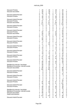 matrícula_2009


Educació Primària                                   1 26      1 26    1 26    1 26    1
Educació secundària                                 1 30      1 30    1 31    1 31    0
                                                    2 56      2 56    2 57    3 82    2
Educació Infantil Parvulari                         0   0     0   0   0   0   2 50    2
Educació Primària                                   2 39      2 41    2 46    2 45    2
                                                    2 39      2 41    2 46    4 95    4
Educació Infantil Parvulari                         0   0     0   0   0   0   2 50    2
Educació Primària                                   2 51      2 51    2 51    2 52    2
Educació secundària                                 2 61      2 61    2 64    2 61    0
                                                    4 112     4 112   4 115   6 163   4
Educació Infantil Parvulari                         0   0     0   0   0   0   1 11    1
Educació Primària                                   1   7     0   2   0   9   1   8   0
                                                    1   7     0   2   0   9   2 19    1
Educació Infantil Parvulari                         0   0     0   0   0   0   1 25    1
Educació Primària                                   1 24      1 24    1 25    1 24    1
Educació secundària                                 1 30      1 30    1 33    1 30    0
                                                    2 54      2 54    2 58    3 79    2
Educació Infantil Parvulari                         0   0     0   0   0   0   1 25    1
Educació Primària                                   1 26      0   0   0   0   0   0   0
                                                    1 26      0   0   0   0   1 25    1
Educació Infantil Parvulari                         0   0     0   0   0   0   1 25    1
Educació Primària                                   1 11      1 23    1 14    1 11    0
                                                    1 11      1 23    1 14    2 36    1
Educació Infantil Parvulari                         0   0     0   0   0   0   1 13    1
Educació Primària                                   0 12      1   7   1 14    1 15    0
                                                    0 12      1   7   1 14    2 28    1
Educació Infantil Parvulari                         0   0     0   0   0   0   1 25    1
Educació Primària                                   1 19      1 12    1 21    1 19    1
                                                    1 19      1 12    1 21    2 44    2
Educació Infantil Parvulari                         0   0     0   0   0   0   2 53    2
Educació Primària                                   2 47      2 49    2 44    2 51    2
                                                    2 47      2 49    2 44    4 104   4
Educació Infantil Parvulari                         0   0     0   0   0   0   2 52    2
Educació Primària                                   2 50      2 40    2 45    1 26    2
                                                    2 50      2 40    2 45    3 78    4
Batxillerat de ciències i tecnologia                1 30      1 22    0   0   0   0   0
Batxillerat d'humanitas i ciències socials          1 30      1 21    0   0   0   0   0
Educació secundària                                 3 90      3 82    3 74    3 68    0
                                                    5 150     5 125   3 74    3 68    0
Educació Infantil Parvulari                         0   0     0   0   0   0   2 35    1
Educació Primària                                   1   8     0   0   0   0   0   0   0
                                                    1   8     0   0   0   0   2 35    1
Educació Infantil Parvulari                         0   0     0   0   0   0   0   3   0
Educació Primària                                   0   2     0   2   0   4   0   1   0
                                                    0   2     0   2   0   4   0   4   0
Educació Infantil Parvulari                         0   0     0   0   0   0   2 50    2
Educació Primària                                   2 54      2 55    2 51    2 51    2
                                                    2 54      2 55    2 51    4 101   4
Educació Infantil Parvulari                         0   0     0   0   0   0   2 50    2
Educació Primària                                   2 49      2 52    2 46    2 36    1
                                                    2 49      2 52    2 46    4 86    3
Batxillerat de ciències i tecnologia                1 35      1 24    0   0   0   0   0
Batxillerat d'humanitas i ciències socials          1 34      1 23    0   0   0   0   0
Educació secundària                                 3 90      3 72    2 62    3 85    0
Gestió administrativa                               1 13      0   0   0   0   0   0   0
                                                    6 172     5 119   2 62    3 85    0
Educació Infantil Parvulari                         0   0     0   0   0   0   1 25    1



                                               Page 260
 